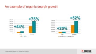 © Deluxe Enterprise Operations, LLC. Proprietary and Confidential.
An example of organic search growth
-
500,000
1,000,000
1,500,000
2,000,000
2,500,000
3,000,000
3,500,000
Traffic Revenue
2013 2014
-
100,000
200,000
300,000
400,000
500,000
600,000
700,000
Traffic Revenue
Jan-Feb 2014 Jan-Feb 2015
 