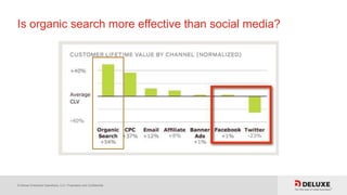 © Deluxe Enterprise Operations, LLC. Proprietary and Confidential.
Is organic search more effective than social media?
 