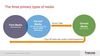 © Deluxe Enterprise Operations, LLC. Proprietary and Confidential.
The three primary types of media
Paid Media
Paid (advertising)
Earned
Media
Non-Paid (Not advertising)
Online WOM
Marketing
Owned
Media
Web Properties
Drives Traffic
Pays off media with quality content/experience
 