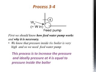 Process 3-4
First we should know how feed water pump works
and why it is necessary.
• We know that pressure inside the boiler is very
high and so we need feed water pump
This process is to increase the pressure
and ideally pressure at 4 is equal to
pressure inside the boiler
 