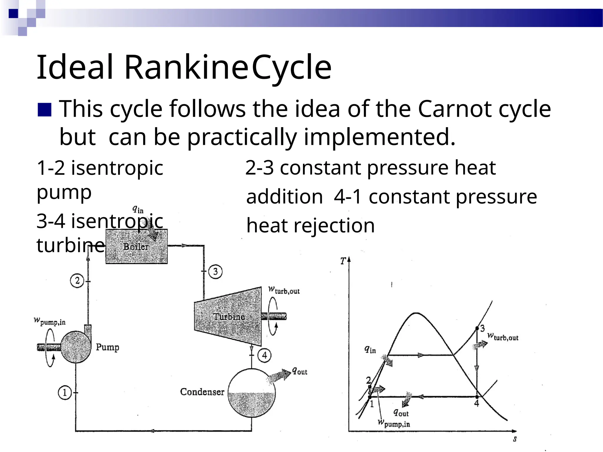 Ideal RankineCycle
■ This cycle follows the idea of the Carnot cycle
but can be practically implemented.
1-2 isentropic
pump
3-4 isentropic
turbine
2-3 constant pressure heat
addition 4-1 constant pressure
heat rejection
 