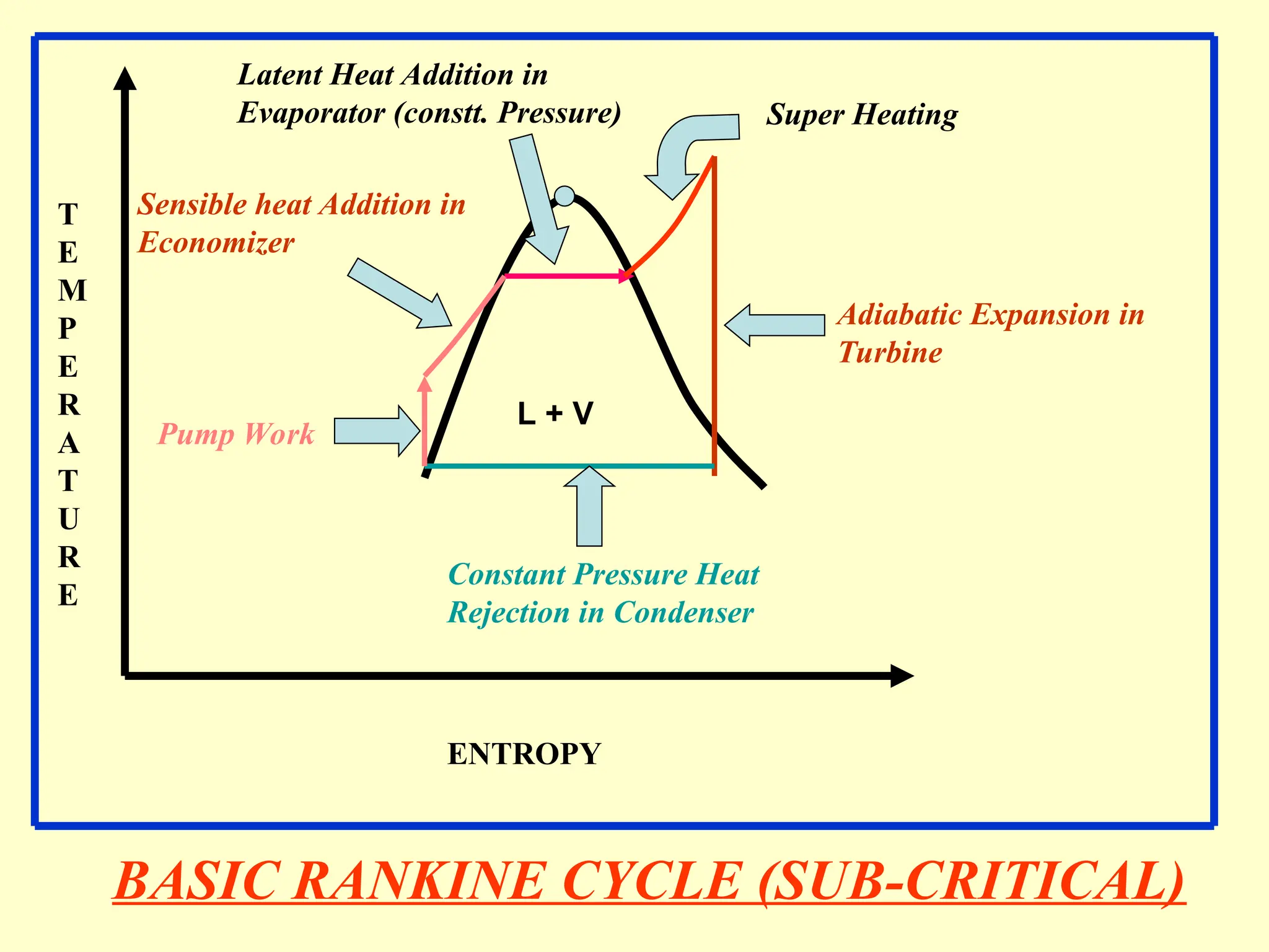 Adiabatic Expansion in
Turbine
Constant Pressure Heat
Rejection in Condenser
Pump Work
Sensible heat Addition in
Economizer
ENTROPY
T
E
M
P
E
R
A
T
U
R
E
Latent Heat Addition in
Evaporator (constt. Pressure) Super Heating
L + V
BASIC RANKINE CYCLE (SUB-CRITICAL)
 