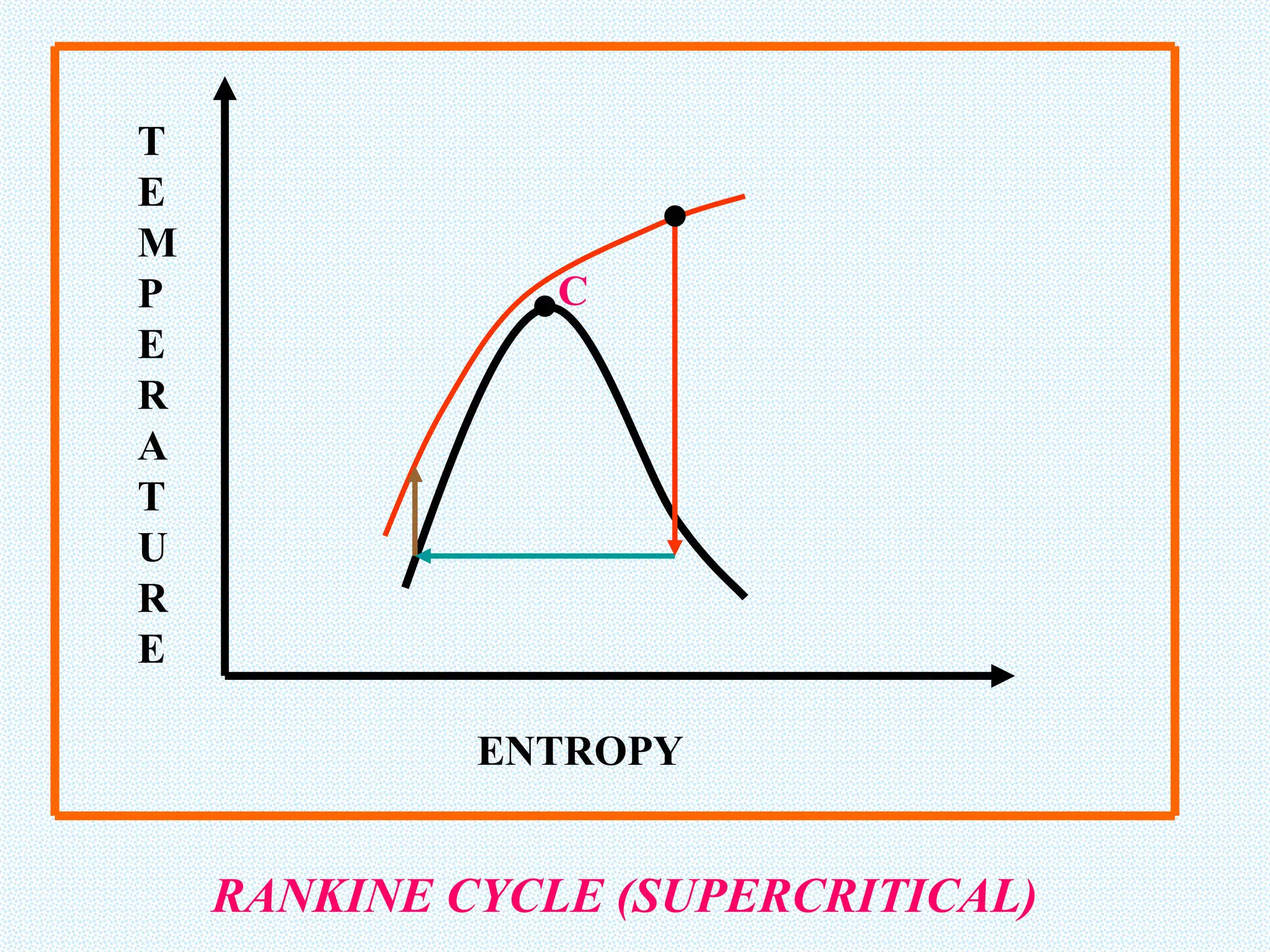 C
ENTROPY
T
E
M
P
E
R
A
T
U
R
E
RANKINE CYCLE (SUPERCRITICAL)
 
