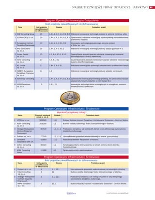 Najskuteczniejsze firmy doradcze                                              ranking   45




                                           Program Operacyjny Innowacyjna Gospodarka
                                           Iloœæ projektów zakwalifikowanych do dofinansowania
    Firma                       Iloœæ projektów                Dzia³ania                                        Przyk³adowy projekt
                              zakwalifikowanych
                              do dofinansowania
1 EGC Consulting Group              46            1.4-4.1, 4.2, 4.4, 8.1, 8.2 Wdro¿enie koncepcyjnej technologii produkcji w sektorze hutnictwa szk³a.
2 EDORADCA sp. z o.o.               20            1.4-4.1, 4.2, 4.4, 8.1, 8.2 Opracowanie i wdro¿enie innowacyjnej wysokosprawnej niskozak³óceniowej
                                                                              przetwornicy napiêcia.
3 Europejskie Centrum               19            1.4-4.1, 4.4, 8.1, 8.2             Innowacyjna technologia galwanicznego pokrycia cynkiem
  Doradztwa Finansowego                                                              w Sintur sp. z o.o.
4 PNO Consultants                   16            1.4-4.1, 4.4, 4.5.2                Wdro¿enie innowacyjnej technologii produkcji sprê¿yn gazowych w X.
  sp. z o.o.
5 Accreo Taxand                     15            4.2, 4.4, 4.5.1, 4.5.2             Dywersyfikacja produkcji poprzez wdro¿enie innowacyjnych rozwi¹zañ
  sp. z o.o.                                                                         technologicznych w bran¿y papierniczej.
6 Vento Consulting                  13            4.4, 8.1, 8.2                      Zautomatyzowanie procesów biznesowych poprzez wdro¿enie nowoczesnego
  sp. z o.o.                                                                         systemu teleinformatycznego.
7 A1 Europe                         12            1.4-4.1, 4.4, 8.1                  Wdro¿enie innowacyjnych technologii zabezpieczania i przetwarzania danych.
  sp. z o.o.
8 ABBEYS Europejskie                11            4.4                                Wdro¿enie innowacyjnej technologii produkcji wk³adów kominowych.
  Doradztwo Finansowe
  sp. z o.o.
9 Sekwencja Consulting               7            1.4-4.1, 4.2, 4.4, 8.1, 8.2 Zastosowanie innowacyjnej technologii produkcji, do wytwarzania znacz¹co
                                                                              ulepszonych/nowych produktów w Inter Europol S.A.
10 KPPM Doradztwo                    5            1.3.1, 2.2                         Innowacyjne technologie leków onkologicznych o szczególnym znaczeniu
   sp. z o.o.                                                                        terapeutycznym i spo³ecznym.




                                         Program Operacyjny Infrastruktura i Œrodowisko
                                                                Wysokoœæ pozyskanej dotacji
    Nazwa                     Wysokoœæ pozyskanej         Dzia³ania                                     Przyk³adowy projekt
                               dotacji (w mln z³)
1 KPPM sp. z o.o.                  303,960               13.1              Budowa Wydzia³u In¿ynierii Doradztwo i Kszta³towania Œrodowiska – Centrum Wodne.
2 Faber Consulting                 253,200               1.1               Budowa siedziby Gdañskiego Teatru Szekspirowskiego w Gdañsku
  sp. z o.o
  .
3 Strategor Wielkopolskie            90,540              1.1, 11.1         Przebudowa kompleksu sali wielkiej CK Zamek w celu efektywnego wykorzystania
  Centrum Ekspertyz                                                        dziedzictwa kulturowego.
  Finansowych
4 Proksen sp. z o.o.                 77,500              1.1, 13.1         Uporz¹dkowanie gospodarki wodno-œciekowej na terenie gminy Kartuzy.
5 Doradztwo                          42,693              11.2              Rozbudowa Biblioteki Raczyñskich w Poznaniu.
  Gospodarcze DGA S.A.
6 Collect Consulting                 35,024              1.1               Kanalizacja sanitarna Gminy Jasienica w ramach ochrony zlewni zbiornika
  sp. z o.o.                                                               Gocza³kowickiego
7 ADM Consulting                     11,000              4.5               Ograniczenie emisji w elektrociep³owni.
  Group

                                         Program Operacyjny Infrastruktura i Œrodowisko
                                          Iloœæ projektów zakwalifikowanych do dofinansowania
    Nazwa                       Iloœæ projektów                Dzia³ania                                       Przyk³adowy projekt
                              zakwalifikowanych
                              do dofinansowania
1   Proksen sp. z o.o.               6                  1.1, 13.1                   Uporz¹dkowanie gospodarki wodno-œciekowej na terenie gminy Kartuzy.
2   Faber Consulting                 4                  11                          Budowa siedziby Gdañskiego Teatru Szekspirowskiego w Gdañsku.
     sp. z o.o.
3   Strategor Wielkopolskie          2                  1.1, 11.1                   Przebudowa kompleksu sali wielkiej CK Zamek w celu efektywnego
    Centrum Ekspertyz                                                               wykorzystania dziedzictwa kulturowego.
    Finansowych
    KPPM Doradztwo                   2                  13.1                        Budowa Wydzia³u In¿ynierii i Kszta³towania Œrodowiska - Centrum Wodne.
    sp. z o.o.


                                                                                                                                      www.fundusze-europejskie.pl
 