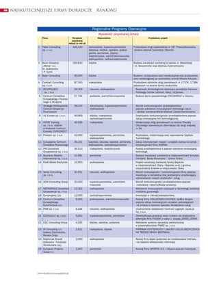46   Najskuteczniejsze firmy doradcze                                       ranking



                                                                        Regionalne Programy Operacyjne
                                                                               Wysokoœæ pozyskanej dotacji
                    Firma                          Wysokoœæ                    Województwo                                    Przyk³adowy projekt
                                                   pozyskanej
                                                dotacji (w mln z³)
               1    Faber Consulting                409,100          dolnoœl¹skie, kujawsko-pomorskie,           Przebudowa drogi wojewódzkiej nr 187 Pniewy-Murowana
                    sp. z o.o.                                       lubelskie, ³ódzkie, opolskie, podkar-        Goœlina odcinek Szamotu³y- Oborniki.
                                                                     packie, pomorskie, œl¹skie,
                                                                     œwiêtokrzyskie, warmiñsko-mazurskie,
                                                                     wielkopolskie, zachodniopomorskie
               2    Biuro Doradcze                  193,610          œl¹skie                                     Budowa kanalizacji sanitarnej w rejonie ul. Wawelskiej
                    „Altima” s.c.                                                                                i ul. Skowronków oraz dzielnicy Czarnuchowice.
                    M. Grabowska
                    i P. Syrek
               3    Bajor Consulting                 95,000          ³ódzkie                                     Budowa i przebudowa sieci kanalizacyjnej oraz przebudowa
                                                                                                                 sieci wodoci¹gowej po wschodniej stronie Miasta Koluszki.
               4    Contract Consulting              87,540          ma³opolskie                                 Przebudowa odcinków dróg powiatowych nr 1737K, 1738K
                    sp. z o.o.                                                                                   po³o¿onych na terenie Gminy Andrychów.
                5    RES-PROJEKT                     59,329           lubuskie, wielkopolskie                      Rezerwaty Archeologiczne dotycz¹ce pocz¹tków Pañstwa
                      sp. z o.o.                                                                                   Polskiego Ostrów Lednicki, Giecz, Grzybowo.
                6    Centrum Doradztwa               57,744           podlaskie, warmiñsko-mazurskie               Budowa portu pasa¿erskiego EKO-MARINA w Gi¿ycku.
                     Europejskiego i Finanso-
                     wego w Olsztynie
                7    Strategor Wielkopolskie         56,030           dolnoœl¹skie, kujawsko-pomorskie,           Wzrost konkurencyjnoœci przedsiêbiorstwa
                     Centrum Ekspertyz                                wielkopolskie                               poprzez wdro¿enie innowacyjnych technologii ciêcia
                     Finansowych                                                                                  i obróbki kamienia-Witold WoŸniak Zak³ad Kamieniarski.
                8    A1 Europe sp. z o.o.            49,869           ³ódzkie, ma³opolskie,                       Zwiêkszenie konkurencyjnoœci przedsiêbiorstwa poprzez
                                                                      zachodniopomorskie                          zakup innowacyjnej linii technologicznej.
                9 INFOR Training                     49,599           ma³opolskie                                 Modernizacja dróg powiatowych na terenie Powiatu
                  sp. z o.o. oddzia³                                                                              Olkuskiego stanowi¹cych alternatywê dla drogi krajowej
                  w Krakowie Centrum                                                                              nr 94.
                  Edukacji EURODIRECT
               10 Proksen sp. z o.o.                 42,000           kujawsko-pomorskie, pomorskie,              Rozbudowa, modernizacja oraz wyposa¿enie Szpitala
                                                                      wielkopolskie                               Tucholskiego.
               11 Europejskie Centrum                39,161          lubelskie, lubuskie, opolskie, pomorskie,    Zakup nowoczesnych maszyn i urz¹dzeñ szans¹ na wzrost
                  Doradztwa Finansowego                              wielkopolskie, zachodniopomorskie            innowacyjnoœci firmy KORNIK.
               12 PM Doradztwo                       26,013           ma³opolskie, œwiêtokrzyskie                 Rozwój przedsiêbiorstwa X poprzez wdro¿enie innowacyjnej
                  Gospodarcze sp. z o.o.                                                                          technologii.
               13 Business Mobility                  22,991           pomorskie                                   Budowa kanalizacji sanitarnej w miejscowoœciach Kursztyn,
                  International sp. z o.o.                                                                        Cierzpice, Brody Pomorskie – Gmina Gniew.
               14 Profil Witold Bochyñski            21,800           podkarpackie                                Projekt kanalizacji sanitarnej Gminy Bojanów
                                                                                                                  w miejscowoœciach Stany i Bojanów wraz z gminn¹
                                                                                                                  oczyszczalni¹ œcieków w miejscowoœci Stany.
               15 Vento Consulting                   20,551           lubuskie, wielkopolskie                     Wzrost innowacyjnoœci i konkurencyjnoœci firmy poprzez
                  sp. z o.o.                                                                                      inwestycjê w kompletn¹ liniê produkcyjn¹ umo¿liwiaj¹c¹
                                                                                                                  wprowadzenie nowych produktów i us³ug.
               16 ADM Consulting Group               20,500           kujawsko-pomorskie, warmiñsko-              Wzrost konkurencyjnoœci przedsiêbiorstwa poprzez
                                                                      mazurskie                                    rozbudowê i dywersyfikacje produkcji.
               17 METROPOLIS Doradztwo               12,202           wielkopolskie                               Wdro¿enie innowacyjnych rozwi¹zañ w technologii produkcji
                  Gospodarcze sp. z o.o.                                                                          mastyksu grysowego.
               18 Europrojekty Ltd.                  12,000           zachodniopomorskie                          Inwestycje w mikroprzedsiêbiorstwa.
               19 Centrum Doradztwa                   9,400           podkarpackie, warmiñsko-mazurskie           Rozwój firmy STALSERWIS-CHOJNICE Spó³ka Akcyjna
                  Europejskiego                                                                                   poprzez zakup innowacyjnych urz¹dzeñ pozwalaj¹cych
                  Euro-Fundusz s.c.                                                                                na zmianê w zakresie sposobu œwiadczenia us³ug
               20 PWB sp. z o.o.                       6,444          lubuskie, wielkopolskie                     Uruchomienie dzia³alnoœci Centrum Logistyki Laude.pl
                                                                                                                  Sp. z o.o.
               21 EDORADCA sp. z o.o.                  5,800          kujawsko-pomorskie, pomorskie               Dywersyfikacja produkcji okien krokiem do zwiêkszenia
                                                                                                                  potencja³u firmy FASADA w walce o pozycje_x000D_LIDERA
               22 EGC Consulting Group                 4,595          ³ódzkie, opolskie, podlaskie                Wdro¿enie systemu sprzeda¿y elektronicznej
                                                                                                                  w przedsiêbiorstwie FAWID sp. z o.o.
               23 IR Consulting s.c.                   3,611          ma³opolskie, œl¹skie                        POPRAWA DOSTÊPNOŒCI I JAKOŒCI US£UG MEDYCZNYCH
                  Izabela ¯elichowska,                                                                            NA TERENIE GMINY BESTWINA.
                  Renata ¯mija
               24 Majchrzak Brandt                     2,500          wielkopolskie                               Rozwój firmy dziêki systemowi do monitorowania Internetu
                  Kobeszko - Fundusze                                                                             i do badania efektywnoœci informacji.
                  Strukturalne sp.j.
               25 European Projects                    1,600          pomorskie                                   Rozwój firmy SPORTIS S.A. z Bojana poprzez inwestycje.
                  Group s.c.




               www.fundusze-europejskie.pl
 