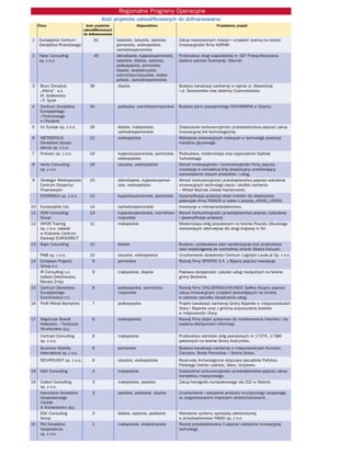 Regionalne Programy Operacyjne
                                            Iloœæ projektów zakwalifikowanych do dofinansowania
     Firma                         Iloœæ projektów               Województwo                                  Przyk³adowy projekt
                                 zakwalifikowanych
                                 do dofinansowania
1    Europejskie Centrum               61            lubelskie, lubuskie, opolskie,      Zakup nowoczesnych maszyn i urz¹dzeñ szans¹ na wzrost
     Doradztwa Finansowego                           pomorskie, wielkopolskie,           innowacyjnoœci firmy KORNIK
                                                     zachodniopomorskie
2    Faber Consulting                  45            dolnoœl¹skie, kujawsko-pomorskie,   Przebudowa drogi wojewódzkiej nr 187 Pniewy-Murowana
     sp. z o.o.                                      lubelskie, ³ódzkie, opolskie,       Goœlina odcinek Szamotu³y- Oborniki
                                                     podkarpackie, pomorskie,
                                                     œl¹skie, œwiêtokrzyskie,
                                                     warmiñsko-mazurskie, wielko-
                                                     polskie, zachodniopomorskie
3     Biuro Doradcze                39                œl¹skie                            Budowa kanalizacji sanitarnej w rejonie ul. Wawelskiej
      „Altima” s.c.                                                                      i ul. Skowronków oraz dzielnicy Czarnuchowice.
      M. Grabowska
      i P. Syrek
4     Centrum Doradztwa             34               podlaskie, warmiñsko-mazurskie      Budowa portu pasa¿erskiego EKO-MARINA w Gi¿ycku.
      Europejskiego
      i Finansowego
      w Olsztynie
5     A1 Europe sp. z o.o.          26               ³ódzkie, ma³opolskie,               Zwiêkszenie konkurencyjnoœci przedsiêbiorstwa poprzez zakup
                                                     zachodniopomorskie                  innowacyjnej linii technologicznej.
6     METROPOLIS                    22               wielkopolskie                       Wdro¿enie innowacyjnych rozwi¹zañ w technologii produkcji
      Doradztwo Gospo-                                                                   mastyksu grysowego.
      darcze sp. z o.o.
7     Proksen sp. z o.o.            19               kujawsko-pomorskie, pomorskie, Rozbudowa, modernizacja oraz wyposa¿enie Szpitala
                                                     wielkopolskie                  Tucholskiego.
8     Vento Consulting              16               lubuskie, wielkopolskie        Wzrost innowacyjnoœci i konkurencyjnoœci firmy poprzez
      sp. z o.o.                                                                    inwestycjê w kompletn¹ liniê produkcyjn¹ umo¿liwiaj¹c¹
                                                                                    wprowadzenie nowych produktów i us³ug.
9     Strategor Wielkopolskie       15               dolnoœl¹skie, kujawsko-pomor-  Wzrost konkurencyjnoœci przedsiêbiorstwa poprzez wdro¿enie
      Centrum Ekspertyz                              skie, wielkopolskie            innowacyjnych technologii ciêcia i obróbki kamienia
      Finansowych                                                                   – Witold WoŸniak Zak³ad Kamieniarski.
      EDORADCA sp. z o.o.           15               kujawsko-pomorskie, pomorskie Dywersyfikacja produkcji okien krokiem do zwiêkszenia
                                                                                    potencja³u firmy FASADA w walce o pozycje_x000D_LIDERA.
10    Europrojekty Ltd.             14               zachodniopomorskie             Inwestycje w mikroprzedsiêbiorstwa.
11    ADM Consulting                13               kujawsko-pomorskie, warmiñsko- Wzrost konkurencyjnoœci przedsiêbiorstwa poprzez rozbudowê
      Group                                          mazurskie                      i dywersyfikacje produkcji.
12    INFOR Training                11               ma³opolskie                    Modernizacja dróg powiatowych na terenie Powiatu Olkuskiego
      sp. z o.o. oddzia³                                                            stanowi¹cych alternatywê dla drogi krajowej nr 94.
      w Krakowie Centrum
      Edukacji EURODIRECT
13    Bajor Consulting              10               ³ódzkie                             Budowa i przebudowa sieci kanalizacyjnej oraz przebudowa
                                                                                         sieci wodoci¹gowej po wschodniej stronie Miasta Koluszki.
      PWB sp. z o.o.                10               lubuskie, wielkopolskie             Uruchomienie dzia³alnoœci Centrum Logistyki Laude.pl Sp. z o.o.
14    European Projects              9               pomorskie                           Rozwój firmy SPORTIS S.A. z Bojana poprzez inwestycje.
      Group s.c.
      IR Consulting s.c.              9              ma³opolskie, œl¹skie                Poprawa dostêpnoœci i jakoœci us³ug medycznych na terenie
      Izabela ¯elichowska,                                                               gminy Bestwina.
      Renata ¯mija
15    Centrum Doradztwa               8              podkarpackie, warmiñsko-            Rozwój firmy STALSERWIS-CHOJNICE Spó³ka Akcyjna poprzez
      Europejskiego                                  -mazurskie                          zakup innowacyjnych urz¹dzeñ pozwalaj¹cych na zmianê
      Euro-Fundusz s.c.                                                                  w zakresie sposobu œwiadczenia us³ug.
16    Profil Witold Bochyñski         7              podkarpackie                        Projekt kanalizacji sanitarnej Gminy Bojanów w miejscowoœciach
                                                                                         Stany i Bojanów wraz z gminn¹ oczyszczalni¹ œcieków
                                                                                         w miejscowoœci Stany.
17    Majchrzak Brandt                6              wielkopolskie                       Rozwój firmy dziêki systemowi do monitorowania Internetu i do
      Kobeszko – Fundusze                                                                badania efektywnoœci informacji.
      Strukturalne sp.j.
      Contract Consulting             6              ma³opolskie                         Przebudowa odcinków dróg powiatowych nr 1737K, 1738K
      sp. z o.o.                                                                         po³o¿onych na terenie Gminy Andrychów.
      Business Mobility               6              pomorskie                           Budowa kanalizacji sanitarnej w miejscowoœciach Kursztyn,
      International sp. z o.o.                                                           Cierzpice, Brody Pomorskie – Gmina Gniew.
      RES-PROJEKT sp. z o.o.          6              lubuskie, wielkopolskie             Rezerwaty Archeologiczne dotycz¹ce pocz¹tków Pañstwa
                                                                                         Polskiego Ostrów Lednicki, Giecz, Grzybowo.
18    K&K Consulting                  4              ma³opolskie                         Zwiêkszenie konkurencyjnoœci przedsiêbiorstwa poprzez zakup
                                                                                         kompleksu maszynowego.
19    Collect Consulting              3              ma³opolskie, opolskie               Zakup tomografu komputerowego dla ZOZ w Oleœnie.
      sp. z o.o.
      Kancelaria Doradztwa            3              opolskie, podlaskie, œl¹skie        Uruchomienie i wdro¿enie produktu turystycznego zwi¹zanego
      Gospodarczego                                                                      ze zorganizowanymi imprezami okolicznoœciowymi.
      Cieœlak
      & Kordasiewicz sp.j.
      EGC Consulting                  3              ³ódzkie, opolskie, podlaskie        Wdro¿enie systemu sprzeda¿y elektronicznej
      Group                                                                              w przedsiêbiorstwie FAWID sp. z o.o.
20    PM Doradztwo                    2              ma³opolskie, œwiêtokrzyskie         Rozwój przedsiêbiorstwa X poprzez wdro¿enie innowacyjnej
      Gospodarcze                                                                        technologii.
      sp. z o.o.
 