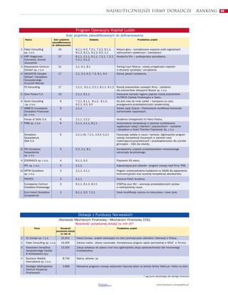 Najskuteczniejsze firmy doradcze                                                 ranking   49




                                                        Program Operacyjny Kapita³ Ludzki
                                            Iloœæ projektów zakwalifikowanych do dofinansowania
    Nazwa                         Iloœæ projektów                    Dzia³ania                                     Przyk³adowy projekt
                                zakwalifikowanych
                                do dofinansowania
1 Faber Consulting                   45                 6.1.1, 6.3, 7.2.1, 7.2.2, 8.1.1,     Aktywni gór¹ – kompleksowe wsparcie osób zagro¿onych
  sp. z o.o.                                            8.1.2, 8.2.1, 9.1.2, 9.5, 2.1        wykluczeniem spo³ecznym i zawodowym.
2 HRP Ma³gorzata                     27                 8.1.1, 2.1.1, 6.1.1, 7.2.1, 7.2.2,   Akademia 50+ – profesjonalny sprzedawca.
  Czernecka, Konrad                                     5.2.1, 9.1.2
  Jaszczyñski
3 Mazowieckie Centrum                21                 2.1, 6.1, 8.1                        Trening Czyni Mistrza - rozwój umiejêtnoœci miêkkich
  Szkoleñ sp. z o.o                                                                          w obszarze sprzeda¿y i zarz¹dzania.
4 MEDIATOR Oœrodek                   17                 2.1, 5.2, 6.3, 7.3, 8.1, 9.4         Wzrost jakoœci kszta³cenia.
  Szkoleñ i Doradztwa
  Gospodarczego
  Krzysztof Wierzêæ
  F5 Konsulting                      17                 2.1.1, 6.1.1, 5.2.1, 8.1.1, 9.1.2 Rozwój pracowników rozwojem firmy – szkolenia
                                                                                          dla pracowników Vetoquinol Biowet sp. z o.o.
5 Door Poland S.A.                   10                 2.1.1, 8.1.1                      Kreowanie wartoœci regionu poprzez rozwój pracowników
                                                                                          NUTRICIA Zak³ady Produkcyjne w Opolu.
6 Vento Consulting                    9                 7.2.1, 8.1.1, 8.1.2, 8.1.3,       Od dziœ mów do mnie szefie! – kampania na rzecz
   sp. z o.o.                                           8.2.1, 9.3, 9.5                   propagowania przedsiêbiorczoœci akademickiej.
7 ABBEYS Europejskie                  6                 2.1.1                             Szko³a Jazdy Scania – Podniesienie kwalifikacji kierowców
  Doradztwo Finansowe                                                                     samochodów ciê¿arowych.
  sp. z o.o.
  House of Skills S.A.                6                 2.1.1, 2.2.2                         Akademia Umiejêtnoœci HJ Heinz Polska.
7 PWB sp. z o.o.                      6                 2.1.1, 4.1.1, 8.1.1                  Doskonalenie kompetencji w zakresie kszta³towania
                                                                                             wyj¹tkowych relacji z klientem i pracownikami – szkolenie
                                                                                             i doradztwo w Grant Thornton Fr¹ckowiak Sp. z o.o.
    Doradztwo                         6                 2.1.1 (3), 7.2.1, 3.3.4, 5.2.1       Fascynacje zaklête w nauce i biznesie. Ogólnopolski program
    Gospodarcze                                                                              rozwoju kompetencji kluczowych w zakresie nauk
    DGA S.A.                                                                                 matematyczno-przyrodniczych i przedsiêbiorczoœci dla uczniów
                                                                                             gimnazjów – DGA dla oœwiaty.
8 PM Doradztwo                        5                 5.2, 2.1, 8.1                        Kompetentny urzêdnik przedstawicielem nowoczesnego
  Gospodarcze                                                                                samorz¹du terytorialnego.
  sp. z o.o.
9 EDORADCA sp. z o.o.                 4                 8.1.1, 6.3                           Pracownik XXI wieku.
    FPL sp. z o.o.                    4                 2.1.1                                Najwa¿niejszy jest cz³owiek - program rozwoju kadr firmy TRW.
10 KPPM Doradztwo                     3                 2.1.1, 4.1.1                         Program unowoczeœnienia kszta³cenia na SGGW dla zapewnienia
   sp. z o.o.                                                                                konkurencyjnoœci oraz wysokiej kompetencji absolwentów.
    PROFES                            3                 2.1.1                                Faurecia Polish Academy.
    Europejskie Centrum               3                 6.1.1, 8.1.2, 8.2.1                  STARTup your life! – promocja przedsiêbiorczych postaw
    Doradztwa Finansowego                                                                    w wielkopolskiej nauce.
    Euro Invest Doradztwo             3                 8.1.1, 9.5, 7.2.1                    Nowe kwalifikacje szans¹ na now¹ pracê i nowe ¿ycie.
    Gospodarcze




                                                          Dotacje z Funduszy Norweskich
                                     (Norweski Mechanizm Finansowy i Mechanizm Finansowy EOG)
                                               Wysokoœæ pozyskanej dotacji (w mln z³)*
             Firma                     Wysokoœæ                                              Przyk³adowy projekt
                                   pozyskanej dotacji
                                       (w mln z³)
1    A1 Europe sp. z o.o.               25,501          Nasza Europa - projekt edukacyjny na rzecz promocji praw cz³owieka i tolerancji w Polsce.
2    Faber Consulting sp. z o.o.        19,300          Zdrowa matka - zdrowy noworodek. Kompleksowy program opieki perinatalnej w WSzZ w Toruniu.
3    Kancelaria Doradztwa               15,500          Zakup autobusu do poboru krwi oraz ogólnopolska akcja upowszechniania idei honorowego
     Gospodarczego Cieœlak                              krwiodawstwa.
     & Kordasiewicz sp.j.
4    Business Mobility                    8,745         Mama, zdrowie i ja.
     International sp. z o.o.
5    Strategor Wielkopolskie              3,666         Wdro¿enie programu rozwoju aktywnoœci fizycznej dzieci na terenie Gminy Nekla pn. Nekla na start.
     Centrum Ekspertyz
     Finansowych
                                                                                                                        * wg kursu aktualnego dla danego konkursu


                                                                                                                                     www.fundusze-europejskie.pl
 
