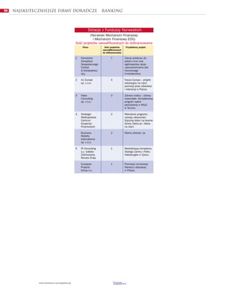 50   Najskuteczniejsze firmy doradcze                             rankinG



                                                       Dotacje z Funduszy Norweskich
                                                        (Norweski Mechanizm Finansowy
                                                          i Mechanizm Finansowy EOG)
                                             Iloœæ projektów zakwalifikowanych do dofinansowania
                                                  Firma             Iloœæ projektów    Przyk³adowy projekt
                                                                  zakwalifikowanych
                                                                  do dofinansowania

                                             1   Kancelaria              7            Zakup autobusu do
                                                 Doradztwa                            poboru krwi oraz
                                                 Gospodarczego                        ogólnopolska akcja
                                                 Cieœlak                              upowszechniania idei
                                                 & Kordasiewicz                       honorowego
                                                 sp.j.                                krwiodawstwa.

                                             2   A1 Europe               4            Nasza Europa – projekt
                                                 sp. z o.o.                           edukacyjny na rzecz
                                                                                      promocji praw cz³owieka
                                                                                      i tolerancji w Polsce.

                                             3   Faber                   3            Zdrowa matka – zdrowy
                                                 Consulting                           noworodek. Kompleksowy
                                                 sp. z o.o.                           program opieki
                                                                                      perinatalnej w WSzZ
                                                                                      w Toruniu.

                                             4   Strategor               2            Wdro¿enie programu
                                                 Wielkopolskie                        rozwoju aktywnoœci
                                                 Centrum                              fizycznej dzieci na terenie
                                                 Ekspertyz                            Gminy Nekla pn. Nekla
                                                 Finansowych                          na start.

                                                 Business                2            Mama zdrowie i ja.
                                                 Mobility
                                                 International
                                                 sp. z o.o.

                                             5   IR Consulting           1            Rewitalizacja kompleksu
                                                 s.c. Izabela                         Starego Zamku i Parku
                                                 ¯elichowska,                         Habsburgów w ¯ywcu.
                                                 Renata ¯mija

                                                 European                1            Promocja norweskiej
                                                 Projects                             literatury dzieciêcej
                                                 Group s.c.                           w Polsce.




               www.fundusze-europejskie.pl
 
