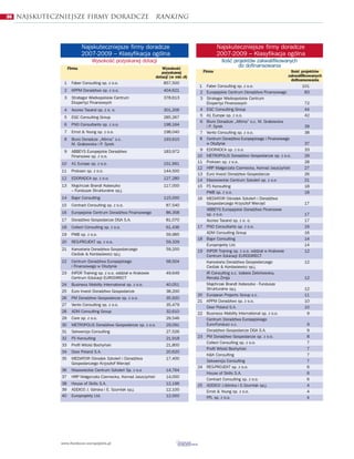 36   Najskuteczniejsze firmy doradcze                                ranking



                            Najskuteczniejsze firmy doradcze                                           Najskuteczniejsze firmy doradcze
                            2007-2009 – Klasyfikacja ogólna                                            2007-2009 – Klasyfikacja ogólna
                                  Wysokoœæ pozyskanej dotacji                                           Iloœæ projektów zakwalifikowanych
                    Firma                                               Wysokoœæ
                                                                                                                do dofinansowania
                                                                        pozyskanej             Firma                                           Iloœæ projektów
                                                                     dotacji (w mln z³)                                                      zakwalifikowanych
                                                                                                                                               dofinansowania
                1     Faber Consulting sp. z o.o.                        857,500
                                                                                          1     Faber Consulting sp. z o.o.                          101
                2     KPPM Doradztwo sp. z o.o.                          404,621          2     Europejskie Centrum Doradztwa Finansowego              83
                3     Strategor Wielkopolskie Centrum                    378,613          3     Strategor Wielkopolskie Centrum
                      Ekspertyz Finansowych                                                     Ekspertyz Finansowych                                  72
                4     Accreo Taxand sp. z o. o.                          301,206           4    EGC Consulting Group                                   44
                5     EGC Consulting Group                               285,267           5    A1 Europe sp. z o.o.                                   42
                                                                                           6    Biuro Doradcze „Altima” s.c. M. Grabowska
                6     PNO Consultants sp. z o.o.                         198,164                i P. Syrek                                             39
                7     Ernst & Young sp. z o.o.                           198,040          7     Vento Consulting sp. z o.o.                            38
                8     Biuro Doradcze „Altima” s.c.                       193,610          8     Centrum Doradztwa Europejskiego i Finansowego
                      M. Grabowska i P. Syrek                                                   w Olsztynie                                            37
                9     ABBEYS Europejskie Doradztwo                       183,972           9    EDORADCA sp. z o.o.                                    33
                      Finansowe sp. z o.o.                                                10    METROPOLIS Doradztwo Gospodarcze sp. z o.o.            29
               10     A1 Europe sp. z o.o.                               151,991          11    Proksen sp. z o.o.                                     28
                                                                                          12    HRP Ma³gorzata Czernecka, Konrad Jaszczyñski           27
               11     Proksen sp. z o.o.                                 144,500
                                                                                          13    Euro Invest Doradztwo Gospodarcze                      26
               12     EDORADCA sp. z o.o.                                127,280          14    Mazowieckie Centrum Szkoleñ sp. z o.o                  21
               13     Majchrzak Brandt Kobeszko                          117,000          15    F5 Konsulting                                          18
                      – Fundusze Strukturalne sp.j.                                             PWB sp. z o.o.                                         18
               14     Bajor Consulting                                   115,000          16    MEDIATOR Oœrodek Szkoleñ i Doradztwa
               15     Contract Consulting sp. z o.o.                      87,540                Gospodarczego Krzysztof Wierzêæ                        17
                                                                                                ABBEYS Europejskie Doradztwo Finansowe
               16     Europejskie Centrum Doradztwa Finansowego           86,358                sp. z o.o.                                             17
               17     Doradztwo Gospodarcze DGA S.A.                      81,070                Accreo Taxand sp. z o. o.                              17
               18     Collect Consulting sp. z o.o.                       61,436          17    PNO Consultants sp. z o.o.                             16
               19     PWB sp. z o.o.                                      59,985                ADM Consulting Group                                   16
                                                                                          18    Bajor Consulting                                       14
               20     RES-PROJEKT sp. z o.o.                              59,329
                                                                                                Europrojekty Ltd.                                      14
               21     Kancelaria Doradztwa Gospodarczego                  59,200          19    INFOR Training sp. z o.o. oddzia³ w Krakowie           12
                      Cieœlak & Kordasiewicz sp.j.                                              Centrum Edukacji EURODIRECT
               22     Centrum Doradztwa Europejskiego                     58,504                Kancelaria Doradztwa Gospodarczego                     12
                      i Finansowego w Olsztynie                                                 Cieœlak & Kordasiewicz sp.j.
               23     INFOR Training sp. z o.o. oddzia³ w Krakowie        49,649                IR Consulting s.c. Izabela ¯elichowska,
                      Centrum Edukacji EURODIRECT                                               Renata ¯mija                                           12
               24     Business Mobility International sp. z o.o.          40,051                Majchrzak Brandt Kobeszko - Fundusze
                                                                                                Strukturalne sp.j.                                     12
               25     Euro Invest Doradztwo Gospodarcze                   38,200
                                                                                          20    European Projects Group s.c.                           11
               26     PM Doradztwo Gospodarcze sp. z o.o.                 35,920
                                                                                          21    KPPM Doradztwo sp. z o.o.                              10
               27     Vento Consulting sp. z o.o.                         35,479
                                                                                                Door Poland S.A.                                       10
               28     ADM Consulting Group                                32,610          22    Business Mobility International sp. z o.o.              9
               29     Core sp. z o.o.                                     29,546                Centrum Doradztwa Europejskiego
               30     METROPOLIS Doradztwo Gospodarcze sp. z o.o.         29,091                Euro-Fundusz s.c.                                       9
               31     Sekwencja Consulting                                27,526                Doradztwo Gospodarcze DGA S.A.                          9
               32     F5 Konsulting                                       21,918          23    PM Doradztwo Gospodarcze sp. z o.o.                     8
                                                                                                Collect Consulting sp. z o.o.                           7
               33     Profil Witold Bochyñski                             21,800
                                                                                                Profil Witold Bochyñski                                 7
               34     Door Poland S.A.                                    20,620
                                                                                                K&K Consulting                                          7
               35     MEDIATOR Oœrodek Szkoleñ i Doradztwa                17,400
                                                                                                Sekwencja Consulting                                    7
                      Gospodarczego Krzysztof Wierzêæ
                                                                                          24    RES-PROJEKT sp. z o.o.                                  6
               36     Mazowieckie Centrum Szkoleñ Sp. z o.o               14,764
                                                                                                House of Skills S.A.                                    6
               37     HRP Ma³gorzata Czernecka, Konrad Jaszczyñski        14,000
                                                                                                Contract Consulting sp. z o.o.                          6
               38     House of Skills S.A.                                12,196          25    ADDICO J.Górska i E.Szumlak sp.j.                       4
               39     ADDICO J. Górska i E. Szumlak sp.j.                 12,100                Ernst & Young sp. z o.o.                                4
               40     Europrojekty Ltd.                                   12,000                FPL sp. z o.o.                                          4




               www.fundusze-europejskie.pl
 