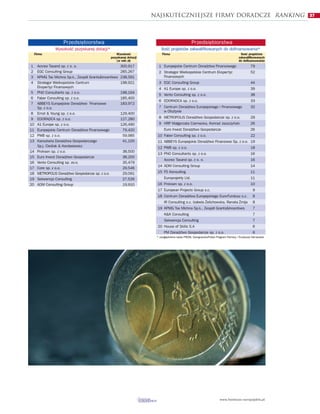Najskuteczniejsze firmy doradcze ranking 37



                    Przedsiêbiorstwa                                                           Przedsiêbiorstwa
               Wysokoœæ pozyskanej dotacji*                             Iloœæ projektów zakwalifikowanych do dofinansowania*
    Firma                                          Wysokoœæ              Firma                                                      Iloœæ projektów
                                               pozyskanej dotacji                                                                 zakwalifikowanych
                                                   (w mln z³)                                                                     do dofinansowania
1    Accreo Taxand sp. z o. o.                         300,917        1 Europejskie Centrum Doradztwa Finansowego                          79
2    EGC Consulting Group                              285,267        2 Strategor Wielkopolskie Centrum Ekspertyz                          52
3    KPMG Tax Michna Sp.k., Zespó³ Grants&Incentives   238,591          Finansowych
4    Strategor Wielkopolskie Centrum                   198,921        3 EGC Consulting Group                                               44
     Ekspertyz Finansowych                                            4 A1 Europe sp. z o.o.                                               39
5    PNO Consultants sp. z o.o.                        198,164
                                                                      5 Vento Consulting sp. z o.o.                                        38
6    Faber Consulting sp. z o.o.                       185,400
                                                                      6 EDORADCA sp. z o.o.                                                33
7    ABBEYS Europejskie Doradztwo Finansowe            183,972
     Sp. z o.o.                                                       7 Centrum Doradztwa Europejskiego i Finansowego                      32
                                                                        w Olsztynie
 8   Ernst & Young sp. z o.o.                          129,400
 9   EDORADCA sp. z o.o.                               127,280        8 METROPOLIS Doradztwo Gospodarcze sp. z o.o.                        29
10   A1 Europe sp. z o.o.                              126,490        9 HRP Ma³gorzata Czernecka, Konrad Jaszczyñski                       26
11   Europejskie Centrum Doradztwa Finansowego          79,420            Euro Invest Doradztwo Gospodarcze                                26
12   PWB sp. z o.o.                                     59,985       10 Faber Consulting sp. z o.o.                                        22
13   Kancelaria Doradztwa Gospodarczego                 41,100       11 ABBEYS Europejskie Doradztwo Finansowe Sp. z o.o. 19
     Sp.j. Cieœlak & Kordasiewicz                                    12 PWB sp. z o.o.                                                     18
14   Proksen sp. z o.o.                                 38,500
                                                                     13 PNO Consultants sp. z o.o.                                         16
15   Euro Invest Doradztwo Gospodarcze                  38,200
                                                                          Accreo Taxand sp. z o. o.                                        16
16   Vento Consulting sp. zo.o.                         35,479
                                                                     14 ADM Consulting Group                                               14
17   Core sp. z o.o.                                    29,546
18   METROPOLIS Doradztwo Gospodarcze sp. z o.o.        29,091       15 F5 Konsulting                                                      11
19   Sekwencja Consulting                               27,526            Europrojekty Ltd.                                                11
20   ADM Consulting Group                               19,910       16 Proksen sp. z o.o.                                                 10
                                                                     17 European Projects Group s.c.                                         9
                                                                     18 Centrum Doradztwa Europejskiego Euro-Fundusz s.c.                    8
                                                                          IR Consulting s.c. Izabela ¯elichowska, Renata ¯mija               8
                                                                     19 KPMG Tax Michna Sp.k., Zespó³ Grants&Incentives                      7
                                                                          K&K Consulting                                                     7
                                                                          Sekwencja Consulting                                               7
                                                                     20 House of Skills S.A                                                  6
                                                                          PM Doradztwo Gospodarcze sp. z o.o.                                6
                                                                     * uwzglêdniono tak¿e PROW, Szwajcarsko-Polski Program Pomocy i Fundusze Norweskie




                                                                                                                    www.fundusze-europejskie.pl
 