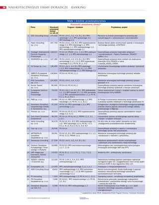38   Najskuteczniejsze firmy doradcze                               ranking



                                                               Ma³e i œrednie przedsiêbiorstwa
                                                                    Wysokoœæ pozyskanej dotacji*
                   Firma                  Wysokoœæ              Program i dzia³anie                                   Przyk³adowy projekt
                                          przyznanej
                                          dotacji
                                          (w mln z³)
               1   EGC Consulting Group 270,932 PO IG 1.4-4.1, 4.2, 4.4, 8.1, 8.2; RPO                Pierwsza na œwiecie proekologiczna produkcja p³yt
                                                     opolskiego 1.4.1; RPO podlaskiego 3.2;           uszczelniaj¹cych z zastosowaniem nanomateria³ów.
                                                     RPO ³ódzkiego 4.3
               2   Faber Consulting        167,700 PO IG 1.4-4.1, 4.4, 8.1; RPO kujawsko-pomor-       Budowa fabryki p³ytek ceramicznych opartej o innowacyjn¹
                   sp. z o.o.                        skiego 5.2; RPO lubelskiego 1.1; RPO              technologiê produkcji „CONTINUA”.
                                                     pomorskiego 1.1; RPO wielkopolskiego 1.2;
                                                     RPO zachodniopomorskiego 1.1
               3   Strategor Wielkopolskie 158,921 PO IG 4.4; PROW 1.2.1, 1.2.3; RPO wielkopol-       Dywersyfikacja produkcji materia³ów sklejanych
                   Centrum Ekspertyz                 skiego 1.1, 1.2; RPO dolnoœl¹skiego 1.1          i samoprzylepnych - Papiery Powlekane „PASACO”
                   Finansowych                                                                        spó³ka z o.o.
               4   EDORADCA sp. z o.o. 127,280 PO IG 1.4-4.1, 4.2, 4.4, 8.1, 8.2; RPO                 Dywersyfikacja produkcji okien krokiem do zwiêkszenia
                                                     pomorskiego 1.1.1, 1.1.2; RPO kujawsko-po-       potencja³u firmy FASADA w walce
                                                     morskiego 5.2.1; PO KL 8.1.1, 6.3                o pozycje_x000D_LIDERA.
               5   A1 Europe sp. z o.o.    126,490 PO IG 1.4-4.1, 4.4, 8.1; RPO opolskiego            Uruchomienie innowacyjnego systemu produkcji i dystrybucji
                                                     1.3.2; RPO ma³opolskiego 3.1, 2.1; RPO           produktów.
                                                     zachodniopomorskiego 1.1.2; RPO ³ódzkiego 3.2
               6   ABBEYS Europejskie      106,844 PO IG 4.4; PO KL 2.1.1                             Wdro¿enie innowacyjnej technologii produkcji wk³adów
                   Doradztwo Finansowe                                                                kominowych.
                   sp. z o.o.
               7   PNO Consultants         101,825 PO IG 1.4-4.1, 4.4, 4.5.2                          Wdro¿enie innowacyjnej technologii produkcji sprê¿yn
                   sp. z o.o.                                                                         gazowych w X.
               8   Accreo Taxand            80,345 PO IG 4.4; PO KL 8.1.1                             Dywersyfikacja produkcji poprzez wdro¿enie innowacyjnej
                   sp. z o.o.                                                                         technologii produkcji opakowañ z tworzyw sztucznych.
               9   Europejskie Centrum      79,420 PO IG 1.4-4.1, 4.4, 8.1, 8.2; RPO wielkopolskie    Zakup nowoczesnych maszyn i urz¹dzeñ szans¹ na wzrost
                   Doradztwa                         1.1, 1.2; RPO lubuskie 2.1, 2.2; RPO pomorskie   innowacyjnoœci firmy KORNIK.
                   Finansowego                       1.1.2; RPO zachodniopomorskie 1.1.1; PO KL
                                                     6.1.1, 8.1.2, 8.2.1
              10   PWB sp. z o.o.           59,985 PO IG 4.4; RPO wielkopolskiego 1.2; RPO            SI Postêp Uruchomienie elastycznej automatyzacji
                                                     lubuskiego 1.3; PO KL 2.1.1, 8.1.1               w produkcji wyrobów meblowych w technologii wykañczania UV.
              11   Kancelaria Doradztwa     41,100 PO IG 4.4; RPO opolskiego 1.3.1; RPO               Zintegrowana, ekologiczna technologia energooszczêdnego
                   Gospodarczego Cieœlak             pomorskiego 1.1.1                                przerobu drewna poprzez stworzenie nowego zak³adu
                   & Kordasiewicz sp.j.                                                               produkcyjnego w Bi³goraju.
              12   Proksen sp. z o.o.       38,500 PO IG 4.4; PO IŒ 13.1; RPO kujawsko-pomor-         Dywersyfikacja produkcji poprzez wprowadzenie nowych
                                                     skiego 3.2, 5.2.1                                 produktów.
              13   Euro Invest Doradztwo    38,200 PO IG 4.4; PO KL 8.1.1; PROW 1.1.2, 3.1.           Usprawnienie procesu produkcyjnego poprzez zakup
                   Gospodarcze                       1.2.1                                             maszyn i urz¹dzeñ rolniczych.
              14   Vento Consulting         35,479 PO IG 4.4, 8.1, 8.2; RPO wielkopolskiego 1.1,      Od dziœ mów do mnie szefie!- kampania na rzecz
                   sp. z o.o.                        1.2; RPO lubuskiego 2.2.1; PO KL 7.2.1,           propagowania przedsiêbiorczoœci akademickiej.
                                                     8.1.1, 8.1.2, 8.1.3, 8.2.1, 9.3, 9.5
              15   Core sp. z o.o.          29,546 PO IG 4.4                                          Dywersyfikacja produkcji w oparciu o innowacyjn¹
                                                                                                      technologiê wyrobu farb proszkowych.
              16 METROPOLIS                  29,091   PO IG 4.5, 8.1; RPO wielkopolskiego 1.1, 1.2;   Wdro¿enie innowacyjnej technologii produkcji p³yt
                 Doradztwo                            PO KL 5.2.1; PROW 1.2.1                          warstwowych z rdzeniem z poliuretanu.
                 Gospodarcze sp. z o.o.
              17 Sekwencja Consulting        27,526   PO IG 1.4-4.1, 4.2, 4.4, 8.1, 8.2               Wdro¿enie opracowanych wzorów przemys³owych
                                                                                                      i u¿ytkowych przy zastosowaniu nowej technologii.
              18 Centrum Doradztwa           16,668   PO IG 8.2; RPO warmiñsko-mazurskiego            Wielous³ugowa siec szerokopasmowa wykorzystuj¹ca
                 Europejskiego i Finan-               1.1.7, 1.1.9                                    innowacyjne technologie VoIP oraz IPTV.
                 sowego w Olsztynie
              19 HRP Ma³gorzata              13,000   PO KL 8.1.1, 2.1.1, 6.1.1, 7.2.1, 7.2.2,        Akademia 50+ - profesjonalny sprzedawca.
                 Czernecka, Konrad                    9.1.2
                 Jaszczyñski
              20 ADDICO J.Górska             12,100   PO IG 1.4-4.1, 5.4, 8.2; RPO                    Nowoczesne instalacje gazowe spe³niaj¹ce najnowsze
                 i E.Szumlak sp.j.                    wielkopolskiego 1.2                             wymagania krajów UE z uwzglêdnieniem norm emisji spalin
                                                                                                      minimum EURO 4 oraz regulaminu EKG 115.
              21 Europrojekty Ltd.           12,000   RPO zachodniopomorskiego 1.1.1, 1.1.2           Inwestycje w mikroprzedsiêbiorstwa.
              22 ADM Consulting Group         8,910   RPO wielkopolskiego 4.2; RPO warmiñsko-         Wzrost konkurencyjnoœci Studia Graficznego X poprzez
                                                      -mazurskiego 1.1.7, 1.1.9; RPO kujawsko-        wdro¿enie nowoczesnej technologii wytwarzania
                                                      -pomorskiego 5.2.1                              wysokobarierowych laminatów.
              23 F5 Konsulting                7,054   RPO wielkopolskiego 1.2; PO KL 8.1.1, 2.1.1     Zaprojektuj sukces - certyfikacja kompetencji projektantów.
              24 PM Doradztwo                 7,048   PO IG 8.2; RPO œwiêtokrzyskiego 1.1; PO KL      Wzmocnienie potencja³u zawodowego ma³opolskich
                 Gospodarcze sp. z o.o.               2.1, 8.1                                        przewodników i pracowników obs³ugi ruchu turystycznego
                                                                                                      – szans¹ dla osób 45+
              25 Doradztwo Gospodar-          5,098   PO IG 4.4; RPO wielkopolskiego 1.2              Wzrost innowacyjnoœci Euro Profile sp. z o.o. dziêki
                 cze DGA S.A.                                                                         wdro¿eniu technologii spawania urz¹dzeniem
                                                                                                      czterog³owicowym.
                                                                                * uwzglêdniono tak¿e PROW, Szwajcarsko-Polski Program Pomocy i Fundusze Norweskie


               www.fundusze-europejskie.pl
 