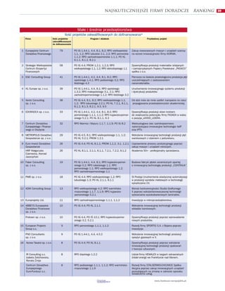 Najskuteczniejsze firmy doradcze                                           ranking   39




                                                    Ma³e i œrednie przedsiêbiorstwa
                                         Iloœæ projektów zakwalifikowanych do dofinansowania*
    Firma                     Iloœæ projektów                   Program i dzia³anie                               Przyk³adowy projekt
                              zakwalifikowanych
                              do dofinansowania

 1 Europejskie Centrum              79            PO IG 1.4-4.1, 4.4, 8.1, 8.2; RPO wielkopolskie    Zakup nowoczesnych maszyn i urz¹dzeñ szans¹
   Doradztwa Finansowego                          1.1, 1.2; RPO lubuskie 2.1, 2.2; RPO pomorskie     na wzrost innowacyjnoœci firmy KORNIK.
                                                  1.1.2; RPO zachodniopomorskie 1.1.1; PO KL
                                                  6.1.1, 8.1.2, 8.2.1

 2 Strategor Wielkopolskie          58            PO IG 4.4; PROW 1.2.1, 1.2.3; RPO                  Dywersyfikacja produkcji materia³ów sklejanych
   Centrum Ekspertyz                              wielkopolskiego 1.1, 1.2; RPO dolnoœl¹skiego 1.1   i samoprzylepnych- Papiery Powlekane „PASACO”
   Finansowych                                                                                       spó³ka z o.o.

3 EGC Consulting Group              41            PO IG 1.4-4.1, 4.2, 4.4, 8.1, 8.2; RPO             Pierwsza na œwiecie proekologiczna produkcja p³yt
                                                  opolskiego 1.4.1; RPO podlaskiego 3.2; RPO         uszczelniaj¹cych z zastosowaniem
                                                  ³ódzkiego 4.3                                      nanomateria³ów.

 4 A1 Europe sp. z o.o.             39            PO IG 1.4-4.1, 4.4, 8.1; RPO opolskiego            Uruchomienie innowacyjnego systemu produkcji
                                                  1.3.2; RPO ma³opolskiego 3.1, 2.1; RPO             i dystrybucji produktów.
                                                  zachodniopomorskiego 1.1.2; RPO ³ódzkiego 3.2

 5 Vento Consulting                 38            PO IG 4.4, 8.1, 8.2; RPO wielkopolskiego 1.1,      Od dziœ mów do mnie szefie!- kampania na rzecz
   sp. z o.o.                                     1.2; RPO lubuskiego 2.2.1; PO KL 7.2.1, 8.1.1,     propagowania przedsiêbiorczoœci akademickiej.
                                                  8.1.2, 8.1.3, 8.2.1, 9.3, 9.5

 6 EDORADCA sp. z o.o.              33            PO IG 1.4-4.1, 4.2, 4.4, 8.1, 8.2; RPO             Dywersyfikacja produkcji okien krokiem
                                                  pomorskiego 1.1.1, 1.1.2; RPO kujawsko-pomor-      do zwiêkszenia potencja³u firmy FASADA w walce
                                                  skiego 5.2.1; PO KL 8.1.1, 6.3                     o pozycje_x000D_LIDERA.

 7 Centrum Doradztwa                32            RPO Warmia i Mazury 1.1.7, 1.1.9; PO IG 8.2        Wielous³ugowa siec szerokopasmowa
   Europejskiego i Finanso-                                                                          wykorzystuj¹ca innowacyjne technologie VoIP
   wego w Olsztynie                                                                                  oraz IPTV.

 8 METROPOLIS Doradztwo             29            PO IG 4.5, 8.1; RPO wielkopolskiego 1.1, 1.2;      Wdro¿enie innowacyjnej technologii produkcji p³yt
   Gospodarcze sp. z o.o.                         PO KL 5.2.1; PROW 1.2.1                            warstwowych z rdzeniem z poliuretanu.

 9 Euro Invest Doradztwo            26            PO IG 4.4; PO KL 8.1.1; PROW 1.1.2, 3.1. 1.2.1     Usprawnienie procesu produkcyjnego poprzez
   Gospodarcze                                                                                       zakup maszyn i urz¹dzeñ rolniczych.
   HRP Ma³gorzata                   26            PO KL 8.1.1, 2.1.1, 6.1.1, 7.2.1, 7.2.2, 9.1.2     Akademia 50+ - profesjonalny sprzedawca.
   Czernecka, Konrad
   Jaszczyñski
10 Faber Consulting                 19            PO IG 1.4-4.1, 4.4, 8.1; RPO kujawsko-pomor-       Budowa fabryki p³ytek ceramicznych opartej
   sp. z o.o.                                     skiego 5.2; RPO lubelskiego 1.1; RPO               o innowacyjn¹ technologiê produkcji „CONTINUA”.
                                                  pomorskiego 1.1; RPO wielkopolskiego 1.2;
                                                  RPO zachodniopomorskiego 1.1
11 PWB sp. z o.o.                   18            PO IG 4.4; RPO wielkopolskiego 1.2; RPO            SI Postêp Uruchomienie elastycznej automatyzacji
                                                  lubuskiego 1.3; PO KL 2.1.1, 8.1.1                 w produkcji wyrobów meblowych w technologii
                                                                                                     wykañczania UV.
12 ADM Consulting Group             13            RPO wielkopolskiego 4.2; RPO warmiñsko             Wzrost konkurencyjnoœci Studia Graficznego
                                                  -mazurskiego 1.1.7, 1.1.9; RPO kujawsko-           X poprzez wdro¿enienowoczesnej technologii
                                                  -pomorskiego 5.2.1                                 wytwarzania wysokobarierowych laminatów.

13 Europrojekty Ltd.                11            RPO zachodniopomorskiego 1.1.1, 1.1.2              Inwestycje w mikroprzedsiêbiorstwa.

14 ABBEYS Europejskie               10            PO IG 4.4; PO KL 2.1.1                             Wdro¿enie innowacyjnej technologii produkcji
   Doradztwo Finansowe                                                                               wk³adów kominowych.
   sp. z o.o.

    Proksen sp. z o.o.              10            PO IG 4.4, PO IŒ 13.1; RPO kujawsko-pomor-         Dywersyfikacja produkcji poprzez wprowadzenie
                                                  skiego 3.2, 5.2.1                                  nowych produktów.

15 European Projects                 9            RPO pomorskiego 1.1.1, 1.1.2                       Rozwój firmy SPORTIS S.A. z Bojana poprzez
   Group s.c.                                                                                        inwestycje.

    PNO Consultants                  9            PO IG 1.4-4.1, 4.4, 4.5.2                          Wdro¿enie innowacyjnej technologii produkcji
    sp. z o.o.                                                                                       sprê¿yn gazowych w X.

16 Accreo Taxand sp. z o.o.          8            PO IG 4.4; PO KL 8.1.1                             Dywersyfikacja produkcji poprzez wdro¿enie
                                                                                                     innowacyjnej technologii produkcji opakowañ
                                                                                                     z tworzyw sztucznych.

    IR Consulting s.c.               8            RPO œl¹skiego 1.2.2                                Udzia³ firmy HEWALEX w targach odnawialnych
    Izabela ¯elichowska,                                                                             Ÿróde³ energii we Frankfurcie nad Menem.
    Renata ¯mija
    Centrum Doradztwa                8            RPO podlaskiego 1.1.1, 1.1.2; RPO warmiñsko-       Rozwój firmy STALSERWIS-CHOJNICE Spó³ka
    Europejskiego                                 -mazurskiego 1.1.9                                 Akcyjna poprzez zakup innowacyjnych urz¹dzeñ
    Euro-Fundusz s.c.                                                                                pozwalaj¹cych na zmianê w zakresie sposobu
                                                                                                     œwiadczenia us³ug.

                                                                                                                         www.fundusze-europejskie.pl
 