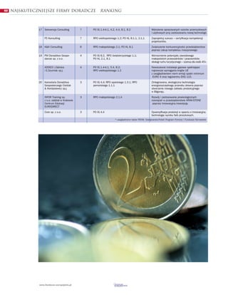 40   Najskuteczniejsze firmy doradcze                    ranking



               17 Sekwencja Consulting         7   PO IG 1.4-4.1, 4.2, 4.4, 8.1, 8.2                 Wdro¿enie opracowanych wzorów przemys³owych
                                                                                                     i u¿ytkowych przy zastosowaniu nowej technologii.

                   F5 Konsulting               7   RPO wielkopolskiego 1.2; PO KL 8.1.1, 2.1.1       Zaprojektuj sukces – certyfikacja kompetencji
                                                                                                     projektantów.

               18 K&K Consulting               6   RPO ma³opolskiego 2.1; PO KL 8.1                  Zwiêkszenie konkurencyjnoœci przedsiêbiorstwa
                                                                                                     poprzez zakup kompleksu maszynowego.

               19 PM Doradztwo Gospo-          4   PO IG 8.2, RPO œwiêtokrzyskiego 1.1;              Wzmocnienie potencja³u zawodowego
                  darcze sp. z o.o.                PO KL 2.1, 8.1                                    ma³opolskich przewodników i pracowników
                                                                                                     obs³ugi ruchu turystycznego – szans¹ dla osób 45+.

                   ADDICO J.Górska             4   PO IG 1.4-4.1, 5.4, 8.2;                          Nowoczesne instalacje gazowe spe³niaj¹ce
                   i E.Szumlak sp.j.               RPO wielkopolskiego 1.2                           najnowsze wymagania krajów UE
                                                                                                     z uwzglêdnieniem norm emisji spalin minimum
                                                                                                      EURO 4 oraz regulaminu EKG 115.

               20 Kancelaria Doradztwa         3   PO IG 4.4; RPO opolskiego 1.3.1; RPO              Zintegrowana, ekologiczna technologia
                  Gospodarczego Cieœlak            pomorskiego 1.1.1                                 energooszczêdnego przerobu drewna poprzez
                  & Kordasiewicz sp.j.                                                               stworzenie nowego zak³adu produkcyjnego
                                                                                                     w Bi³goraju.
                   INFOR Training sp.          3   RPO ma³opolskiego 2.1.A                           Rozwój i zastosowanie proekologicznych
                   z o.o. oddzia³ w Krakowie                                                         rozwi¹zañ w przedsiêbiorstwie KRAK-STONE
                   Centrum Edukacji                                                                   poprzez innowacyjn¹ inwestycjê.
                   EURODIRECT

                   Core sp. z o.o.             3   PO IG 4.4                                         Dywersyfikacja produkcji w oparciu o innowacyjn¹
                                                                                                     technologiê wyrobu farb proszkowych.
                                                                     * uwzglêdniono tak¿e PROW, Szwajcarsko-Polski Program Pomocy i Fundusze Norweskie




               www.fundusze-europejskie.pl
 