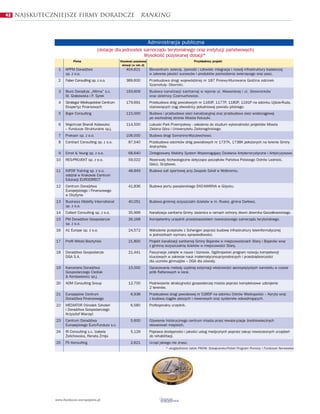 42   Najskuteczniejsze firmy doradcze                                 ranking



                                                                             Administracja publiczna
                                          (dotacje dla jednostek samorz¹du terytorialnego oraz instytucji pañstwowych)
                                                                 Wysokoœæ pozyskanej dotacji*
                          Firma                        Wysokoœæ pozyskanej                               Przyk³adowy projekt
                                                        dotacji (w mln z³)
                 1   KPPM Doradztwo                        404,621           Bio-centrum- zwierzê, ¿ywnoœæ i cz³owiek- integracja i rozwój infrastruktury badawczej
                     sp. z o.o.                                              w zakresie jakoœci surowców i produktów pochodzenia zwierzêcego oraz pasz.
                2    Faber Consulting sp. z o.o.           389,600           Przebudowa drogi wojewódzkiej nr 187 Pniewy-Murowana Goœlina odcinek
                                                                             Szamotu³y- Oborniki.
                 3   Biuro Doradcze „Altima” s.c.          193,609           Budowa kanalizacji sanitarnej w rejonie ul. Wawelskiej i ul. Skowronków
                     M. Grabowska i P. Syrek                                 oraz dzielnicy Czarnuchowice.
                 4   Strategor Wielkopolskie Centrum       179,691           Przebudowa dróg powiatowych nr 1160P, 1177P, 1180P, 1191P na odcinku Ujœcie-Ruda,
                     Ekspertyz Finansowych                                   stanowi¹cych ci¹g obwodnicy po³udniowej powiatu pilskiego.
                 5   Bajor Consulting                      115,000           Budowa i przebudowa sieci kanalizacyjnej oraz przebudowa sieci wodoci¹gowej
                                                                             po wschodniej stronie Miasta Koluszki.
                 6   Majchrzak Brandt Kobeszko             114,500           Lubuski Park Przemys³owy - za³o¿enia do studium wykonalnoœci projektów Miasta
                     – Fundusze Strukturalne sp.j.                           Zielona Góra i Uniwersytetu Zielonogórskiego.
                 7   Proksen sp. z o.o.                    106,000           Budowa drogi Somonino-Wyczewchowo.
                 8   Contract Consulting sp. z o.o.         87,540           Przebudowa odcinków dróg powiatowych nr 1737K, 1738K po³o¿onych na terenie Gminy
                                                                             Andrychów.
                 9   Ernst & Young sp. z o.o.               68,640           Zintegrowany Mobilny System Wspomagaj¹cy Dzia³ania Antyterrorystyczne i Antykryzysowe.
                10   RES-PROJEKT sp. z o.o.                 59,022           Rezerwaty Archeologiczne dotycz¹ce pocz¹tków Pañstwa Polskiego Ostrów Lednicki,
                                                                             Giecz, Grzybowo.
                11   INFOR Training sp. z o.o.              48,849           Budowa sali sportowej przy Zespole Szkó³ w Wolbromiu.
                     oddzia³ w Krakowie Centrum
                     Edukacji EURODIRECT
                12   Centrum Doradztwa                      41,836           Budowa portu pasa¿erskiego EKO-MARINA w Gi¿ycku.
                     Europejskiego i Finansowego
                     w Olsztynie
                13   Business Mobility International        40,051           Budowa gminnej oczyszczalni œcieków w m. Rusko, gmina Dar³owo.
                     sp. z o.o.
                14   Collect Consulting sp. z o.o.          35,999           Kanalizacja sanitarna Gminy Jasienica w ramach ochrony zlewni zbiornika Gocza³kowickiego.
                15   PM Doradztwo Gospodarcze               26,168           Kompetentny urzêdnik przedstawicielem nowoczesnego samorz¹du terytorialnego.
                     sp. z o.o.
                16   A1 Europe sp. z o.o.                   24,572           Wdro¿enie przepisów z Schengen poprzez budowê infrastruktury teleinformatycznej
                                                                             w jednostkach wymiaru sprawiedliwoœci.
                17   Profil Witold Bochyñski                21,800           Projekt kanalizacji sanitarnej Gminy Bojanów w miejscowoœciach Stany i Bojanów wraz
                                                                             z gminn¹ oczyszczalni¹ œcieków w miejscowoœci Stany.
                18   Doradztwo Gospodarcze                  21,441           Fascynacje zaklête w nauce i biznesie. Ogólnopolski program rozwoju kompetencji
                     DGA S.A.                                                kluczowych w zakresie nauk matematyczno-przyrodniczych i przedsiêbiorczoœci
                                                                             dla uczniów gimnazjów – DGA dla oœwiaty.
                19   Kancelaria Doradztwa                   15,000           Opracowanie metody szybkiej estymacji w³aœciwoœci aerosprê¿ystych samolotu w czasie
                     Gospodarczego Cieœlak                                   prób flatterowych w locie.
                     & Kordasiewicz sp.j.
                20   ADM Consulting Group                   12,700           Podniesienie atrakcyjnoœci gospodarczej miasta poprzez kompleksowe uzbrojenie
                                                                             2 terenów.
                21   Europejskie Centrum                      6,938          Przebudowa drogi powiatowej nr 5285P na odcinku Ostrów Wielkopolski – Koryta wraz
                     Doradztwa Finansowego                                   z budow¹ ci¹gów pieszych i rowerowych oraz systemów odwadniaj¹cych.
                22   MEDIATOR Oœrodek Szkoleñ                 6,580          Profesjonalny urzêdnik.
                     i Doradztwa Gospodarczego
                     Krzysztof Wierzêæ
                23   Centrum Doradztwa                        5,600          O¿ywienie historycznego centrum miasta przez rewaloryzacje œredniowiecznych
                     Europejskiego Euro-Fundusz s.c.                         obwarowañ miejskich.
                24   IR Consulting s.c. Izabela               5,129          Poprawa dostêpnoœci i jakoœci us³ug medycznych poprzez zakup nowoczesnych urz¹dzeñ
                     ¯elichowska, Renata ¯mija                               do rehabilitacji.
                25   F5 Konsulting                            2,621          Urz¹d jakiego nie znasz.
                                                                                       * uwzglêdniono tak¿e PROW, Szwajcarsko-Polski Program Pomocy i Fundusze Norweskie




               www.fundusze-europejskie.pl
 