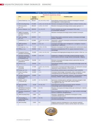 44   Najskuteczniejsze firmy doradcze                                      ranking



                                                         Program Operacyjny Innowacyjna Gospodarka
                                                                             Wysokoœæ pozyskanej dotacji
                   Firma                        Wysokoœæ                Dzia³ania                                      Przyk³adowy projekt
                                                pozyskanej
                                             dotacji (w mln z³)
                1 Accreo Taxand sp. z o.o.     300,617            4.2, 4.4, 4.5.1, 4.5.2    Dywersyfikacja produkcji poprzez wdro¿enie innowacyjnych rozwi¹zañ
                                                                                            technologicznych w bran¿y papierniczej.
                2 EGC Consulting Group         274,856            1.4-4.1, 4.2, 4.4, 8.1, 8.2 Wdro¿enie koncepcyjnej technologii produkcji w sektorze hutnictwa szk³a.
                3 PNO Consultants .            198,164            1.4-4.1, 4.4, 4.5.2       Wdro¿enie innowacyjnej technologii produkcji sprê¿yn gazowych w X.
                  sp. z o.o
                4 Ernst & Young sp. z o.o.     198,040            1.1, 4.4, 4.5             Centrum produkcji oraz rozwoju innowacyjnych filtrów sadzy
                                                                                            do samochodów osobowych.
                5 ABBEYS Europejskie           171,707            4.4                       Wdro¿enie innowacyjnej technologii produkcji wk³adów kominowych.
                  Doradztwo Finansowe
                  sp. z o.o.
                6 Faber Consulting             128,600            4.4                       Budowa fabryki p³ytek ceramicznych opartej o innowacyjn¹ technologiê
                  sp. z o.o.                                                                produkcji „CONTINUA”.
                7 EDORADCA sp. z o.o.          119,980            1.4-4.1, 4.2, 4.4, 8.1,   Opracowanie i wdro¿enie innowacyjnej wysokosprawnej niskozak³óceniowej
                                                                  8.2                       przetwornicy napiêcia.
                8 KPPM Doradztwo                86,294            1.3.1, 2.2                Innowacyjne technologie leków onkologicznych o szczególnym znaczeniu
                  sp. z o.o.                                                                terapeutycznym i spo³ecznym.
                9 A1 Europe sp. z o.o.          74,419            1.4-4.1, 4.4, 8.1         Wdro¿enie innowacyjnych technologii zabezpieczania i przetwarzania danych.
               10 PWB sp. z o.o.                46,092            4.4                       Rozbudowa przedsiêbiorstwa ATS S.A. poprzez utworzenie Centrum
                                                                                            Serwisowego
               11 Europejskie Centrum           45,499            1.4-4.1, 4.4, 8.1, 8.2    Innowacyjna technologia galwanicznego pokrycia cynkiem w Sintur sp. z o.o.
                  Doradztwa Finansowego
               12 Kancelaria Doradztwa          42,300            1.3.1, 4.4.               Zintegrowana, ekologiczna technologia energooszczêdnego przerobu
                  Gospodarczego Cieœlak                                                     drewna poprzez stworzenie nowego zak³adu produkcyjnego w Bi³goraju.
                  & Kordasiewicz sp.j.
               13 Euro Invest Doradztwo         36,338            4.4                       Wdro¿enie innowacyjnej technologii produkcji suplementów diety oraz
                  Gospodarcze                                                               ¿ywnoœci funkcjonalnej.
               14 Core sp. z o.o.               29,546            4.4                       Dywersyfikacja produkcji w oparciu o innowacyjn¹ technologiê wyrobu farb
                                                                                            proszkowych.
               15 Sekwencja                     27,526            1.4-4.1, 4.2, 4.4, 8.1,   Zastosowanie innowacyjnej technologii produkcji, do wytwarzania znacz¹co
                  Consulting                                      8.2                       ulepszonych/nowych produktów w Inter Europol S.A.
               16 Proksen sp. z o.o.            25,000            4.4                       Dywersyfikacja produkcji poprzez wprowadzenie nowych produktów.
               17 Collect Consulting            24,956            1.3.1                     Innowacyjne biotechnologie nutraceutyków, leków, kosmetyków na bazie
                  sp. z o.o.                                                                nowej generacji jaj dla Uniwersytetu Przyrodniczego we Wroc³awiu.
               18 Strategor Wielkopolskie       23,095            4.4                       Dywersyfikacja produkcji materia³ów sklejanych i samoprzylepnych- Papiery
                  Centrum Ekspertyz                                                         Powlekane „PASACO” spó³ka z ograniczon¹ odpowiedzialnoœci¹.
                  Finansowych
               19 ADDICO J.Górska               11,000            1.4 - 4.1, 5.4, 8.2       Nowoczesne instalacje gazowe spe³niaj¹ce najnowsze wymagania krajów
                  i E.Szumlak sp.j.                                                         UE z uwzglêdnieniem norm emisji spalin minimum EURO 4
                                                                                            oraz regulaminu EKG 115.
               20 Vento Consulting                9,128           4.4, 8.1, 8.2             Zautomatyzowanie procesów biznesowych poprzez wdro¿enie
                  sp. z o.o.                                                                nowoczesnego systemu teleinformatycznego.
               21 METROPOLIS Doradztwo            7,763           4.4, 8.1                  Wdro¿enie innowacyjnej technologii produkcji p³yt warstwowych z rdzeniem
                  Gospodarcze sp. z o.o.                                                    z poliuretanu.
               22 Doradztwo Gospodarcze           4,834           4.4                       Wzrost innowacyjnoœci Euro Profile sp. z o.o. dziêki wdro¿eniu technologii
                  DGA S.A.                                                                  spawania urz¹dzeniem czterog³owicowym.
               23 ADM Consulting Group            0,660           8.1                       Utworzenie, udostêpnienie i œwiadczenie innowacyjnych e-us³ug
                                                                                            i produktów cyfrowych przez X.
               24 IR Consulting s.c.              0,587           4.2, 8.1                  Stymulowanie dzia³alnoœci B+R przedsiêbiorstw oraz wsparcie w zakresie
                  Izabela ¯elichowska,                                                      wzornictwa przemys³owego.
                  Renata ¯mija
               25 K&K Consulting                  0,500           8.2                       Integracja systemów przedsiêbiorstw w celu wdro¿enia wspólnych
                                                                                            przedsiêwziêæ biznesowych z zakresu wymiany danych oraz rozliczeñ.




               www.fundusze-europejskie.pl
 