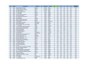 PTO. CÓDIGO INSTITUCIÓN MUNICIPIO CAL NATURALEZA JORNADA EST LC MAT SC NAT ING
PROMEDIO
PONDERADO
474 119925 INST EDUC PERPETUO SOCORRO MEDELLIN A OFICIAL TARDE 44 54,13 51,02 52,97 53,11 51,40 52,70
475 050906 GIMNASIO CAMPESTRE EL TESORO ENVIGADO A NO OFICIAL COMPLETA 8 50,75 52,87 47,50 55,75 64,12 52,67
476 038711 COL SAGRADA FAMILIA ALDEA PABLO VI MEDELLIN A NO OFICIAL MAÑANA 29 55,62 50,13 52,03 52,55 53,65 52,67
477 104380 COL DIVINA EUCARISTIA BELLO A OFICIAL TARDE 8 52,75 54,37 49,37 53,37 55,00 52,66
478 108282 INST EDUC FRANCISCO MIRANDA MEDELLIN A OFICIAL MAÑANA 57 53,36 53,03 50,43 53,82 52,66 52,66
479 027862 I.E.R ROMAN GOMEZ MARINILLA A OFICIAL MAÑANA 155 53,92 52,21 51,21 52,74 54,07 52,64
480 165878 I. E. R. PALOBLANCO ITUANGO A OFICIAL COMPLETA 8 53,75 55,87 47,87 53,75 50,50 52,63
481 085787 INST EDUC STELLA VELEZ LONDOÑO MEDELLIN A OFICIAL MAÑANA 49 54,08 52,51 52,65 52,40 49,10 52,62
482 083741 INST EDUC JORGE ROBLEDO MEDELLIN A OFICIAL MAÑANA 66 54,54 52,40 51,56 52,81 50,07 52,62
483 120279 INSTITUCION EDUCATIVA LOMA LINDA ITAGUI A OFICIAL MAÑANA 71 54,53 51,78 51,56 52,42 52,63 52,58
484 078402 COLEGIO ROMERAL GUARNE A OFICIAL TARDE 56 54,30 51,69 52,07 52,80 50,75 52,56
485 002568 COLEGIO SAN RAFAEL SAN RAFAEL A OFICIAL COMPLETA 76 52,61 52,96 50,78 52,71 55,93 52,55
486 190934 INST EDUC ASAMBLEA DEPARTAMENTAL MEDELLIN A OFICIAL TARDE 64 53,93 52,56 51,89 52,10 51,37 52,52
487 061788 INST EDUC FEDERICO CARRASQUILLA MEDELLIN A OFICIAL MAÑANA 43 53,48 53,13 51,74 52,20 51,16 52,52
488 139915 COLEGIO GRANADA GRANADA A OFICIAL FIN DE SEMANA 27 53,14 54,70 51,14 52,44 48,48 52,52
489 112649 COLEGIO ROBERTO LOPEZ GOMEZ SANTO DOMINGO A OFICIAL MAÑANA 25 54,72 52,72 49,88 52,76 52,32 52,51
490 062075 COLEGIO BERNARDO SIERRA CAÑASGORDAS A OFICIAL COMPLETA 18 54,05 52,94 52,00 53,33 45,27 52,48
491 028183 INST EDUC ANTONIO DERKA - SANTO DOMINGO MEDELLIN A OFICIAL TARDE 189 54,14 52,46 52,12 51,98 50,13 52,48
492 122879 I. E. R. CARBONERA ANDES A OFICIAL COMPLETA 13 55,46 51,30 52,38 51,53 50,00 52,46
493 090043 I. E. ESCUELA NORMAL SUPERIOR DEL NORDESTE YOLOMBO A OFICIAL COMPLETA 25 54,00 54,40 50,60 51,60 50,08 52,45
494 050955 INST EDUC LORENZA VILLEGAS DE SANTOS MEDELLIN A OFICIAL MAÑANA 99 55,48 50,60 51,28 52,15 52,86 52,42
495 049056 INST EDUC MERCEDITAS GOMEZ MARTINEZ MEDELLIN A OFICIAL TARDE 92 54,25 51,46 52,86 51,13 52,04 52,40
496 075838 COLEGIO CARLOS GONZALEZ BELMIRA A OFICIAL COMPLETA 28 51,92 53,71 50,28 54,17 50,64 52,38
497 001495 LICEO JOSE MARIA BERNAL CALDAS A OFICIAL MAÑANA 252 53,82 51,48 50,68 53,23 53,11 52,37
498 104406 I. E. FELIPE HENAO JARAMILLO ANDES A OFICIAL COMPLETA 18 51,88 51,27 55,77 51,61 48,72 52,33
499 075879 COLEGIO BUENOS AIRES CAÑASGORDAS A OFICIAL COMPLETA 27 51,88 55,96 51,85 52,29 44,33 52,33
500 163873 I.E.R SANTA MARIA CARMEN DE VIBORAL A OFICIAL COMPLETA 59 56,54 50,86 52,30 49,84 51,62 52,33
501 113456 INST EDUC CASD JOSE MARIA ESPINOSA PRIETO MEDELLIN A OFICIAL MAÑANA 163 54,37 51,18 51,25 52,70 51,64 52,32
502 063453 INST EDUC HERNAN TORO AGUDELO MEDELLIN A OFICIAL TARDE 62 54,72 51,46 52,27 50,40 53,45 52,31
503 001537 COLEGIO NICOLAS GAVIRIA CAÑASGORDAS A OFICIAL COMPLETA 59 53,38 51,71 52,08 53,00 48,59 52,24
504 131532 INST EDUC ALFONSO UPEGUI OROZCO MEDELLIN A OFICIAL TARDE 56 54,48 49,21 53,03 52,23 51,98 52,22
505 131482 INST EDUC ALFONSO LOPEZ MEDELLIN A OFICIAL MAÑANA 17 54,23 50,58 51,00 53,17 51,82 52,21
506 045997 INSTITUCION EDUCATIVA LAS PALMAS ENVIGADO A OFICIAL TARDE 75 53,77 49,85 52,57 52,56 52,48 52,21
507 106914 INSTITUCION EDUCATIVA PEDRO ESTRADA ITAGUI A OFICIAL MAÑANA 96 54,32 51,07 51,17 52,47 51,30 52,18
508 069369 LICEO CONCEJO MUNICIPAL CAUCASIA A OFICIAL MAÑANA 37 53,29 54,35 49,91 51,64 50,81 52,18
509 095828 COL EDUARDO ORTEGA ARANGO BELLO A NO OFICIAL MAÑANA 10 54,30 51,50 51,70 51,40 51,60 52,18
510 001552 I. E. GABRIEL CORREA VELEZ CARACOLI A OFICIAL MAÑANA 33 54,45 50,87 51,21 52,96 49,81 52,18
511 120246 INST EDUC BELLO HORIZONTE MEDELLIN A OFICIAL MAÑANA 61 54,21 50,29 51,39 52,44 52,63 52,13
512 043745 INST EDUC MARIA MONTESSORI MEDELLIN A OFICIAL TARDE 44 53,13 52,75 50,61 51,90 52,45 52,13
513 043752 I. E. ANZA ANZA A OFICIAL COMPLETA 19 52,36 51,63 51,05 52,31 55,21 52,10
514 117341 INST EDUC MARIA DE LOS ANGELES CANO MARQUEZ MEDELLIN A OFICIAL MAÑANA 97 53,24 51,01 50,72 53,51 51,81 52,10
515 119933 INST EDUC SAN ROBERTO BELARMINO MEDELLIN A OFICIAL MAÑANA 82 54,15 50,10 52,01 51,35 54,34 52,09
516 121574 INST EDUC EL SALVADOR MEDELLIN A OFICIAL TARDE 46 53,73 52,08 51,34 51,54 50,84 52,07
517 024653 I.E. TECNICO INDUSTRIAL JOSE MARIA CORDOBA SANTUARIO A OFICIAL COMPLETA 128 53,02 51,25 51,96 52,62 50,26 52,06
518 043778 COL FE Y ALEGRIA ALBERTO LEBRUN MUNERA BELLO A OFICIAL MAÑANA 28 53,57 52,25 51,32 52,46 48,00 52,06
519 117556 INST EDUC FRANCISCO LUIS HERNANDEZ BETANCUR MEDELLIN A OFICIAL MAÑANA 24 53,25 51,66 51,83 52,12 50,20 52,06
520 118612 INST EDUC EL LIMONAR MEDELLIN A OFICIAL MAÑANA 23 54,60 50,21 51,86 52,47 49,30 52,06
521 207084 I.E. BENEDIKTA ZUR NIEDEN ITAGUI A OFICIAL MAÑANA 73 54,12 51,21 50,67 52,30 51,75 52,05
522 138354 COLEGIO ASCENCION MONTOYA DE TORRES ANZA A OFICIAL COMPLETA 30 51,83 52,90 51,43 53,13 48,56 52,03
523 037861 COLEGIO MUTATA MUTATA A OFICIAL MAÑANA 38 53,21 51,60 52,55 51,23 50,44 52,02
524 110809 I.E.R. SAN ISIDRO SANTA ROSA DE OSOS A OFICIAL TARDE 14 51,50 50,07 52,92 53,14 53,14 52,00
525 189738 I. E. SAN ANTONIO RIONEGRO A OFICIAL TARDE 33 53,24 52,57 49,75 51,87 53,72 52,00
526 113647 I. E. JOSE MARIA MUÑOZ FLOREZ CAREPA A OFICIAL MAÑANA 94 53,87 53,71 51,03 50,34 49,14 52,00
 
