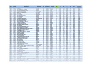 PTO. CÓDIGO INSTITUCIÓN MUNICIPIO CAL NATURALEZA JORNADA EST LC MAT SC NAT ING
PROMEDIO
PONDERADO
633 053579 I. E. CEDEÑO YARUMAL A OFICIAL COMPLETA 10 53,40 49,70 50,20 51,80 45,30 50,82
634 129106 INST EDUC BENEDIKTA ZUR NIEDEN MEDELLIN A OFICIAL MAÑANA 55 52,12 49,43 49,90 51,43 51,81 50,80
635 043729 INST EDUC HORACIO MUÑOZ SUESCUN MEDELLIN A OFICIAL TARDE 92 52,51 49,17 50,02 51,59 50,41 50,79
636 172296 I.E. ALFONSO LOPEZ PUMAREJO PUERTO BERRIO A OFICIAL MAÑANA 42 52,95 50,07 49,78 51,16 48,38 50,79
637 002840 COLEGIO RAFAEL URIBE URIBE VALPARAISO A OFICIAL COMPLETA 50 52,48 51,80 49,40 49,66 49,88 50,76
638 002535 LICEO PIO XII SAN PEDRO A OFICIAL COMPLETA 110 52,91 50,80 49,10 50,61 49,56 50,76
639 153650 I. E. R. EL TAMBO SABANALARGA A OFICIAL COMPLETA 7 50,42 47,14 54,42 50,57 51,71 50,72
640 050419 INST EDUC PEDRO LUIS VILLA MEDELLIN A OFICIAL MAÑANA 55 50,90 50,01 50,90 51,23 50,10 50,71
641 082479 INST EDUC KENNEDY MEDELLIN A OFICIAL MAÑANA 120 52,21 50,04 49,57 50,95 50,74 50,70
642 154880 I. E. R. LA HONDA LIBORINA A OFICIAL COMPLETA 5 51,60 48,60 52,00 51,60 47,60 50,69
643 002519 I. E. FRANCISCO ABEL GALLEGO SAN JOSE DE LA MONTAÑAA OFICIAL COMPLETA 26 52,53 49,46 50,34 50,34 50,88 50,68
644 035956 INST EDUC FELIX HENAO BOTERO MEDELLIN A OFICIAL TARDE 42 53,16 50,95 49,04 50,33 48,45 50,68
645 000927 INST EDUC BENJAMIN HERRERA MEDELLIN A OFICIAL TARDE 41 52,43 51,36 47,92 50,95 50,68 50,67
646 114967 COL CINCUENTENARIO DE FABRICATO BELLO A OFICIAL TARDE 34 52,02 48,67 50,32 51,20 52,00 50,66
647 160473 I. E. GABRIEL ECHAVARRIA CALDAS A OFICIAL MAÑANA 27 52,37 48,77 49,40 52,03 50,74 50,65
648 002311 I. E. INMACULADA CONCEPCION NARIÑO A OFICIAL COMPLETA 30 51,66 50,06 49,63 53,30 44,30 50,64
649 067470 INST EDUC SAN LORENZO DE ABURRA MEDELLIN A OFICIAL TARDE 37 53,67 48,75 49,43 50,83 50,18 50,63
650 036798 LICEO EFE GOMEZ VEGACHI A OFICIAL TARDE 50 51,74 50,24 49,26 51,76 49,18 50,63
651 070904 LIC FONTIDUEÑO JAIME ARANGO ROJAS BELLO A OFICIAL TARDE 109 52,43 51,10 48,46 51,35 48,04 50,62
652 037838 INSTITUCION EDUCATIVA EL SALADO ENVIGADO A OFICIAL MAÑANA 54 53,46 48,79 50,53 50,20 49,00 50,61
653 080259 ESCUELA NORMAL SUPERIOR MIGUEL ANGEL ALVAREZ FRONTINO A OFICIAL COMPLETA 48 53,02 50,08 49,56 50,81 47,52 50,61
654 033407 INST EDUC HECTOR ROGELIO MONTOYA MEDELLIN A OFICIAL MAÑANA 36 51,36 49,27 51,47 51,30 47,72 50,61
655 031054 I. E. ROSA MESA DE MEJIA ARMENIA A OFICIAL COMPLETA 28 52,67 48,60 50,14 51,28 49,60 50,59
656 070987 COLEGIO CONCEJO MUNICIPAL EL PORVENIR RIONEGRO A OFICIAL TARDE 39 51,56 49,79 50,15 50,64 51,20 50,59
657 041962 LIC HERNAN VILLA BAENA BELLO A OFICIAL TARDE 122 52,18 49,04 49,39 51,41 51,21 50,56
658 001222 COLEGIO SAN FERNANDO AMAGA A OFICIAL COMPLETA 118 52,16 48,59 49,91 51,51 50,50 50,54
659 119974 INST EDUC VIDA PARA TODOS MEDELLIN A OFICIAL MAÑANA 44 52,43 50,95 48,95 50,18 49,43 50,54
660 152751 I. E. NACIANCENO PELAEZ RETIRO A OFICIAL COMPLETA 14 53,14 49,71 48,78 51,07 48,78 50,53
661 109967 INST EDUC PRESBITERO JUAN J. ESCOBAR MEDELLIN A OFICIAL TARDE 91 52,10 48,65 50,19 51,46 49,58 50,52
662 033324 I. E. PRESBITERO RODRIGO LOPERA GIL PEQUE A OFICIAL COMPLETA 22 52,59 48,50 52,45 48,81 49,59 50,51
663 086082 INST EDUC PEDRO CLAVER AGUIRRE MEDELLIN A OFICIAL MAÑANA 40 52,32 50,70 48,72 50,45 50,02 50,51
664 075580 INST EDUC AMERICA MEDELLIN A OFICIAL MAÑANA 68 51,91 48,19 49,54 52,23 50,79 50,49
665 036087 LICEO RAFAEL NUÑEZ TARAZA A OFICIAL MAÑANA 51 52,66 47,45 51,37 51,13 48,35 50,48
666 053439 I. E. BALTAZAR SALAZAR RIONEGRO A OFICIAL COMPLETA 40 51,07 50,65 47,72 51,72 52,65 50,47
667 002220 I. E. SAN FRANCISCO DE ASIS LIBORINA A OFICIAL COMPLETA 40 53,12 49,42 49,80 51,10 45,25 50,43
668 115410 INSTITUCION EDUCATIVA EL ROSARIO ITAGUI A OFICIAL MAÑANA 49 53,08 49,04 50,48 50,06 47,48 50,42
669 152165 I.E. MARCO TOBÓN MEJÍA SANTA ROSA DE OSOS A OFICIAL COMPLETA 73 52,13 50,02 50,06 50,01 48,78 50,42
670 082594 I. E. ESCUELA NORMAL SUPERIOR DEL MAGDALENA MEDIO PUERTO BERRIO A OFICIAL COMPLETA 73 53,35 49,49 49,41 49,26 50,79 50,41
671 053603 COLEGIO INTEGRADO LAURELES ENVIGADO A NO OFICIAL COMPLETA 19 51,57 51,84 49,15 46,89 56,73 50,39
672 104323 I. E. R. LA DANTA SONSON A OFICIAL COMPLETA 30 52,06 50,13 49,20 50,56 49,16 50,39
673 110049 COLEGIO ANTONIO ROLDAN BETANCUR TARAZA A OFICIAL MAÑANA 60 53,16 49,93 48,41 50,15 49,76 50,36
674 113654 E U LA MISERICORDIA CAUCASIA A OFICIAL MAÑANA 49 52,59 49,91 47,73 51,44 49,24 50,33
675 063560 LIC ALBERTO DIAZ MUÑOZ BELLO A OFICIAL TARDE 77 53,48 50,24 48,49 49,48 49,01 50,31
676 036426 I. E. DOMINGO SAVIO RIONEGRO A OFICIAL COMPLETA 41 50,87 51,02 48,24 50,56 51,78 50,30
677 661744 INST EDUC LA PASTORA - SEDE PRINCIPAL MEDELLIN A OFICIAL MAÑANA 36 52,66 46,97 50,50 51,55 48,47 50,27
678 157362 I.E. PADRE ROBERTO ARROYAVE VELEZ SAN PEDRO A OFICIAL COMPLETA 71 52,00 48,71 49,43 51,02 49,95 50,26
679 138719 INST EDUC AURES MEDELLIN A OFICIAL TARDE 67 51,65 49,49 49,92 49,73 50,89 50,25
680 001347 I. E. SANTA TERESA ARGELIA A OFICIAL COMPLETA 49 51,65 48,38 50,55 51,10 48,16 50,25
681 043661 INST EDUC DOCE DE OCTUBRE MEDELLIN A OFICIAL MAÑANA 119 52,40 48,64 49,07 50,04 52,51 50,23
682 143610 E R LA ERMITA BOLIVAR A OFICIAL COMPLETA 16 52,93 49,87 48,75 49,93 48,50 50,23
683 161711 CENTRO DE EDUCACION FORMAL Y NO FORMALCOMPUESTUDIO ENVIGADO A NO OFICIAL MAÑANA 14 50,85 46,21 50,50 50,71 58,00 50,22
684 125666 INST EDUC TOMAS CARRASQUILLA NO 2 MEDELLIN A OFICIAL TARDE 41 52,26 49,63 49,41 49,65 49,65 50,19
685 114991 E U MARCO FIDEL SUAREZ CAUCASIA A OFICIAL MAÑANA 44 53,13 49,47 49,25 49,65 47,97 50,19
 