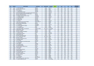 PTO. CÓDIGO INSTITUCIÓN MUNICIPIO CAL NATURALEZA JORNADA EST LC MAT SC NAT ING
PROMEDIO
PONDERADO
739 167635 I. E. JESUS MARIA ARIAS GRANADA A OFICIAL COMPLETA 5 48,40 49,40 49,60 51,60 45,40 49,42
740 096065 INST EDUC MANUELA BELTRAN MEDELLIN A OFICIAL TARDE 27 53,81 47,62 47,07 49,37 48,77 49,41
741 056796 SEC ESC PAULO VI MEDELLIN A OFICIAL MAÑANA 35 50,51 48,65 47,80 50,31 50,34 49,40
742 121582 I. E. R. NOBOGACITA FRONTINO A OFICIAL COMPLETA 15 52,26 48,53 47,93 49,53 47,00 49,37
743 001933 I. E. PEDRO ANTONIO ELEJALDE FRONTINO A OFICIAL COMPLETA 55 53,18 48,05 48,21 48,58 47,58 49,36
744 108134 INSTITUCION EDUCATIVA RURAL LUIS EDUARDO POSADA RESTREPORETIRO A OFICIAL COMPLETA 25 51,24 47,64 46,96 50,64 52,12 49,35
745 115741 INST EDUC MONSEÑOR FRANCISCO CRISTOBAL TORO MEDELLIN A OFICIAL MAÑANA 163 51,67 47,77 48,63 48,89 50,49 49,34
746 191973 INST EDUC SANTA ROSA DE LIMA MEDELLIN A OFICIAL MAÑANA 56 51,35 48,67 49,12 48,10 49,62 49,33
747 085902 I.E. MUNICIPAL JOSE DE LOS SANTOS ZUÑIGA CHIGORODO A OFICIAL MAÑANA 93 51,08 50,27 47,53 49,08 47,36 49,33
748 154237 I. E. R. BENILDA VALENCIA DON MATIAS A OFICIAL COMPLETA 11 50,54 50,36 46,36 50,09 49,18 49,33
749 171538 I.E. JOSÉ JOAQUIN VÉLEZ APARTADO A OFICIAL MAÑANA 77 52,03 47,75 48,36 49,83 47,32 49,33
750 166660 I.E. CAMPO ALEGRE APARTADO A OFICIAL TARDE 34 51,73 48,05 47,82 50,79 46,02 49,32
751 061762 I.E. ALFONSO LOPEZ APARTADO A OFICIAL TARDE 86 51,76 47,54 49,25 49,43 47,03 49,31
752 001263 I. E. SAN JOSE ANGELOPOLIS A OFICIAL COMPLETA 44 51,27 47,81 48,88 49,29 49,06 49,29
753 030478 COLEGIO CARLOS ARTURO DUQUE RAMIREZ PUERTO NARE (LA MAGDALENA)A OFICIAL MAÑANA 53 50,43 49,66 47,54 50,09 47,41 49,28
754 120337 COLEGIO SANTO DOMINGO SAVIO SEGOVIA A OFICIAL MAÑANA 106 51,63 48,52 49,20 48,03 48,00 49,24
755 085811 INST EDUC PEDRO OCTAVIO AMADO MEDELLIN A OFICIAL TARDE 78 50,87 49,11 47,80 49,29 48,92 49,24
756 148874 I. E. R. GRANIZADA COPACABANA A OFICIAL COMPLETA 8 52,00 46,50 48,12 50,25 49,25 49,22
757 127431 I.E.R. NUESTRA SEÑORA DEL CARMEN GIRARDOTA A OFICIAL TARDE 23 51,21 50,65 45,17 50,39 46,69 49,15
758 104364 I. E. R. LA FLORESTA MACEO A OFICIAL MAÑANA 26 50,69 49,07 48,76 48,84 46,84 49,15
759 152132 I. E. R. ABELARDO OCHOA SALGAR A OFICIAL COMPLETA 14 50,42 46,42 48,64 50,92 49,71 49,15
760 130815 COLEGIO ANGLO ESPAÑOL - SEDE PRINCIPAL CARMEN DE VIBORAL A NO OFICIAL FIN DE SEMANA 38 51,92 46,47 49,34 48,31 50,71 49,14
761 002790 COLEGIO RAFAEL J. MEJIA TAMESIS A OFICIAL COMPLETA 81 49,69 48,14 47,41 51,50 48,59 49,14
762 104414 INST EDUC LA LIBERTAD MEDELLIN A OFICIAL TARDE 30 48,90 48,66 48,83 50,26 48,80 49,14
763 096099 INST EDUC CIUDADELA LAS AMERICAS MEDELLIN A OFICIAL TARDE 53 50,16 47,47 48,71 50,24 48,79 49,12
764 001453 I. E. PERLA DEL CITARA BETANIA A OFICIAL COMPLETA 75 51,10 47,22 48,04 49,16 51,84 49,11
765 154013 LIC MPAL CONCEJO DE BELLO BELLO A OFICIAL NOCTURNA 40 51,15 46,60 49,07 49,17 50,42 49,11
766 172940 JUAN ECHEVERRY ABAD ITAGUI A OFICIAL TARDE 18 52,61 48,38 48,22 47,55 48,00 49,10
767 113415 INST EDUC JOSE ANTONIO GALAN MEDELLIN A OFICIAL TARDE 57 51,01 46,92 47,59 50,29 50,71 49,09
768 593269 COL FE Y ALEGRIA SANTA MARIA MEDELLIN A NO OFICIAL MAÑANA 19 51,10 47,73 50,63 47,57 46,84 49,07
769 089839 INST EDUC LA PIEDAD MEDELLIN A OFICIAL TARDE 69 49,78 47,59 47,46 51,24 49,57 49,06
770 113530 INST EDUC SAN FRANCISCO DE ASIS MEDELLIN A OFICIAL MAÑANA 27 50,81 48,55 48,40 49,22 46,40 49,03
771 126474 E U BENJAMIN CORREA TITIRIBI A OFICIAL COMPLETA 19 52,68 46,26 49,84 48,68 44,68 49,01
772 113605 I.E.R. EL REPOSO APARTADO A OFICIAL TARDE 71 51,09 46,32 49,22 49,88 47,52 49,00
773 085852 INST EDUC ARZOBISPO TULIO BOTERO SALAZAR MEDELLIN A OFICIAL TARDE 61 51,60 47,21 48,95 48,93 46,85 48,99
774 192054 I.E. LA PRIMAVERA BELLO A OFICIAL MAÑANA 32 51,40 47,18 48,68 49,03 48,03 48,99
775 001610 LICEO CISNEROS CISNEROS A OFICIAL TARDE 92 50,57 48,18 48,43 49,05 48,02 48,98
776 108084 I.E.R. CHURIDO PUEBLO APARTADO A OFICIAL MAÑANA 19 52,21 47,73 45,68 50,89 47,05 48,97
777 658161 I.E. PAVARANDÓ GRANDE MUTATA A OFICIAL COMPLETA 10 50,10 49,60 46,80 49,00 49,90 48,95
778 089862 INST EDUC RODRIGO CORREA PALACIO MEDELLIN A OFICIAL TARDE 24 49,45 47,04 48,95 50,16 49,25 48,93
779 119990 COLEGIO SALINAS CALDAS A OFICIAL MAÑANA 30 51,00 47,03 48,40 49,23 49,00 48,92
780 040089 I. E. R. OVEJAS SAN PEDRO A OFICIAL COMPLETA 25 50,00 47,80 46,72 52,04 46,28 48,92
781 190660 INST EDUC REINO DE BELGICA MEDELLIN A OFICIAL MAÑANA 54 51,33 47,74 48,51 48,53 47,57 48,92
782 148395 COLEGIO PIAMONTE CACERES A OFICIAL MAÑANA 5 52,60 47,00 48,40 49,00 44,80 48,91
783 180638 INST EDUC BARRIO SANTA CRUZ MEDELLIN A OFICIAL MAÑANA 49 51,57 47,34 48,26 49,06 47,10 48,91
784 593699 I.E. SAN PEDRO CLAVER APARTADO A OFICIAL MAÑANA 119 51,31 47,21 48,36 49,41 46,73 48,89
785 085779 INST EDUC LA INDEPENDENCIA MEDELLIN A OFICIAL MAÑANA 92 50,57 47,44 47,83 49,83 48,01 48,85
786 046912 INST EDUC SAN PABLO MEDELLIN A OFICIAL TARDE 28 50,21 47,00 48,60 49,92 47,75 48,84
787 036012 I.E. CURRULAO TURBO A OFICIAL MAÑANA 43 52,76 46,25 47,30 49,11 48,51 48,83
788 163865 I. E. LAS MERCEDES FRONTINO A OFICIAL MAÑANA 21 49,71 47,04 47,52 50,85 49,38 48,83
789 118349 COLEGIO BOTERO SANTO DOMINGO A OFICIAL MAÑANA 13 50,69 47,84 48,53 50,07 43,15 48,81
790 056820 INST TEC METROPOLITANO - SEDE CASTILLA MEDELLIN O OFICIAL NOCTURNA 135 51,10 47,07 48,97 48,11 48,65 48,80
791 166090 I. E. NUESTRA SEÑORA DEL PILAR GUATAPE A OFICIAL FIN DE SEMANA 29 51,44 48,13 49,17 47,34 46,06 48,79
 