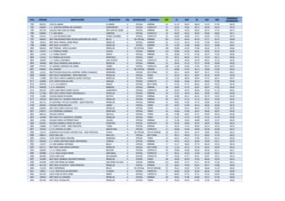 PTO. CÓDIGO INSTITUCIÓN MUNICIPIO CAL NATURALEZA JORNADA EST LC MAT SC NAT ING
PROMEDIO
PONDERADO
792 002931 LICEO EL BAGRE EL BAGRE A OFICIAL MAÑANA 64 51,34 48,43 48,59 47,04 47,93 48,78
793 036004 I. E. NUESTRA SEÑORA DEL ROSARIO CAMPAMENTO A OFICIAL COMPLETA 41 52,53 45,82 48,12 49,36 46,24 48,75
794 001339 COLEGIO SAN JUAN DE URABA SAN JUAN DE URABA A OFICIAL MAÑANA 88 50,19 46,35 48,64 50,14 47,47 48,73
795 036046 I. E. SAN DIEGO LIBORINA A OFICIAL COMPLETA 24 48,45 49,25 46,50 50,66 48,62 48,71
796 033431 I. E. LUIS EDUARDO DIAZ YONDO (CASABE) A OFICIAL COMPLETA 83 50,00 48,08 47,51 49,59 47,55 48,70
797 050823 INST PREUNIVERSITARIO DE BELLOANTONIO DE J RIOS BELLO A NO OFICIAL MAÑANA 255 51,05 46,63 48,70 47,71 50,72 48,69
798 169516 INST EDUC MANUEL URIBE ÁNGEL MEDELLIN A OFICIAL MAÑANA 62 51,33 48,19 47,45 47,80 48,43 48,67
799 150888 INST EDUC LA HUERTA MEDELLIN A OFICIAL MAÑANA 45 51,95 47,08 46,68 49,15 48,08 48,67
800 000265 INST FERRINI - SEDE CALASANZ MEDELLIN A NO OFICIAL TARDE 198 50,88 46,59 47,86 48,26 51,74 48,66
801 134437 I. E. FEDERICO ANGEL CALDAS A OFICIAL MAÑANA 124 49,80 47,63 46,81 49,65 50,10 48,60
802 113555 I. E. PUEBLO NUEVO AMALFI A OFICIAL MAÑANA 34 50,58 47,79 47,26 49,14 47,02 48,56
803 113613 I.E. CADENA LAS PLAYAS APARTADO A OFICIAL TARDE 35 50,71 48,34 47,31 47,34 50,11 48,56
804 108209 I. E. RURAL CHAPARRAL SAN VICENTE A OFICIAL COMPLETA 19 49,26 48,36 46,78 48,63 52,10 48,55
805 189480 INST EDUC RODRIGO LARA BONILLA MEDELLIN A OFICIAL MAÑANA 52 50,42 47,15 47,73 49,40 46,98 48,55
806 075762 I.E. NORMAL SUPERIOR DE URABA TURBO A OFICIAL COMPLETA 106 51,28 46,48 47,65 49,34 46,59 48,53
807 046904 COL HISPANO MEDELLIN A NO OFICIAL MAÑANA 15 48,86 47,93 46,13 49,66 53,00 48,52
808 132191 INSTITUCION EDUCATIVA JOSEFINA MUÑOZ GONZALEZ RIONEGRO A OFICIAL NOCTURNA 43 50,11 46,04 48,97 49,13 47,83 48,51
809 660803 INST EDUC FUNDADORES - SEDE PRINCIPAL MEDELLIN A OFICIAL TARDE 71 50,14 46,11 46,67 50,16 50,97 48,48
810 114900 INST EDUC LORETO-GABRIELA GOMEZ CARVAJAL MEDELLIN A OFICIAL TARDE 65 51,09 48,46 46,84 47,47 48,47 48,47
811 164905 I.E.R. SANTA ROSA DE LIMA GIRALDO A OFICIAL COMPLETA 12 50,08 45,66 48,75 49,83 47,00 48,46
812 659730 I. E. R. LA FLORESTA MACEO A OFICIAL NOCTURNA 8 47,25 47,37 48,62 50,25 49,25 48,44
813 046938 I. E. R. YARUMITO BARBOSA A OFICIAL MAÑANA 48 50,64 47,75 46,87 48,97 47,02 48,44
814 001578 LICEO JUAN PABLO GOMEZ OCHOA CARAMANTA A OFICIAL COMPLETA 30 50,20 46,76 48,56 50,36 41,76 48,42
815 117390 INST EDUC CAMILO MORA CARRASQUILLA MEDELLIN A OFICIAL MAÑANA 34 51,41 46,20 46,61 49,00 49,41 48,39
816 122085 COLEGIO BELEN DE BAJIRA MUTATA A OFICIAL MAÑANA 40 49,80 49,12 46,32 49,70 44,22 48,39
817 108159 INST EDUC FE Y ALEGRIA POPULAR NO 1 MEDELLIN A OFICIAL MAÑANA 89 50,17 47,15 47,12 49,12 47,83 48,35
818 661272 IE LUSITANIA- PAZ DE COLOMBIA - SEDE PRINCIPAL MEDELLIN A OFICIAL MAÑANA 33 49,81 47,06 47,75 49,06 47,36 48,34
819 002832 COLEGIO SIMON BOLIVAR URRAO A OFICIAL TARDE 131 49,57 47,69 48,10 48,54 46,56 48,33
820 046920 INST EDUC SANTA ROSA DE LIMA MEDELLIN A OFICIAL TARDE 24 51,33 45,41 48,45 47,79 49,00 48,30
821 045971 I.E.R PEDRONEL DURANGO APARTADO A OFICIAL TARDE 45 49,48 47,60 46,97 49,00 48,57 48,29
822 090142 COLEGIO ZAPATA NECOCLI A OFICIAL TARDE 36 47,86 48,91 47,27 49,69 46,44 48,28
823 101840 INST EDUC FE Y ALEGRIA EL LIMONAR MEDELLIN A OFICIAL TARDE 38 51,21 47,34 47,50 47,23 47,78 48,28
824 143362 COLEGIO DARIO GUTIERREZ RAVE CALDAS A OFICIAL MAÑANA 34 51,58 45,02 48,08 48,55 47,67 48,26
825 052951 COLEGIO GABRIELA WHITE DE VELEZ FRONTINO A OFICIAL COMPLETA 20 49,45 48,00 46,55 48,95 48,45 48,25
826 128686 I.E. PUERTO CESAR - SEDE PRINCIPAL TURBO A OFICIAL MAÑANA 21 48,19 47,23 48,00 50,14 46,42 48,24
827 164392 I. E. R. CHOCHO LA LOMA ANGOSTURA A OFICIAL COMPLETA 13 50,69 43,46 49,69 48,38 50,38 48,23
828 135723 ACADEMIA POLITECNICA INTERACTIVA - SEDE PRINCIPAL ITAGUI A NO OFICIAL FIN DE SEMANA 28 50,75 46,42 46,75 48,85 48,64 48,23
829 099614 LICEO SAN LUIS SAN LUIS A OFICIAL NOCTURNA 17 49,11 48,29 47,11 48,52 47,76 48,22
830 193441 LICEO JOSE MARIA CORDOBA RIONEGRO A OFICIAL TARDE 19 50,21 45,21 47,89 49,15 49,15 48,20
831 036285 I. E. RURAL SANTIAGO ANGEL SANTAMARIA TAMESIS A OFICIAL MAÑANA 34 49,79 45,23 48,50 48,58 50,11 48,19
832 145227 I.E. SAN GABRIEL ARCÁNGEL BELLO A OFICIAL MAÑANA 17 52,17 46,05 47,70 48,35 43,52 48,18
833 043711 INST EDUC JUAN MARIA CESPEDES MEDELLIN A OFICIAL NOCTURNA 43 51,32 45,72 47,16 48,44 48,39 48,18
834 063669 I. E. R. FARALLONES BOLIVAR A OFICIAL COMPLETA 36 50,80 45,86 48,36 48,36 46,11 48,17
835 050989 I. E. R. ZOILA DUQUE BAENA ABEJORRAL A OFICIAL COMPLETA 16 49,31 45,25 47,00 51,06 48,31 48,17
836 002485 LICEO JUAN XXIII SAN ANDRES A OFICIAL COMPLETA 47 49,38 47,27 46,91 49,97 45,51 48,16
837 101865 INST EDUC GRABRIEL RESTREPO MORENO MEDELLIN A OFICIAL TARDE 48 49,29 46,45 47,56 48,58 50,25 48,15
838 043240 LICEO SAN PEDRO DE URABA SAN PEDRO DE URABA A OFICIAL MAÑANA 124 48,92 47,74 47,21 48,78 47,60 48,12
839 661728 INST EDUC ALTAVISTA - SEDE PRINCIPAL MEDELLIN A OFICIAL MAÑANA 18 50,61 45,50 48,22 48,77 45,88 48,09
840 131235 INST CORFERRINI BELLO A NO OFICIAL FIN DE SEMANA 32 50,12 44,93 47,56 48,68 51,25 48,09
841 140871 I. E. R. JOSE FELIX DE RESTREPO ITUANGO A OFICIAL COMPLETA 10 48,50 45,50 50,20 48,20 47,90 48,09
842 001255 LICEO JUAN DE DIOS URIBE ANDES A OFICIAL COMPLETA 41 50,87 47,75 47,21 47,43 45,02 48,06
843 189035 INST EDUC EL CORAZÓN MEDELLIN A OFICIAL MAÑANA 68 49,01 47,48 46,88 49,14 47,20 48,06
844 087494 INST EDUC GUADALUPE MEDELLIN A OFICIAL TARDE 47 50,65 46,55 47,40 47,95 46,63 48,02
 
