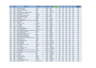 PTO. CÓDIGO INSTITUCIÓN MUNICIPIO CAL NATURALEZA JORNADA EST LC MAT SC NAT ING
PROMEDIO
PONDERADO
951 156463 INST FERRINI - SEDE CENTRO MEDELLIN A NO OFICIAL TARDE 457 48,81 44,02 45,89 46,64 48,35 46,50
952 050930 INST EDUC LOMA HERMOSA MEDELLIN A OFICIAL MAÑANA 23 47,30 46,00 44,73 48,00 46,30 46,49
953 118992 I. E. LUIS CARLOS GALAN SARMIENTO CAREPA A OFICIAL NOCTURNA 5 50,00 44,60 45,20 47,20 43,20 46,48
954 093443 I. E. R. JAIPERA URRAO A OFICIAL TARDE 43 49,18 47,44 43,81 45,93 44,93 46,46
955 194688 INSTITUCION EDUCATIVA CONCEJO SEDE PRIMARIA ITAGUI A OFICIAL FIN DE SEMANA 59 48,64 43,66 46,67 47,22 45,38 46,46
956 075861 I. E. LUIS MARIA PRECIADO ECHAVARRIA ITUANGO A OFICIAL TARDE 27 48,44 45,44 45,77 46,88 43,88 46,42
957 059220 LICEO LA PINTADA LA PINTADA A OFICIAL TARDE 57 46,77 45,96 45,33 47,92 45,45 46,42
958 031625 INSTITUTO AGRICOLA URABA-CHIGORODO CHIGORODO A OFICIAL MAÑANA 143 47,99 44,80 45,94 47,16 45,65 46,41
959 156422 INST CORFERRINI - SEDE LA DIVISA MEDELLIN A NO OFICIAL MAÑANA 21 46,38 45,57 44,23 49,28 46,85 46,40
960 661496 INST EDUC PRADITO - SEDE PRINCIPAL MEDELLIN A OFICIAL TARDE 14 47,35 46,28 46,00 45,71 47,21 46,40
961 051060 LICEO DE MINAS FREDONIA A OFICIAL COMPLETA 27 47,62 45,70 44,70 47,85 45,48 46,39
962 196642 I. E. ROSA MARIA HENAO PAVAS SONSON A OFICIAL NOCTURNA 11 47,27 41,72 50,81 45,81 46,00 46,37
963 095869 STUDIO SISTEMAS AGENCIA CRISTIANA DE SERVICIO Y EDUCACIONMEDELLIN O NO OFICIAL MAÑANA 259 48,71 43,61 46,71 46,43 46,22 46,35
964 099481 INST EDUC CARACAS MEDELLIN A OFICIAL NOCTURNA 18 50,27 43,88 45,33 45,77 46,61 46,34
965 137752 E U MULATOS NECOCLI A OFICIAL TARDE 9 47,11 43,55 48,88 46,88 42,77 46,31
966 170498 I. E. MARIANO J. VILLEGAS MONTEBELLO A OFICIAL NOCTURNA 18 49,38 43,11 45,44 48,00 44,22 46,31
967 151233 C. E. R. LABORES BELMIRA A OFICIAL COMPLETA 9 50,33 43,55 47,11 44,44 45,11 46,26
968 151712 I.E.R. EL PRODIGIO SAN LUIS A OFICIAL COMPLETA 13 47,07 45,15 43,76 49,15 45,92 46,26
969 030643 COLEGIO AGRICOLA SAN JERONIMO A OFICIAL COMPLETA 47 48,63 45,31 44,08 47,29 45,31 46,25
970 658385 I. E. R. EDELMIRA ALVAREZ FREDONIA A OFICIAL COMPLETA 10 45,80 45,80 46,10 47,90 44,40 46,25
971 168682 CENTRO DE ESTUDIOS MULTITÉCNICO MEDELLIN O NO OFICIAL MAÑANA 62 48,25 44,27 45,59 46,90 46,04 46,24
972 090167 I. E. JORGE ENRIQUE VILLEGAS PUERTO NARE (LA MAGDALENA)A OFICIAL COMPLETA 34 46,41 44,05 44,23 49,70 47,79 46,23
973 082396 INSTITUTO DE EDUCACIÓN COMFENALCO CONSUELO MONTOYA GILMEDELLIN O NO OFICIAL MAÑANA 100 48,00 44,32 45,33 46,67 47,95 46,22
974 125708 INST EDUC JOAQUIN VALLEJO ARBELAEZ MEDELLIN A OFICIAL MAÑANA 65 48,70 43,10 45,40 47,53 46,69 46,22
975 141036 I.E. SAN VICENTE DEL CONGO TURBO A OFICIAL COMPLETA 20 47,55 44,05 43,85 49,15 46,95 46,21
976 138362 COLEGIO ASCENCION MONTOYA DE TORRES ANZA A OFICIAL NOCTURNA 12 47,83 45,25 46,16 46,75 42,58 46,20
977 063677 INST EDUC LA SALLE DE CAMPOAMOR MEDELLIN A OFICIAL NOCTURNA 31 48,64 44,80 45,77 45,12 47,54 46,20
978 134452 INSTITUCIÓN EDUCATIVA PEQUEÑA MARIA MEDELLIN A NO OFICIAL MAÑANA 112 49,06 44,15 45,90 45,92 45,41 46,19
979 171637 INSTITUCION EDUCATIVA JOHN F. KENNEDY ITAGUI A OFICIAL NOCTURNA 41 50,26 43,46 45,87 44,87 46,70 46,16
980 059295 I. E. CONCEJO DE SABANETA JOSE MARIA CEBALLOS BOTERO SABANETA A OFICIAL NOCTURNA 67 47,85 43,76 45,49 46,70 48,50 46,15
981 063446 COLEGIO EL TOTUMO NECOCLI A OFICIAL TARDE 41 47,92 43,87 45,36 47,97 44,31 46,13
982 059162 LICEO SAN JOSE DEL CITARA BOLIVAR A OFICIAL NOCTURNA 37 48,00 44,72 45,29 46,89 44,83 46,12
983 059253 I. E. EDUARDO FERNANDEZ BOTERO AMALFI A OFICIAL NOCTURNA 39 48,28 45,56 45,15 46,38 43,38 46,12
984 131078 INSTITUTO CORFERRINI CALDAS A NO OFICIAL FIN DE SEMANA 42 49,78 42,64 45,59 45,88 47,73 46,11
985 121525 LIC MARCO FIDEL SUAREZ BELLO A OFICIAL NOCTURNA 61 48,36 44,29 44,47 46,81 47,54 46,10
986 130955 INSTITUTO CORFERRINI GIRARDOTA A NO OFICIAL FIN DE SEMANA 14 47,42 44,78 45,85 45,78 47,71 46,09
987 101899 COL EMPRESARIAL EDUCATIVO - CEMPED MEDELLIN A NO OFICIAL MAÑANA 72 48,18 45,06 45,68 45,55 45,65 46,08
988 030635 I. E. R. EL HATILLO BARBOSA A OFICIAL MAÑANA 74 48,51 45,82 44,24 45,74 45,97 46,07
989 122887 I. E. R. LA PRIMAVERA EBEJICO A OFICIAL COMPLETA 10 48,70 43,20 46,30 47,70 41,00 46,05
990 154930 COL FE Y ALEGRIA JOSEFA CAMPOS BELLO A OFICIAL FIN DE SEMANA 62 49,06 43,29 44,95 47,04 45,40 46,03
991 130989 INSTITUTO CORFERRINI LA CEJA A NO OFICIAL FIN DE SEMANA 81 47,54 44,08 45,08 47,72 44,97 46,02
992 112284 UNION PROFESIONAL PARA LA EDUCACION Y EL TRABAJO UPET MEDELLIN O NO OFICIAL NOCTURNA 77 48,54 42,81 46,84 45,46 46,53 45,96
993 049130 I. E. LLANO GRANDE FREDONIA A OFICIAL COMPLETA 17 48,29 41,94 45,17 46,88 50,58 45,96
994 659821 INSTITUCION EDUCATIVA COLEGIO UNIVERSIDAD VIRTUAL DE COLOMBIABELLO A NO OFICIAL FIN DE SEMANA 53 49,32 42,03 46,43 46,16 45,56 45,95
995 161505 ESC URB PLAYA RICA BELLO A OFICIAL NOCTURNA 65 47,53 44,35 44,69 46,86 46,76 45,93
996 093666 I. E. LEON XIII PEÑOL A OFICIAL FIN DE SEMANA 57 48,08 43,75 45,49 46,49 45,35 45,91
997 032771 I. E. SAN JOSE JERICO A OFICIAL NOCTURNA 14 47,57 44,21 44,85 47,00 45,85 45,90
998 056804 INST EDUC CIRO MENDIA MEDELLIN A OFICIAL NOCTURNA 33 49,45 42,87 45,09 46,54 44,45 45,87
999 002097 COLEGIO PEDRO NEL OSPINA ITUANGO A OFICIAL COMPLETA 119 48,71 44,41 45,23 45,34 44,84 45,84
1000 082404 I. E. R. MURRAPAL FREDONIA A OFICIAL COMPLETA 20 48,40 44,30 43,15 48,15 43,90 45,84
1001 132654 I. E. JOSE ANTONIO GALAN LA ESTRELLA A OFICIAL FIN DE SEMANA 35 48,77 43,45 45,94 46,00 43,34 45,83
1002 033001 LIC NOCT JORGE ELIECER GAITAN AYALA BELLO A OFICIAL NOCTURNA 172 47,43 44,03 45,33 46,41 45,97 45,81
1003 168054 I.E.R. BOCA DEL MONTE SANTA ROSA DE OSOS A OFICIAL COMPLETA 9 49,00 43,88 45,55 46,11 41,77 45,80
 