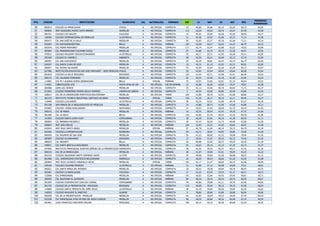 PTO. CÓDIGO INSTITUCIÓN MUNICIPIO CAL NATURALEZA JORNADA EST LC MAT SC NAT ING
PROMEDIO
PONDERADO
50 002014 COLEGIO LA INMACULADA ITAGUI A NO OFICIAL COMPLETA 53 65,00 62,66 62,15 62,52 69,15 63,55
51 000836 INST SALESIANO PEDRO JUSTO BERRIO MEDELLIN A NO OFICIAL COMPLETA 113 62,20 64,26 62,75 63,47 67,49 63,50
52 085761 COLEGIO LOS SAUCES CAUCASIA A NO OFICIAL COMPLETA 16 64,50 65,00 62,68 62,93 58,50 63,37
53 108266 COLEGIO INTERNACIONAL DE MEDELLIN LA ESTRELLA A NO OFICIAL COMPLETA 21 63,38 63,42 61,80 62,23 71,14 63,36
54 000471 COL SAN JOSÉ DE LA SALLE MEDELLIN A NO OFICIAL COMPLETA 95 62,65 63,27 62,18 61,84 71,21 63,16
55 053504 COL SAN BUENAVENTURA BELLO A NO OFICIAL MAÑANA 105 63,38 64,27 62,50 61,24 66,79 63,15
56 063578 COL PADRE MANYANET MEDELLIN A NO OFICIAL COMPLETA 117 62,74 62,47 62,68 62,02 70,03 63,06
57 095984 COL PANAMERICANO COLOMBO SUECO MEDELLIN A NO OFICIAL COMPLETA 67 63,68 62,74 63,10 61,55 65,07 62,95
58 070912 COLEGIO WALDORF ISOLDA ECHAVARRIA LA ESTRELLA A NO OFICIAL COMPLETA 35 60,17 62,71 61,85 62,28 76,51 62,89
59 002428 COLEGIO EL CARMELO SABANETA A NO OFICIAL COMPLETA 88 62,50 62,21 62,89 62,13 67,70 62,84
60 000497 COL SAN JUAN BOSCO MEDELLIN A NO OFICIAL COMPLETA 63 63,34 60,61 63,34 62,74 66,74 62,83
61 024547 COL SANTA CLARA DE ASIS MEDELLIN A NO OFICIAL COMPLETA 19 63,15 61,10 63,52 61,31 69,52 62,83
62 085837 COL DIVINO SALVADOR MEDELLIN A NO OFICIAL COMPLETA 53 63,94 62,64 62,26 61,00 65,13 62,67
63 657486 INSTITUCION EDUCATIVA SAN JOSE MANYANET - SEDE PRINCIPALITAGUI A NO OFICIAL COMPLETA 25 62,92 62,64 60,04 63,64 66,60 62,64
64 001818 COLEGIO LA SALLE ENVIGADO ENVIGADO A NO OFICIAL COMPLETA 153 61,54 63,71 61,98 61,41 68,30 62,63
65 000125 COL CALASANZ FEMENINO MEDELLIN A NO OFICIAL COMPLETA 66 64,30 62,46 61,18 61,46 65,95 62,63
66 114983 COL FE Y ALEGRIA NUEVA GENERACION BELLO A OFICIAL MAÑANA 75 62,93 63,82 62,81 61,14 60,64 62,52
67 114561 CIBERCOLEGIO UCN SANTA ROSA DE OSOS A NO OFICIAL FIN DE SEMANA 22 62,68 62,09 63,09 59,27 70,81 62,48
68 000588 GIMN LOS CEDROS MEDELLIN A NO OFICIAL COMPLETA 25 61,12 63,56 60,76 60,92 71,72 62,37
69 071001 COLEGIO MONSEÑOR RAMON ARCILA RAMIREZ CARMEN DE VIBORAL A NO OFICIAL COMPLETA 5 64,20 62,00 60,00 62,40 64,80 62,35
70 028613 COL DE LA UNIVERSIDAD PONTIFICIA BOLIVARIANA MEDELLIN A NO OFICIAL TARDE 169 61,88 60,76 62,43 61,80 68,86 62,27
71 002378 INSTITUTO TECNICO INDUSTRIAL SANTIAGO DE ARMA RIONEGRO A OFICIAL TARDE 109 61,28 66,17 60,10 62,11 60,46 62,27
72 118406 COLEGIO LUIS AMIGO LA ESTRELLA A NO OFICIAL COMPLETA 59 63,20 62,61 61,89 60,79 63,15 62,20
73 001198 SEM MENOR DE LA ARQUIDIOCESIS DE MEDELLIN MEDELLIN A NO OFICIAL COMPLETA 15 63,86 60,73 61,40 61,60 64,80 62,12
74 002683 COLEGIO MARIA AUXILIADORA SANTUARIO A NO OFICIAL COMPLETA 31 63,03 61,54 60,58 61,70 64,35 61,92
75 000216 COL DE MARIA MEDELLIN A NO OFICIAL MAÑANA 16 63,25 60,43 62,43 59,18 67,75 61,82
76 001388 COL LA SALLE BELLO A NO OFICIAL COMPLETA 118 62,00 61,70 60,34 61,43 66,93 61,80
77 101956 COLEGIO SANTA LEONI AVIAT COPACABANA A NO OFICIAL COMPLETA 28 62,28 61,64 60,10 61,39 66,03 61,71
78 000083 COL BARBARA MICARELLI MEDELLIN A NO OFICIAL COMPLETA 30 63,43 60,26 61,73 60,90 62,86 61,68
79 000844 INST SAN CARLOS MEDELLIN A NO OFICIAL MAÑANA 164 61,05 62,23 61,03 60,65 66,93 61,68
80 042044 INST EDUC SANTO ANGEL MEDELLIN A OFICIAL MAÑANA 97 62,78 61,94 60,19 59,73 66,79 61,59
81 002360 COLEGIO LA PRESENTACION RIONEGRO A NO OFICIAL COMPLETA 60 62,71 59,91 60,95 59,86 70,20 61,58
82 000430 COL PALERMO DE SAN JOSE MEDELLIN A NO OFICIAL COMPLETA 92 61,23 60,92 61,32 59,08 70,96 61,43
83 085894 COLEGIO ALCARAVANES ENVIGADO A NO OFICIAL COMPLETA 13 59,30 61,07 60,15 62,15 70,46 61,42
84 086025 COL NAZARET BELLO A NO OFICIAL COMPLETA 62 60,98 62,93 60,72 59,20 66,59 61,39
85 049031 COL SANTA BERTILLA BOSCARDIN MEDELLIN A NO OFICIAL COMPLETA 82 62,63 60,15 61,13 61,29 62,14 61,37
86 037846 INSTITUTO PARROQUIAL NUESTRA SEÑORA DE LA PRESENTACIONGIRARDOTA A NO OFICIAL COMPLETA 40 61,55 59,32 62,37 60,17 67,32 61,35
87 000315 COL DE LA INMACULADA MEDELLIN A NO OFICIAL MAÑANA 90 61,97 59,96 61,61 59,95 65,43 61,22
88 002154 COLEGIO SALESIANO SANTO DOMINGO SAVIO LA CEJA A NO OFICIAL COMPLETA 55 60,98 59,69 61,58 60,98 66,03 61,21
89 661488 COL. UNIVERSIDAD PONTIFICIA BOLIVARIANA MARINILLA A NO OFICIAL COMPLETA 24 60,29 60,54 60,66 61,20 65,95 61,08
90 000984 INST EDUC LUCRECIO JARAMILLO VELEZ MEDELLIN A OFICIAL TARDE 102 61,17 61,57 60,69 60,15 62,06 60,99
91 049106 COLEGIO COLOMBO FRANCES LA ESTRELLA A NO OFICIAL MAÑANA 31 62,06 57,12 60,48 59,00 74,51 60,81
92 000521 COL SANTA MARIA DEL ROSARIO MEDELLIN A NO OFICIAL COMPLETA 39 60,43 59,38 60,64 59,79 68,97 60,75
93 063461 COLEGIO LA INMACULADA CAUCASIA A NO OFICIAL COMPLETA 17 61,23 61,35 59,35 61,17 60,11 60,72
94 132068 COL EMPRESARIAL MEDELLIN A NO OFICIAL MAÑANA 151 60,62 62,96 60,43 59,46 58,81 60,71
95 000455 COL SALESIANO EL SUFRAGIO MEDELLIN A NO OFICIAL MAÑANA 89 60,34 59,16 60,33 60,75 66,95 60,67
96 001693 COLEGIO COOPERATIVO JUAN DEL CORRAL COPACABANA A NO OFICIAL COMPLETA 44 60,86 59,88 61,11 59,70 63,95 60,66
97 001792 COLEGIO DE LA PRESENTACION - ENVIGADO ENVIGADO A NO OFICIAL COMPLETA 116 60,68 59,50 60,15 59,76 67,90 60,63
98 143800 COLEGIO SANTA TERESITA DEL NIÑO JESUS LA ESTRELLA A NO OFICIAL MAÑANA 46 61,76 59,69 60,39 59,69 63,45 60,62
99 166595 COLEGIO WALDORF EL MAESTRO GUARNE A NO OFICIAL COMPLETA 5 58,00 60,00 63,80 58,80 66,00 60,60
100 000208 COL DE LA PRESENTACION - MEDELLIN MEDELLIN A NO OFICIAL COMPLETA 64 62,85 58,04 59,53 59,40 67,34 60,52
101 053538 COL PARROQUIAL NTRA SE?ORA DEL BUEN CONSEJO MEDELLIN A NO OFICIAL COMPLETA 68 60,76 60,66 60,16 60,08 61,55 60,50
102 001891 LICEO FRANCISCO RESTREPO MOLINA ENVIGADO A NO OFICIAL COMPLETA 165 60,15 60,15 60,39 60,08 63,24 60,43
 
