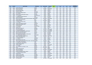 PTO. CÓDIGO INSTITUCIÓN MUNICIPIO CAL NATURALEZA JORNADA EST LC MAT SC NAT ING
PROMEDIO
PONDERADO
1004 082578 COLEGIO AURELIO MEJIA CACERES A OFICIAL COMPLETA 29 46,96 45,31 44,37 46,93 44,51 45,79
1005 130864 INSTITUTO CORFERRINI VENECIA A NO OFICIAL FIN DE SEMANA 14 48,14 45,57 44,35 45,57 44,28 45,78
1006 127175 COLEGIO PORTACHUELO AMALFI A OFICIAL COMPLETA 12 46,08 46,33 45,58 45,00 46,00 45,77
1007 001271 LICEO JESUS MARIA URREA ANORI A OFICIAL COMPLETA 74 47,79 43,87 46,35 45,39 44,66 45,76
1008 045757 COLEGIO EL JORDAN SAN CARLOS A OFICIAL COMPLETA 14 46,78 44,50 44,64 49,00 39,85 45,74
1009 161976 LICEO JOAQUIN CARDENAS GOMEZ SAN CARLOS A OFICIAL NOCTURNA 18 46,94 46,05 43,50 46,33 45,44 45,69
1010 089912 I.E.R. ALTAVISTA SAN LUIS A OFICIAL MAÑANA 18 47,44 43,88 43,27 47,88 46,50 45,69
1011 093450 COLEGIO HECTOR HIGINIO BEDOYA VARGAS HELICONIA A OFICIAL COMPLETA 18 47,33 42,83 45,94 46,44 46,05 45,67
1012 138818 I. E. R. HOYORRICO SANTA ROSA DE OSOS A OFICIAL COMPLETA 13 49,76 43,53 45,00 43,53 48,15 45,66
1013 158212 I. E. PRESBITERO RODRIGO LOPERA GIL PEQUE A OFICIAL NOCTURNA 23 48,91 40,82 46,65 46,65 44,30 45,65
1014 090035 COLEGIO PROVIDENCIA SAN ROQUE A OFICIAL COMPLETA 14 45,64 46,14 44,07 47,14 44,21 45,63
1015 189902 INSTITUTO DE EDUCACION FORMAL CENTRO DE SISTEMAS - SEDE PRINCIPALAPARTADO A NO OFICIAL FIN DE SEMANA 29 47,13 44,65 45,55 45,62 44,27 45,63
1016 149302 COLEGIO JORGE ELIECER GAITAN NECHI A OFICIAL MAÑANA 12 47,25 45,25 43,08 46,58 46,16 45,59
1017 162610 COLEGIO FRONTERAS RETIRO A NO OFICIAL COMPLETA 10 47,40 43,60 44,70 46,60 45,70 45,59
1018 193433 I.E. SAGRADO CORAZÓN DE JESÚS TURBO A OFICIAL MAÑANA 43 48,51 42,51 44,88 46,60 44,67 45,55
1019 143123 I. E. R. EL CINCO VEGACHI A OFICIAL COMPLETA 10 48,20 45,50 44,60 45,20 40,60 45,47
1020 115006 COLEGIO JUAN EVANGELISTA BERRIO CHIGORODO A OFICIAL TARDE 48 47,00 44,60 43,83 45,83 47,27 45,47
1021 085944 COLEGIO ADOLFO MORENO USUGA BURITICA A OFICIAL COMPLETA 17 46,64 43,17 45,82 47,17 42,58 45,46
1022 156117 COLEGIO SAN RAFAEL SAN RAFAEL A OFICIAL NOCTURNA 13 48,76 42,69 43,07 46,46 47,84 45,45
1023 115097 I. E. R. BUCHADO VIGIA DEL FUERTE A OFICIAL MAÑANA 13 47,30 42,53 45,61 45,30 48,38 45,43
1024 067496 COLEGIO LA PAZ LA CEJA A OFICIAL NOCTURNA 23 47,52 41,91 45,30 47,91 42,65 45,43
1025 002352 LICEO IGNACIO YEPES YEPES REMEDIOS A OFICIAL TARDE 79 47,89 45,58 43,00 45,78 43,55 45,41
1026 131144 INSTITUTO CORFERRINI SAN PEDRO A NO OFICIAL FIN DE SEMANA 17 47,64 43,70 44,58 46,29 43,64 45,41
1027 196741 I. E. ROSA MARIA HENAO PAVAS SONSON A OFICIAL FIN DE SEMANA 15 46,20 42,73 47,53 45,53 44,26 45,40
1028 133488 POLITECNICO INTERAMERICANO - SEDE PRINCIPAL LA CEJA A NO OFICIAL FIN DE SEMANA 62 47,12 43,69 43,85 46,40 46,91 45,39
1029 082370 INST EDUC ALFONSO MORA NARANJO MEDELLIN A OFICIAL NOCTURNA 47 47,80 43,40 44,61 45,06 47,46 45,39
1030 001024 INST EDUC MARCO FIDEL SUAREZ MEDELLIN A OFICIAL NOCTURNA 33 47,87 41,93 44,90 47,51 43,42 45,39
1031 031070 INSTITUCION EDUCATIVA DIEGO ECHAVARRIA MISAS ITAGUI A OFICIAL NOCTURNA 52 46,69 42,61 46,84 45,75 44,17 45,37
1032 135798 I. E. R. BENIGNO MENA GONZALEZ SAN JERONIMO A OFICIAL COMPLETA 11 47,54 41,54 46,54 46,00 44,72 45,35
1033 131227 INSTITUTO CORFERRINI - SEDE PRINCIPAL ITAGUI A NO OFICIAL FIN DE SEMANA 30 47,63 42,63 45,13 45,33 47,30 45,34
1034 089953 COLEGIO ZUNGO EMBARCADERO CAREPA A OFICIAL TARDE 54 47,74 42,92 43,61 47,31 44,44 45,32
1035 195263 I. E. CONCEJO MUNICIPAL LA ESTRELLA A OFICIAL NOCTURNA 22 47,63 41,45 45,86 46,45 44,72 45,30
1036 140665 I. E. R. PAJILLAL ARBOLETES A OFICIAL MAÑANA 18 45,55 42,61 46,16 47,22 44,22 45,30
1037 053447 INST EDUC HECTOR ABAD GOMEZ MEDELLIN A OFICIAL NOCTURNA 43 46,32 44,34 46,20 44,93 43,23 45,28
1038 155671 INSTITUTO IBEROLATINO DE EDUCACIÓN SAS INIDE - SEDE PRINCIPALSANTUARIO A NO OFICIAL TARDE 64 47,75 43,65 43,82 45,92 45,14 45,27
1039 089938 I.E. RIO GRANDE - SEDE PRINCIPAL TURBO A OFICIAL MAÑANA 24 46,70 42,66 45,20 47,08 43,41 45,26
1040 139311 I.E. CIUDAD ITAGUI - SEDE PRINCIPAL ITAGUI A OFICIAL NOCTURNA 17 47,58 44,47 44,58 44,23 45,64 45,25
1041 172650 COLEGIO LIBORIO BATALLER SEGOVIA A OFICIAL TARDE 81 48,30 42,44 45,96 44,75 43,59 45,23
1042 133538 COLEGIO COLOMBIA CAREPA A OFICIAL FIN DE SEMANA 20 46,95 45,20 43,65 45,60 43,60 45,22
1043 150672 I. E. R. GUAMAL LIBORINA A OFICIAL COMPLETA 6 50,50 42,33 42,66 46,50 41,66 45,20
1044 059329 CENT DE DESARROLLO INTEGRADO - CENDI MEDELLIN O NO OFICIAL TARDE 38 47,44 41,81 45,39 45,81 46,02 45,18
1045 079459 CENCAL MEDELLIN A NO OFICIAL MAÑANA 46 45,63 42,63 45,67 46,43 46,02 45,16
1046 002691 COLEGIO LIBORIO BATALLER SEGOVIA A OFICIAL MAÑANA 40 48,72 43,20 44,82 44,32 43,77 45,15
1047 131060 INSTITUTO CORFERRINI CAUCASIA A NO OFICIAL FIN DE SEMANA 15 47,13 43,80 42,80 46,60 45,60 45,12
1048 070839 COLEGIO SAN FERNANDO AMAGA A OFICIAL NOCTURNA 31 47,51 42,35 44,00 46,06 46,77 45,12
1049 072637 COLEGIO DE DESARROLLO RURAL - NECOCLI NECOCLI A OFICIAL MAÑANA 33 46,42 45,15 43,60 46,39 41,84 45,12
1050 075689 I. E. ORLANDO VELASQUEZ ARANGO VENECIA A OFICIAL COMPLETA 34 46,97 44,11 42,23 46,70 46,41 45,11
1051 161687 COLEGIO BOYACA EBEJICO A OFICIAL FIN DE SEMANA 17 49,88 41,47 45,05 44,23 44,11 45,08
1052 105312 COLEGIO ALTO DEL CORRAL HELICONIA A OFICIAL COMPLETA 5 49,20 41,20 46,00 45,60 40,00 45,08
1053 138677 COLEGIO SAN JOSE DEL NUS SAN ROQUE A OFICIAL FIN DE SEMANA 17 46,47 42,47 47,05 45,52 41,41 45,07
1054 000810 INST EDUC FEDERICO OZANAM MEDELLIN A OFICIAL NOCTURNA 41 47,21 43,04 45,17 44,73 45,46 45,07
1055 051086 COLEGIO LA CRUZADA REMEDIOS A OFICIAL TARDE 81 48,19 42,98 43,67 44,76 46,82 45,05
1056 106112 COL COMPUSOCIAL MEDELLIN A NO OFICIAL FIN DE SEMANA 284 47,43 42,87 44,72 44,89 45,39 45,01
 