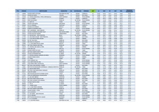PTO. CÓDIGO INSTITUCIÓN MUNICIPIO CAL NATURALEZA JORNADA EST LC MAT SC NAT ING
PROMEDIO
PONDERADO
1110 128496 COLEGIO SANTA CATALINA SAN PEDRO DE URABA A OFICIAL COMPLETA 87 46,26 42,52 43,77 44,55 43,64 44,23
1111 133710 COLEGIO DE MARIA YARUMAL A OFICIAL NOCTURNA 90 46,48 41,66 45,28 44,26 41,90 44,23
1112 132258 I.E. TECNICO INDUSTRIAL TOMAS CARRASQUILLA SANTO DOMINGO A OFICIAL FIN DE SEMANA 42 46,80 42,14 43,52 45,33 41,42 44,22
1113 169011 I. E. R. LA PEREZ ITUANGO A OFICIAL COMPLETA 15 45,53 40,33 45,60 45,20 44,53 44,19
1114 164491 GIMN GUAYACANES MEDELLIN A NO OFICIAL FIN DE SEMANA 32 45,59 41,28 45,18 44,25 45,53 44,19
1115 115071 I.E. SANTA FE TURBO A OFICIAL MAÑANA 39 46,97 42,69 42,00 45,46 42,74 44,16
1116 150581 COLEGIO SAN RAFAEL SAN RAFAEL A OFICIAL FIN DE SEMANA 35 47,00 41,62 42,60 45,31 44,37 44,15
1117 183020 I.E.R. EL MARIANO APARTADO A OFICIAL COMPLETA 8 45,75 42,00 44,00 44,00 46,50 44,14
1118 141531 COLEGIO LAS CHANGAS NECOCLI A OFICIAL MAÑANA 34 44,23 43,94 44,00 45,00 42,20 44,13
1119 138230 GILBERTO ECHEVERRI MEJIA BELLO A OFICIAL FIN DE SEMANA 54 46,70 43,27 42,25 43,61 46,16 44,13
1120 101907 INST CORFERRINI - SEDE ROBLEDO MEDELLIN A NO OFICIAL FIN DE SEMANA 164 45,64 40,94 44,66 45,16 44,18 44,11
1121 101873 COLEGIO MONSENOR ESCOBAR VELEZ SAN JUAN DE URABA A OFICIAL MAÑANA 47 44,95 44,78 42,06 45,12 42,59 44,10
1122 105023 COLEGIO NICOLAS GAVIRIA CAÑASGORDAS A OFICIAL NOCTURNA 11 45,90 41,45 45,72 43,90 42,36 44,10
1123 172429 I.E. SAN NICOLAS - SEDE PRINCIPAL BELLO A NO OFICIAL MAÑANA 32 45,59 40,87 44,00 45,50 45,28 44,09
1124 117325 I.E. LUIS CARLOS GALAN - SEDE PRINCIPAL ITAGUI A OFICIAL NOCTURNA 54 47,72 40,42 43,85 44,44 43,77 44,08
1125 122325 I. E. LUIS CARLOS PARRA MOLINA AMAGA A OFICIAL MAÑANA 18 45,72 42,16 43,88 43,88 45,88 44,06
1126 659938 SEC ESC VILLA NIZA MEDELLIN A OFICIAL NOCTURNA 64 46,42 41,70 41,98 45,50 45,54 44,03
1127 126904 INST EDUC EL PICACHITO MEDELLIN A OFICIAL NOCTURNA 42 46,95 40,19 43,47 45,02 45,42 44,02
1128 139089 I. E. R. SAN SEBASTIAN DE URABA NECOCLI A OFICIAL TARDE 17 46,82 41,47 41,41 46,70 43,05 44,02
1129 093815 INST EDUC MANUELA BELTRAN MEDELLIN A OFICIAL NOCTURNA 20 46,40 40,95 41,70 46,45 45,65 44,01
1130 128199 I.E. COMUNAL SAN JORGE LA PIÑA TURBO A OFICIAL MAÑANA 47 46,31 40,72 42,65 45,76 45,76 44,01
1131 174227 LICEO SAN LUIS SAN LUIS A OFICIAL FIN DE SEMANA 39 45,87 40,51 44,28 45,30 44,15 44,00
1132 122945 COLEGIO VEINTE DE JULIO EL BAGRE A OFICIAL TARDE 81 47,04 43,35 41,83 43,53 44,39 43,97
1133 159251 INST EDUC BARRIO SANTA CRUZ MEDELLIN A OFICIAL NOCTURNA 54 45,44 42,40 42,50 45,55 43,81 43,96
1134 056929 COLEGIO INTERAMERICANO EL BAGRE A NO OFICIAL MAÑANA 25 45,00 43,76 44,28 42,04 46,20 43,96
1135 164590 I. E. ESCUELA NORMAL SUPERIOR DE MARIA RIONEGRO A OFICIAL FIN DE SEMANA 399 46,10 41,64 43,30 44,48 44,47 43,93
1136 105411 COLEGIO PUEBLO NUEVO NECOCLI A OFICIAL MAÑANA 22 45,59 42,13 43,18 45,00 43,18 43,91
1137 072652 I.E. TURBO TURBO A OFICIAL TARDE 106 46,20 41,33 42,33 45,53 44,36 43,89
1138 171330 LICEO LORENZO YALI YALI A OFICIAL FIN DE SEMANA 44 46,45 41,65 42,27 45,38 43,20 43,88
1139 199281 I.E.R. SANTA ROSA DE LIMA GIRALDO A OFICIAL FIN DE SEMANA 38 45,42 40,31 46,28 44,00 42,39 43,88
1140 168781 LICEO PEDRO PABLO CASTRILLON SANTO DOMINGO A OFICIAL FIN DE SEMANA 13 45,30 41,61 44,00 44,30 44,76 43,88
1141 083337 INST EDUC JOSE ACEVEDO Y GOMEZ MEDELLIN A OFICIAL NOCTURNA 37 46,64 41,81 43,05 43,43 45,35 43,86
1142 130591 INSTITUTO DE EDUCACIÓN COMFENALCO CONSUELO MONTOYA GILMEDELLIN O NO OFICIAL TARDE 50 45,78 41,78 43,76 44,68 42,06 43,85
1143 157495 LIC CARLOS PEREZ MEJIA BELLO A OFICIAL NOCTURNA 62 46,54 41,87 41,88 44,12 46,27 43,81
1144 059188 INST EDUC JOSE MARIA BRAVO MARQUEZ MEDELLIN A OFICIAL NOCTURNA 38 47,52 40,63 42,63 43,63 46,18 43,80
1145 078477 LICEO EFE GOMEZ VEGACHI A OFICIAL NOCTURNA 24 45,12 41,16 45,16 43,87 43,37 43,79
1146 141242 INSTITUCION EDUCATIVA ESTEBAN OCHOA ITAGUI A OFICIAL NOCTURNA 30 46,06 39,16 44,03 45,13 46,03 43,78
1147 113357 CORP ESC EMPRESARIAL DE EDUCACION MEDELLIN A NO OFICIAL FIN DE SEMANA 135 46,36 40,85 43,51 44,17 44,34 43,77
1148 658476 I.E. SAN JOSÉ OBRERO APARTADO A OFICIAL MAÑANA 20 45,75 43,05 42,20 44,15 43,55 43,77
1149 051144 INST EDUC SANTA ROSA DE LIMA MEDELLIN A OFICIAL NOCTURNA 33 46,03 40,96 43,27 44,72 43,90 43,76
1150 043703 INST EDUC ALFREDO COCK ARANGO MEDELLIN A OFICIAL NOCTURNA 50 46,04 42,48 41,92 44,06 45,12 43,74
1151 137554 COLEGIO PUERTO LOPEZ EL BAGRE A OFICIAL TARDE 19 47,10 40,94 43,68 43,68 42,42 43,74
1152 080366 I. E. PIO XI LA UNION A OFICIAL NOCTURNA 19 45,47 39,52 44,00 45,63 44,63 43,73
1153 298299 I. E. MADRE LAURA PUERTO BERRIO A OFICIAL COMPLETA 6 43,83 43,50 42,16 46,16 41,33 43,71
1154 152595 I. E. R. JOSE MARIA CORDOBA VEGACHI A OFICIAL MAÑANA 14 44,14 39,64 44,14 46,00 46,50 43,71
1155 191692 INST EDUC BARRIO SANTANDER MEDELLIN A OFICIAL NOCTURNA 43 45,62 41,69 42,97 44,44 43,93 43,70
1156 101386 COLEGIO RAFAEL J. MEJIA TAMESIS A OFICIAL NOCTURNA 14 47,00 41,57 41,00 45,35 43,28 43,70
1157 659631 I.E.R. ALTAVISTA SAN LUIS A OFICIAL FIN DE SEMANA 18 46,61 39,77 43,83 43,88 45,66 43,69
1158 147652 I.E. LOS GOMEZ - SEDE PRINCIPAL ITAGUI A OFICIAL NOCTURNA 8 45,62 41,37 43,00 44,87 43,00 43,66
1159 127514 I.E.R. EL REPOSO APARTADO A OFICIAL FIN DE SEMANA 14 46,85 41,92 41,42 43,92 44,85 43,63
1160 173195 INSTITUCION EDUCATIVA EL SALADO ENVIGADO A OFICIAL FIN DE SEMANA 41 46,58 41,75 42,17 44,07 43,41 43,63
1161 661165 C. E. R. LA ALACENA TAMESIS A OFICIAL COMPLETA 8 43,75 42,00 43,62 45,87 41,37 43,62
1162 148635 I. E. R. BUCHADO MEDIO SAN PEDRO DE URABA A OFICIAL MAÑANA 29 45,55 40,82 44,13 44,10 43,17 43,61
 