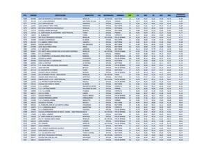 PTO. CÓDIGO INSTITUCIÓN MUNICIPIO CAL NATURALEZA JORNADA EST LC MAT SC NAT ING
PROMEDIO
PONDERADO
1269 053488 CENT DE DESARROLLO INTEGRADO - CENDI MEDELLIN O NO OFICIAL NOCTURNA 13 41,84 40,07 42,61 43,38 40,76 41,88
1270 161158 I. E. R. LOS ALMENDROS SAN PEDRO DE URABA A OFICIAL MAÑANA 34 43,70 39,35 40,41 43,61 42,70 41,84
1271 147793 I.E.R. SIMON BOLIVAR ZARAGOZA A OFICIAL COMPLETA 16 42,06 40,37 40,81 43,87 42,56 41,84
1272 122051 LICEO IGNACIO YEPES YEPES REMEDIOS A OFICIAL NOCTURNA 27 43,25 41,81 41,77 40,74 41,18 41,84
1273 168476 INST EDUC FEDERICO CARRASQUILLA MEDELLIN A OFICIAL NOCTURNA 26 44,73 39,34 40,46 43,00 41,19 41,83
1274 110734 COLEGIO LIBORIO BATALLER SEGOVIA A OFICIAL NOCTURNA 35 43,88 39,48 41,28 42,68 41,65 41,82
1275 170720 I.E. VEINTINUEVE DE NOVIEMBRE - SEDE PRINCIPAL TURBO A OFICIAL MAÑANA 38 44,92 40,94 39,71 41,57 41,60 41,77
1276 140673 I.E. BLANQUICET TURBO A OFICIAL COMPLETA 26 42,73 40,69 39,92 43,80 40,88 41,72
1277 132233 INST EDUC PEDAGOGICO INTEGRAL MEDELLIN A NO OFICIAL FIN DE SEMANA 18 43,38 38,72 41,94 42,94 41,22 41,71
1278 181008 COLEGIO LA ESMERALDA EL BAGRE A OFICIAL NOCTURNA 15 45,06 38,80 41,06 41,46 42,86 41,69
1279 661330 I. E. GABRIEL CORREA VELEZ CARACOLI A OFICIAL NOCTURNA 16 43,93 36,75 43,50 41,56 44,62 41,68
1280 083634 COLEGIO AGRICOLA SAN JERONIMO A OFICIAL NOCTURNA 41 43,00 39,24 40,46 43,43 43,07 41,65
1281 075598 LICEO JESUS MARIA URREA ANORI A OFICIAL NOCTURNA 101 43,42 38,88 41,29 42,88 42,02 41,65
1282 139394 I. E. SAN DIEGO LIBORINA A OFICIAL NOCTURNA 14 46,14 39,28 37,78 43,14 42,28 41,64
1283 662841 COL GENTE UNIDA JOVENES POR LA PAZ-SANTO DOMINGO MEDELLIN A NO OFICIAL FIN DE SEMANA 22 44,50 37,36 43,50 41,27 41,00 41,61
1284 139691 E R I LA COMARCA NECOCLI A OFICIAL MAÑANA 19 43,57 38,68 39,31 44,10 43,57 41,58
1285 662080 I. E. PRESBITERO LUIS EDUARDO PEREZ MOLINA BARBOSA A OFICIAL FIN DE SEMANA 104 45,07 38,62 41,18 41,44 41,21 41,55
1286 155390 COLEGIO LO ANDES CHIGORODO A OFICIAL FIN DE SEMANA 128 44,68 38,16 40,85 42,22 41,61 41,49
1287 054494 LICEO CAUCASIA 1A. AGRUPACION CAUCASIA A OFICIAL NOCTURNA 51 44,47 38,80 40,86 41,43 42,29 41,46
1288 089995 LICEO LA PINTADA LA PINTADA A OFICIAL NOCTURNA 27 44,18 38,55 41,29 42,11 40,37 41,44
1289 657734 I. E. RURAL SANTIAGO ANGEL SANTAMARIA TAMESIS A OFICIAL FIN DE SEMANA 33 44,06 38,00 40,60 42,81 41,96 41,41
1290 170779 LICEO SAN JOSE BETULIA A OFICIAL FIN DE SEMANA 61 43,65 37,96 41,04 43,19 40,47 41,38
1291 051110 I.E. SAN MARTIN DE PORRES TURBO A OFICIAL NOCTURNA 17 43,76 38,00 42,47 41,47 40,00 41,32
1292 193409 COLEGIO CARLOS GONZALEZ BELMIRA A OFICIAL FIN DE SEMANA 34 42,97 38,14 40,14 44,11 40,97 41,31
1293 132605 COL EXTERNADO PATRIA - SEDE CENTRO MEDELLIN A NO OFICIAL TARDE 121 43,56 38,50 41,28 41,47 42,45 41,30
1294 095653 COLEGIO JOSE MARIA VILLA SOPETRAN A OFICIAL NOCTURNA 33 44,36 37,57 41,87 40,93 42,27 41,27
1295 150235 CIBERCOLEGIO U.C.N. - SEDE PRINCIPAL LIBORINA A NO OFICIAL FIN DE SEMANA 41 44,48 39,17 40,12 41,46 40,34 41,23
1296 152355 I. E. ANTONIO ROLDAN BETANCUR NECOCLI A OFICIAL FIN DE SEMANA 58 44,24 38,36 41,00 41,18 41,67 41,23
1297 049122 COLEGIO NOCTURNO EL BAGRE EL BAGRE A OFICIAL NOCTURNA 35 44,80 37,25 41,82 40,82 41,94 41,23
1298 657619 I. E. R. NURQUI SANTAFÉ DE ANTIOQUIAA OFICIAL COMPLETA 16 43,31 39,43 39,37 42,56 41,87 41,22
1299 149310 I. E. R. ANTONIO NARIÑO SAN PEDRO DE URABA A OFICIAL MAÑANA 11 43,54 38,00 39,90 43,09 42,18 41,21
1300 168989 I. E. R. EL CEDRAL ITUANGO A OFICIAL COMPLETA 5 38,40 41,00 41,40 43,40 42,20 41,14
1301 660217 I.E.R. EL CERRO CAREPA A OFICIAL COMPLETA 7 44,00 38,57 40,57 41,00 41,85 41,10
1302 167973 COLEGIO AMERICA PUERTO BERRIO A OFICIAL FIN DE SEMANA 85 44,05 38,56 40,27 40,95 41,37 40,99
1303 183202 COLEGIO BERNARDO SIERRA CAÑASGORDAS A OFICIAL FIN DE SEMANA 13 42,92 37,46 42,23 41,07 41,30 40,95
1304 141499 I. E. R. GUADUAL ARRIBA ARBOLETES A OFICIAL MAÑANA 58 43,06 37,75 40,20 42,84 40,68 40,94
1305 165225 COLEGIO EL TOTUMO NECOCLI A OFICIAL NOCTURNA 20 44,45 38,10 40,00 41,05 41,20 40,92
1306 099416 I.E. MUNICIPAL JOSE DE LOS SANTOS ZUÑIGA CHIGORODO A OFICIAL NOCTURNA 32 42,96 39,28 39,31 42,12 40,40 40,88
1307 164673 I. E. R. CAÑAVERAL ABAJO ANGOSTURA A OFICIAL COMPLETA 8 44,50 38,62 40,62 39,50 40,87 40,82
1308 194886 E U LA MISERICORDIA CAUCASIA A OFICIAL FIN DE SEMANA 52 42,78 38,48 40,82 40,90 41,55 40,81
1309 183673 COLEGIO INTERAMERICANO DE NECHÍ COINNE - SEDE PRINCIPALNECHI A NO OFICIAL FIN DE SEMANA 50 42,96 38,92 40,68 40,18 41,82 40,77
1310 179648 I. E. JHON F. KENNEDY VEGACHI A OFICIAL NOCTURNA 45 42,91 38,51 40,97 40,42 40,33 40,67
1311 195529 I.E. SANTA MARIA DE LA ANTIGUA APARTADO A OFICIAL FIN DE SEMANA 87 43,60 37,87 40,35 41,01 40,16 40,67
1312 160507 COL FE Y ALEGRIA SANTA MARIA MEDELLIN A NO OFICIAL FIN DE SEMANA 74 43,60 38,01 40,21 41,01 40,13 40,66
1313 660142 LICEO CACERES CACERES A OFICIAL FIN DE SEMANA 37 42,54 38,29 40,70 41,08 40,21 40,62
1314 124750 COL CEDEPRO MEDELLIN A NO OFICIAL FIN DE SEMANA 293 42,65 36,87 41,51 41,09 41,43 40,60
1315 086074 LICEO CISNEROS CISNEROS A OFICIAL NOCTURNA 11 42,27 36,36 41,36 42,54 39,36 40,54
1316 660365 I. E. J. EMILIO VALDERRAMA AGUDELO TOLEDO A OFICIAL NOCTURNA 50 41,80 38,00 40,46 41,84 40,44 40,52
1317 122333 LICEO PUERTO CLAVER EL BAGRE A OFICIAL NOCTURNA 30 42,40 38,43 40,16 40,63 41,73 40,51
1318 093997 I. E. LUIS EDUARDO DIAZ YONDO (CASABE) A OFICIAL NOCTURNA 20 40,15 39,00 40,95 40,95 42,60 40,44
1319 095935 INST EDUC PEDAGOGICO INTEGRAL MEDELLIN A NO OFICIAL COMPLETA 5 42,60 37,60 42,60 38,00 42,80 40,40
1320 083477 COLEGIO SAN JOSE DEL NUS SAN ROQUE A OFICIAL NOCTURNA 13 43,84 38,46 38,07 41,07 40,00 40,33
1321 186171 COLEGIO MUTATA MUTATA A OFICIAL FIN DE SEMANA 40 41,37 37,45 40,25 41,82 41,00 40,28
 