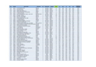 PTO. CÓDIGO INSTITUCIÓN MUNICIPIO CAL NATURALEZA JORNADA EST LC MAT SC NAT ING
PROMEDIO
PONDERADO
103 085936 COL SAN FRANCISCO JAVIER MEDELLIN A NO OFICIAL COMPLETA 31 61,64 58,38 58,64 61,29 64,03 60,30
104 001131 COL LA ANUNCIACION MEDELLIN A NO OFICIAL MAÑANA 54 62,03 59,94 58,55 60,62 60,38 60,29
105 114355 COLEGIO PAULA MONTAL ITAGUI A NO OFICIAL COMPLETA 33 59,45 61,75 59,87 60,21 59,96 60,29
106 002436 COLEGIO PADRE RAMON ARCILA R SABANETA A NO OFICIAL COMPLETA 27 60,51 57,44 59,96 61,44 64,07 60,16
107 197053 COLEGIO CRISTIANO CEFEG - SEDE PRINCIPAL GUARNE A NO OFICIAL COMPLETA 5 56,00 60,60 62,00 59,20 67,80 60,09
108 205112 I. E. MARIA AUXILIADORA BOLIVAR A OFICIAL MAÑANA 53 62,00 59,32 59,00 60,71 56,75 59,99
109 093955 INSTITUTO ARQUIDIOCESANO URBANO Y RURAL -IAUR- SANTAFÉ DE ANTIOQUIAA NO OFICIAL COMPLETA 16 60,75 58,62 61,18 58,81 61,56 59,97
110 001073 LIC SALAZAR Y HERRERA MEDELLIN A NO OFICIAL MAÑANA 438 59,94 58,51 59,62 59,70 63,19 59,73
111 000240 INST FERRINI - SEDE ROBLEDO MEDELLIN A NO OFICIAL MAÑANA 90 60,65 59,15 59,07 58,32 64,75 59,72
112 119966 INST EDUC LA PRESENTACION MEDELLIN A OFICIAL MAÑANA 66 59,54 58,81 59,66 59,43 63,03 59,64
113 134213 COLEGIO GIMNASIO PILARES DEL SABER TURBO A NO OFICIAL COMPLETA 13 60,61 58,07 59,15 59,61 62,38 59,59
114 144832 I. E. MARIA MEDIADORA SABANETA A OFICIAL TARDE 33 60,21 58,63 60,54 58,69 59,60 59,52
115 000448 COL SAGRADOS CORAZONES MEDELLIN A NO OFICIAL COMPLETA 24 60,95 56,79 60,20 58,62 63,70 59,49
116 086090 COLEGIO NUESTRA SEÑORA DE LAS MERCEDES LA UNION A NO OFICIAL COMPLETA 19 61,10 59,84 58,52 57,89 60,47 59,43
117 001438 IE SUAREZ DE LA PRESENTACION BELLO A NO OFICIAL COMPLETA 37 60,97 56,05 58,43 58,94 69,18 59,41
118 002634 I. E. ESCUELA NORMAL SUPERIOR PEDRO JUSTO BERRIO SANTA ROSA DE OSOS A OFICIAL COMPLETA 60 58,61 58,98 60,33 59,86 58,80 59,40
119 051003 COLEGIO COOPERATIVO DE APARTADO CARLOS ARTURO ROLDAN BETANCURAPARTADO A NO OFICIAL COMPLETA 37 62,16 58,75 58,86 57,48 60,27 59,39
120 101964 COLEGIO SAN ANTONIO DE PEREIRA RIONEGRO A NO OFICIAL COMPLETA 20 59,30 60,55 58,25 59,10 60,40 59,39
121 126243 COL VID OBRA DE LA CONGREGACION MARIANA MEDELLIN A NO OFICIAL COMPLETA 59 59,10 58,11 60,06 59,03 62,96 59,37
122 046987 I. E. SAN FRANCISCO SAN FRANCISCO A OFICIAL TARDE 14 59,14 62,07 59,00 58,42 55,71 59,35
123 075887 COLEGIO SANTA INES ENTRERRIOS A NO OFICIAL COMPLETA 12 58,41 58,25 58,08 60,83 63,41 59,24
124 152579 INST EDUC JESUS MARIA - EL ROSAL MEDELLIN A OFICIAL MAÑANA 79 60,73 57,81 58,48 60,30 57,98 59,23
125 039982 COL SANTO DOMINGO DE GUZMAN BELLO A OFICIAL MAÑANA 63 59,80 58,30 57,98 59,06 63,96 59,18
126 119958 INST EDUC MATER DEI MEDELLIN A OFICIAL TARDE 41 60,19 59,04 59,95 58,02 57,17 59,14
127 059170 COL PARROQUIAL SAN JUDAS TADEO MEDELLIN A NO OFICIAL COMPLETA 23 59,78 58,43 57,95 59,34 61,39 59,07
128 079269 CENT DE ENSENANZA LATINOAMERICANA - CENLA MEDELLIN O NO OFICIAL MAÑANA 11 60,09 56,45 59,27 58,72 64,18 59,06
129 131490 COLEGIO RUDOLF STEINE - SEDE PRINCIPAL LA ESTRELLA A NO OFICIAL COMPLETA 13 59,15 59,30 57,23 58,30 65,69 59,05
130 025783 I. E. INMACULADA CONCEPCION GUARNE A OFICIAL TARDE 61 60,00 59,59 57,75 59,13 57,81 59,02
131 002063 INSTITUCION EDUCATIVA SAN JOSE ITAGUI A OFICIAL MAÑANA 151 59,47 57,11 58,54 60,81 58,54 58,95
132 002055 INSTITUCION EDUCATIVA CONCEJO MUNICIPAL ITAGUI A OFICIAL TARDE 153 59,35 60,47 56,90 57,97 61,50 58,89
133 001909 I.E. NORMAL SUPERIOR DE ENVIGADO - SEDE PRINCIPAL ENVIGADO A OFICIAL COMPLETA 209 59,56 58,08 58,77 57,94 62,33 58,88
134 002188 COLEGIO LA PRESENTACION LA ESTRELLA A NO OFICIAL COMPLETA 36 60,33 57,11 57,27 59,16 63,55 58,86
135 001123 ESC NORMAL SUPERIOR ANTIOQUE?A MEDELLIN A NO OFICIAL COMPLETA 71 59,91 57,91 57,90 58,09 63,09 58,81
136 056978 CENTRO EDUCATIVO CARLOS CASTRO SAAVEDRA SABANETA A NO OFICIAL COMPLETA 35 58,94 57,85 57,05 58,51 67,31 58,80
137 019299 COL TERESIANO NSTRA SRA DE LA CANDELARIA MEDELLIN A NO OFICIAL MAÑANA 35 61,17 54,77 59,74 57,42 64,97 58,79
138 037713 COL SAN LUCAS MEDELLIN A NO OFICIAL COMPLETA 16 60,37 57,50 57,68 58,81 61,18 58,79
139 056937 COLEGIO LA ASUNCION COPACABANA A NO OFICIAL COMPLETA 75 59,21 57,06 58,94 58,22 63,80 58,78
140 085829 COLEGIO LIZARDI MONTOYA LA ESTRELLA A NO OFICIAL COMPLETA 17 60,17 56,00 59,52 59,23 58,41 58,71
141 024620 I. E. SAN JOSE JERICO A OFICIAL COMPLETA 42 59,90 58,45 56,69 58,57 61,83 58,67
142 053553 CENT EDUCAL DON BOSCO MEDELLIN A NO OFICIAL COMPLETA 23 60,04 57,34 58,39 58,08 60,73 58,64
143 146985 COLEGIO CAMPESTRE SAN NICOLAS - SEDE PRINCIPAL RIONEGRO A NO OFICIAL COMPLETA 12 59,83 56,58 57,16 58,00 67,08 58,60
144 001081 LIC SAN RAFAEL MEDELLIN A NO OFICIAL COMPLETA 44 59,47 57,47 59,81 56,88 60,72 58,59
145 000653 INST COLOMBO VENEZOLANO MEDELLIN A NO OFICIAL MAÑANA 52 59,59 56,25 57,88 57,94 66,13 58,55
146 070854 COLEGIO ANGLO - ESPAÑOL RIONEGRO A NO OFICIAL COMPLETA 13 59,00 57,84 57,07 57,69 65,92 58,52
147 150052 IE ESPERANZA AMOR Y PAZ SANTA RITA BELLO A NO OFICIAL MAÑANA 13 58,53 57,92 58,84 58,30 59,00 58,44
148 027912 COL LATINO MEDELLIN A NO OFICIAL COMPLETA 17 57,94 58,41 59,23 56,05 64,17 58,39
149 001867 INSTITUCION EDUCATIVA LA PAZ ENVIGADO A OFICIAL MAÑANA 165 59,24 57,86 58,47 57,55 59,32 58,36
150 661546 INST EDUC COMPARTIR - SEDE PRINCIPAL MEDELLIN A OFICIAL MAÑANA 75 59,29 60,34 56,60 57,16 58,26 58,34
151 155895 COL SAN GABRIEL DE LA DOLOROSA MEDELLIN A NO OFICIAL COMPLETA 20 59,00 57,55 58,50 57,05 61,95 58,33
152 122853 I. E. . SAN JUAN DE LOS ANDES ANDES A OFICIAL MAÑANA 47 57,91 59,82 59,46 58,23 51,97 58,33
153 114421 COL ANTARES MEDELLIN A NO OFICIAL COMPLETA 43 59,93 56,11 58,69 56,41 64,13 58,27
154 123760 INST EDUC JUAN MARIA CESPEDES MEDELLIN A OFICIAL TARDE 93 58,73 57,36 57,18 59,36 58,68 58,20
155 053462 LIC SALAZAR Y HERRERA MEDELLIN A NO OFICIAL TARDE 118 57,49 58,66 58,30 57,86 58,50 58,11
 