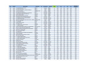 PTO. CÓDIGO INSTITUCIÓN MUNICIPIO CAL NATURALEZA JORNADA EST LC MAT SC NAT ING
PROMEDIO
PONDERADO
156 037762 COL AGUSTINIANO DE SAN NICOLAS MEDELLIN A NO OFICIAL MAÑANA 63 58,84 57,09 58,52 56,50 61,60 58,04
157 049148 I. E. MARIA AUXILIADORA ANDES A OFICIAL MAÑANA 72 59,15 57,36 57,41 58,98 53,86 57,89
158 001156 INST EDUC ESCUELA NORMAL SUPERIOR DE MEDELLIN MEDELLIN A OFICIAL MAÑANA 139 58,70 58,31 56,68 57,41 58,21 57,81
159 001586 I. E. FRAY JULIO TOBON CARMEN DE VIBORAL A OFICIAL MAÑANA 175 59,28 56,83 57,41 57,13 59,00 57,77
160 124370 CENT EDUC INTEG BUCARELLY MEDELLIN A NO OFICIAL MAÑANA 13 57,76 56,30 58,53 57,61 59,84 57,73
161 053454 COL PARROQUIAL NUESTRA SEÑORA DE CHIQUINQUIRA BELLO A NO OFICIAL COMPLETA 158 58,96 56,93 57,26 57,00 59,87 57,72
162 120386 COLEGIO NUESTRA SEÑORA DEL ROSARIO (P) GIRARDOTA A NO OFICIAL MAÑANA 16 59,31 55,93 57,81 56,68 60,81 57,69
163 131540 SEC ESC MUNICIPAL BELEN MEDELLIN A OFICIAL MAÑANA 69 58,95 56,23 58,78 56,69 58,04 57,69
164 000786 INST EDUC INEM JOSE FELIX DE RESTREPO MEDELLIN A OFICIAL MAÑANA 778 58,86 57,18 57,27 57,20 58,26 57,68
165 108308 CORPORACIÓN COLEGIO AMERICANO DE APARTADÓ APARTADO A NO OFICIAL TARDE 11 58,54 54,63 58,72 57,45 61,63 57,67
166 001412 COL PARROQUIAL JESUS DE LA BUENA ESPERANZA BELLO A NO OFICIAL COMPLETA 83 58,93 55,77 57,24 57,16 62,21 57,66
167 000356 COL MADRE ANTONIA CERINI MEDELLIN A NO OFICIAL COMPLETA 30 56,96 55,70 58,43 57,06 64,83 57,64
168 030437 INSTITUTO TEC.INDUSTRIAL JORGE ELIECER GAITAN - CARMEN DE V.CARMEN DE VIBORAL A OFICIAL MAÑANA 137 58,27 60,15 56,11 55,99 57,25 57,60
169 114926 INST EDUC MADRE LAURA MEDELLIN A OFICIAL TARDE 68 59,19 58,80 55,94 56,47 57,32 57,58
170 152405 I.E. HONTANARES RETIRO A NO OFICIAL COMPLETA 22 56,50 56,63 56,81 56,04 70,54 57,58
171 113449 COLEGIO CELESTIN FREINET ITAGUI A NO OFICIAL COMPLETA 13 58,76 53,15 59,53 57,76 60,38 57,54
172 136424 COL CIENCIA Y VIDA MEDELLIN A NO OFICIAL COMPLETA 22 59,90 55,31 57,95 57,04 57,18 57,52
173 031088 I. E. FUNDACION CELIA DUQUE DE DUQUE ABEJORRAL A OFICIAL COMPLETA 26 58,57 56,03 59,15 56,11 56,92 57,42
174 117226 I. E. MARIA AUXILIADORA CALDAS A OFICIAL MAÑANA 64 58,40 57,76 56,12 57,67 55,56 57,34
175 043844 COLEGIO TECNICO NUESTRA SEÑORA DE LAS MISERICORDIAS SANTA ROSA DE OSOS A NO OFICIAL COMPLETA 17 59,23 58,29 55,05 56,41 58,11 57,31
176 002279 INSTITUTO TECNICO INDUSTRIAL SIMONA DUQUE MARINILLA A OFICIAL MAÑANA 129 57,96 58,00 55,89 57,55 56,48 57,28
177 040014 COLEGIO COOPERATIVO SIMON BOLIVAR (P) (EN COMISION) BARBOSA A NO OFICIAL COMPLETA 28 60,32 54,96 58,82 54,96 57,21 57,26
178 132563 INST EDUC FE Y ALEGRIA AURES MEDELLIN A OFICIAL TARDE 30 57,63 56,70 55,63 58,70 58,33 57,26
179 000851 INST TEC IND PASCUAL BRAVO MEDELLIN A OFICIAL TARDE 279 56,34 57,37 55,93 58,34 59,60 57,20
180 051037 COL ANDRES BELLO BELLO A OFICIAL TARDE 92 58,61 57,32 56,86 55,33 59,11 57,19
181 126425 INSTITUCION EDUCATIVA ALEJANDRO VELEZ BARRIENTOS ENVIGADO A OFICIAL MAÑANA 77 58,02 56,85 57,50 55,75 59,07 57,19
182 124685 COLEGIO SAN ANDRES GIRARDOTA A OFICIAL TARDE 25 57,84 57,92 56,40 57,16 55,24 57,17
183 115030 INSTITUCION EDUCATIVA ANTONIO J DE SUCRE ITAGUI A OFICIAL MAÑANA 78 57,93 54,97 58,92 56,55 57,37 57,11
184 099135 INST EDUC CAMPO VALDES MEDELLIN A OFICIAL MAÑANA 38 57,97 57,57 56,42 56,07 58,00 57,08
185 128298 I. E. ADELAIDA CORREA ESTRADA SABANETA A OFICIAL TARDE 65 57,09 56,83 55,81 58,03 58,33 57,05
186 002295 I. E. NORMAL SUPERIOR RAFAEL MARIA GIRALDO MARINILLA A OFICIAL MAÑANA 96 59,09 56,65 55,92 56,44 57,19 57,04
187 001982 I. E. SANTO TOMAS DE AQUINO GUARNE A OFICIAL MAÑANA 130 56,93 58,83 55,10 56,98 57,86 57,03
188 001701 LICEO SAN LUIS GONZAGA COPACABANA A OFICIAL MAÑANA 126 56,70 57,56 55,52 57,84 57,81 56,98
189 089920 COLEGIO LA PAZ LA CEJA A OFICIAL TARDE 172 57,87 57,86 55,58 57,29 54,80 56,97
190 082529 CENT EDUC AUTONOMO MEDELLIN A NO OFICIAL COMPLETA 20 58,25 56,05 57,20 55,75 58,75 56,96
191 080390 COLEGIO REINALDO ARROYAVE LOPERA DON MATIAS A NO OFICIAL COMPLETA 32 59,12 55,37 57,06 55,56 58,87 56,94
192 032029 COLEGIO MUNICIPAL ATANASIO GIRARDOT GIRARDOTA A OFICIAL MAÑANA 79 58,17 57,82 56,74 55,93 54,06 56,93
193 172635 I.E. EL ROSARIO DE BELLO BELLO A NO OFICIAL MAÑANA 23 57,47 58,00 56,43 54,65 60,30 56,92
194 000232 COL EUCARISTICO DE LA MILAGROSA MEDELLIN A NO OFICIAL COMPLETA 53 57,41 56,83 54,83 56,83 61,90 56,89
195 089946 I. E. BARRO BLANCO RIONEGRO A OFICIAL TARDE 62 57,35 57,29 54,29 58,70 56,19 56,85
196 121533 I. E. MARIA JOSEFA MARULANDA LA CEJA A OFICIAL TARDE 65 56,61 57,87 55,87 57,53 55,18 56,83
197 002469 I. E. JOSE FELIX DE RESTREPO VELEZ SABANETA A OFICIAL MAÑANA 82 57,68 56,39 56,75 57,00 55,35 56,83
198 000687 INST EDUC FEDERICO OZANAM MEDELLIN A OFICIAL MAÑANA 156 57,84 56,03 56,41 56,16 59,13 56,80
199 046169 I. E. LUIS CARLOS GALAN SARMIENTO CAREPA A OFICIAL MAÑANA 89 57,14 58,17 56,73 55,69 54,29 56,73
200 050922 INST EDUC YERMO Y PARRES MEDELLIN A OFICIAL TARDE 126 57,36 56,07 56,26 56,69 58,33 56,73
201 117275 ESC VILLA DEL SOL BELLO A OFICIAL TARDE 44 55,95 56,70 56,95 57,75 55,38 56,73
202 070946 INST EDUC LA SALLE DE CAMPOAMOR MEDELLIN A OFICIAL MAÑANA 123 57,48 57,56 54,62 56,51 58,66 56,71
203 067538 I. E. R. CAMPESTRE NUEVO HORIZONTE CARMEN DE VIBORAL A OFICIAL COMPLETA 15 55,60 58,73 53,46 59,53 55,13 56,70
204 002204 COLEGIO DIVINO SALVADOR( ANTES SEMINARIO DIVINO SALVADOR)LA ESTRELLA A NO OFICIAL COMPLETA 38 58,71 54,23 57,10 55,63 59,50 56,66
205 093294 INST EDUC SOR JUANA INES DE LA CRUZ MEDELLIN A OFICIAL TARDE 52 59,17 55,69 56,30 55,65 55,88 56,64
206 140467 COL MANO AMIGA BELLO A NO OFICIAL COMPLETA 27 57,29 55,22 56,74 56,44 59,03 56,62
207 001032 INST EDUC CONCEJO DE MEDELLIN MEDELLIN A OFICIAL MAÑANA 276 57,59 56,22 56,51 56,26 56,28 56,62
208 037754 INST EDUC JULIO CESAR GARCIA MEDELLIN A OFICIAL MAÑANA 76 56,84 56,93 55,35 57,30 56,42 56,59
 