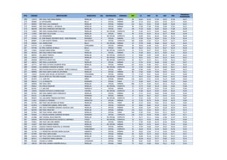PTO. CÓDIGO INSTITUCIÓN MUNICIPIO CAL NATURALEZA JORNADA EST LC MAT SC NAT ING
PROMEDIO
PONDERADO
209 133272 INST EDUC JOSE MARIA BERNAL MEDELLIN A OFICIAL MAÑANA 68 56,64 55,30 57,00 56,92 57,80 56,57
210 085860 LIC ANTIOQUEÑO BELLO A OFICIAL MAÑANA 204 57,10 56,52 56,92 55,95 55,73 56,55
211 000943 INST EDUC LOLA GONZALEZ MEDELLIN A OFICIAL MAÑANA 224 58,21 55,04 55,98 56,88 56,58 56,53
212 000992 INST EDUC MANUEL J. BETANCUR MEDELLIN A OFICIAL MAÑANA 86 57,08 57,09 55,68 55,86 57,62 56,52
213 080358 INST EDUC FRANCISCO ANTONIO ZEA MEDELLIN A OFICIAL TARDE 146 57,39 56,06 56,05 56,04 57,88 56,50
214 110825 INST EDUC GUADALUPANO LA SALLE MEDELLIN A NO OFICIAL COMPLETA 20 57,65 54,75 55,50 56,65 60,65 56,49
215 114942 INST EDUC VILLA FLORA MEDELLIN A OFICIAL TARDE 48 57,52 55,45 55,16 56,77 59,56 56,48
216 113332 COL MANZANARES MEDELLIN A NO OFICIAL COMPLETA 33 56,96 55,51 56,36 55,06 62,27 56,46
217 035949 I.E. JOSE MANUEL RESTREPO VELEZ - SEDE PRINCIPAL ENVIGADO A OFICIAL MAÑANA 172 57,00 56,18 56,29 55,91 57,56 56,44
218 089987 I. E. SAN VICENTE FERRER SAN VICENTE A OFICIAL COMPLETA 100 56,80 57,82 55,24 56,79 53,72 56,44
219 040030 COL CARMELITANO BELLO A NO OFICIAL MAÑANA 53 57,49 54,86 56,88 56,54 56,13 56,42
220 073734 I. E. LA TRINIDAD COPACABANA A OFICIAL MAÑANA 58 58,46 55,68 54,81 56,79 55,98 56,40
221 075796 LIC MPAL CONCEJO DE BELLO BELLO A OFICIAL TARDE 68 58,23 55,22 55,72 56,27 56,35 56,36
222 132662 COLEGIO MARIA REINA ITAGUI A NO OFICIAL COMPLETA 19 57,42 56,47 55,63 55,52 57,31 56,34
223 001016 INST EDUC MARCO FIDEL SUAREZ MEDELLIN A OFICIAL MAÑANA 74 57,68 56,51 55,72 55,83 55,01 56,33
224 000554 COL SANTA TERESITA MEDELLIN A NO OFICIAL COMPLETA 21 58,80 52,95 55,00 56,76 61,61 56,32
225 150243 CIBERCOLEGIO UCN MEDELLIN A NO OFICIAL COMPLETA 12 56,41 53,91 56,41 55,33 65,91 56,32
226 002048 INSTITUTO CRISTO REY ITAGUI A NO OFICIAL COMPLETA 36 55,77 55,75 55,11 57,50 59,13 56,27
227 188763 INST EDUC LA ASUNCION MEDELLIN A OFICIAL MAÑANA 32 57,53 55,93 56,00 55,40 56,87 56,27
228 107771 INST EDUC OCTAVIO CALDERON MEJIA MEDELLIN A OFICIAL MAÑANA 102 56,26 55,86 56,67 55,35 58,92 56,26
229 032003 COL SAGRADO CORAZON DE MARIA BELLO A NO OFICIAL COMPLETA 42 57,64 55,85 54,54 56,26 58,11 56,23
230 002402 INSTITUCION EDUCATIVA JOSEFINA MUÑOZ GONZALEZ RIONEGRO A OFICIAL TARDE 188 57,86 55,56 55,14 55,69 58,09 56,22
231 089896 INST EDUC SANTA JUANA DE LESTONNAC MEDELLIN A OFICIAL MAÑANA 86 57,66 55,00 55,96 56,43 55,51 56,21
232 120253 COLEGIO JOSE MIGUEL DE RESTREPO Y PUERTA COPACABANA A OFICIAL MAÑANA 171 57,40 55,61 56,09 55,76 54,51 56,08
233 110866 COL EL SE?OR COL THE LORD COLLEGE MEDELLIN A NO OFICIAL COMPLETA 12 58,25 52,25 56,50 54,50 64,33 56,06
234 001875 I. E. LEON XIII PEÑOL A OFICIAL MAÑANA 136 56,42 57,61 55,36 55,19 54,89 56,05
235 080333 I. E. LA MOSQUITA RIONEGRO A OFICIAL TARDE 17 55,94 56,47 56,11 56,58 53,23 56,04
236 000059 INST EDUC CEFA MEDELLIN A OFICIAL MAÑANA 968 57,75 54,95 55,45 56,15 55,33 56,02
237 056812 COL EMILIA RIQUELME MEDELLIN A NO OFICIAL COMPLETA 16 57,75 54,06 56,18 56,56 54,06 55,98
238 002261 I. E. SAN JOSE MARINILLA A OFICIAL MAÑANA 71 57,29 56,76 55,43 55,46 52,71 55,96
239 120352 COLEGIO CATOLICO LA INMACULADA YARUMAL A NO OFICIAL COMPLETA 19 57,68 56,10 54,94 54,94 56,26 55,94
240 067553 INST EDUC BARRIO SANTA MARGARITA MEDELLIN A OFICIAL MAÑANA 54 57,31 55,44 56,83 54,96 53,53 55,94
241 042101 I. E. SAN ANTONIO RIONEGRO A OFICIAL MAÑANA 37 56,18 56,37 55,27 55,45 57,16 55,92
242 095943 COL GUILLERMO TABORDA RESTREPO MEDELLIN A NO OFICIAL COMPLETA 11 57,63 52,00 57,27 53,18 66,00 55,87
243 113621 COLEGIO LA TRINIDAD ARBOLETES A OFICIAL MAÑANA 10 57,50 56,70 55,40 56,20 48,70 55,85
244 037705 INST EDUC SAN ANTONIO DE PRADO MEDELLIN A OFICIAL TARDE 98 57,23 56,92 53,81 55,15 56,29 55,82
245 027870 I. E. PRESBITERO GABRIEL YEPES YEPES EBEJICO A OFICIAL COMPLETA 20 58,65 58,85 54,10 53,20 51,15 55,81
246 104349 INST EDUC MONSEÑOR GERARDO VALENCIA CANO MEDELLIN A OFICIAL MAÑANA 39 56,94 53,94 55,02 56,28 58,28 55,76
247 063479 INST EDUC JESUS REY MEDELLIN A OFICIAL MAÑANA 144 56,91 53,44 56,54 55,71 56,73 55,73
248 027904 INST EDUC RAFAEL URIBE URIBE MEDELLIN A OFICIAL TARDE 104 57,83 53,91 55,83 55,13 56,29 55,72
249 024646 I. E. ESCUELA NORMAL SUPERIOR DE MARIA RIONEGRO A OFICIAL COMPLETA 138 57,03 54,28 55,06 55,57 58,39 55,71
250 041988 INST VICARIAL JESUS MAESTRO MEDELLIN A NO OFICIAL COMPLETA 9 54,77 55,11 54,66 57,66 57,44 55,70
251 059204 INSTITUCION EDUCATIVA COLEGIO EL CARPINELO ITAGUI A NO OFICIAL COMPLETA 18 55,27 55,55 54,66 57,27 55,77 55,69
252 070821 INST EDUC SAN JOSE OBRERO MEDELLIN A OFICIAL MAÑANA 77 57,05 54,58 55,33 55,36 56,58 55,66
253 152637 INST EDUC PRADOS VERDES MEDELLIN A NO OFICIAL MAÑANA 9 58,33 52,55 56,44 55,11 55,44 55,60
254 197343 COLEGIO CONCEJO MUNICIPAL EL PORVENIR RIONEGRO A OFICIAL MAÑANA 74 57,04 54,68 54,59 54,63 59,36 55,55
255 002329 LICEO EL SALVADOR PUEBLORRICO A OFICIAL COMPLETA 42 56,28 55,78 54,30 56,04 54,78 55,54
256 101766 I. E. PRESBITERO ANTONIO BAENA SALAZAR SABANETA A OFICIAL MAÑANA 29 58,62 52,68 57,10 54,58 52,89 55,53
257 027995 INST EDUC SANTA ELENA MEDELLIN A OFICIAL MAÑANA 69 56,59 55,79 54,92 55,34 53,71 55,51
258 026518 INST EDUC DIEGO ECHAVARRIA MISAS MEDELLIN A OFICIAL TARDE 179 56,99 54,18 55,39 55,62 54,15 55,44
259 063511 I. E. FRANCISCO MARIA CARDONA LA CEJA A OFICIAL TARDE 18 56,38 56,16 54,77 54,83 54,22 55,43
260 001628 COLEGIO LO ANDES CHIGORODO A OFICIAL TARDE 99 56,87 55,09 54,54 55,70 53,93 55,43
261 108126 INST EDUC JAVIERA LONDOÑO-SEVILLA MEDELLIN A OFICIAL TARDE 75 56,32 53,89 54,62 56,12 57,56 55,42
 