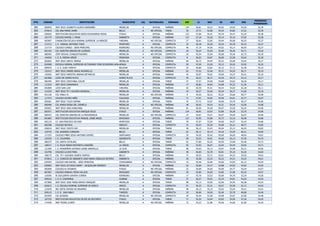 PTO. CÓDIGO INSTITUCIÓN MUNICIPIO CAL NATURALEZA JORNADA EST LC MAT SC NAT ING
PROMEDIO
PONDERADO
262 000935 INST EDUC GILBERTO ALZATE AVENDAÑO MEDELLIN A OFICIAL MAÑANA 134 56,81 55,53 54,83 54,52 55,05 55,39
263 075614 COL ANA MARIA JANER BELLO A NO OFICIAL TARDE 35 57,71 53,08 54,34 55,82 57,22 55,39
264 036020 INSTITUCION EDUCATIVA DIEGO ECHAVARRIA MISAS ITAGUI A OFICIAL MAÑANA 122 57,66 54,41 54,70 55,47 53,25 55,38
265 101774 COLEGIO RAFAEL J. MEJIA SABANETA A OFICIAL MAÑANA 127 57,18 53,26 55,14 55,10 57,83 55,38
266 002907 FUNDACIÓN ESCUELA NORMAL SUPERIOR LA MERCED YARUMAL A NO OFICIAL COMPLETA 27 56,81 53,85 54,44 56,00 56,55 55,37
267 113712 I. E. MANUEL ANTONIO TORO FRONTINO A OFICIAL COMPLETA 33 56,18 55,30 54,24 55,78 55,33 55,37
268 131714 COLEGIO COREDI - SEDE PRINCIPAL RIONEGRO A NO OFICIAL COMPLETA 46 57,19 54,56 54,02 55,17 56,93 55,37
269 001164 COL NUESTRA SENORA DE LOURDES MEDELLIN A NO OFICIAL COMPLETA 49 56,24 53,40 55,46 56,46 54,71 55,34
270 080382 CENT EDUCAL CONQUISTADORES MEDELLIN A NO OFICIAL COMPLETA 22 55,54 52,04 55,68 55,40 62,72 55,29
271 144592 I. E. R. PIEDRA VERDE FREDONIA A OFICIAL COMPLETA 8 56,62 54,87 56,00 53,50 55,62 55,28
272 063602 INST EDUC SANTA TERESA MEDELLIN A OFICIAL MAÑANA 66 56,72 54,40 55,33 55,09 53,92 55,27
273 024588 ESCUELA NORMAL SUPERIOR VICTORIANO TORO ECHEVERRI-AMAGAAMAGA A OFICIAL COMPLETA 54 57,59 53,20 55,12 55,55 53,92 55,25
274 090076 I. E. R. JUAN TAMAYO BOLIVAR A OFICIAL COMPLETA 25 56,80 53,84 54,12 57,12 52,40 55,23
275 152413 INST EDUC MADRE MARIA MAZARELLO MEDELLIN A OFICIAL MAÑANA 63 57,52 52,46 55,71 54,55 56,71 55,19
276 142026 INST EDUC MAESTRO ARENAS BETANCUR MEDELLIN A OFICIAL MAÑANA 43 55,97 54,62 54,69 55,37 55,41 55,18
277 001966 LICEO DE GOMEZ PLATA GOMEZ PLATA A OFICIAL COMPLETA 45 56,22 56,17 54,20 54,75 53,15 55,17
278 082495 INST EDUC CRISTOBAL COLON MEDELLIN A OFICIAL TARDE 47 57,57 54,00 54,68 54,02 56,36 55,17
279 131524 INST EDUC DINAMARCA MEDELLIN A OFICIAL MAÑANA 77 56,80 54,84 54,68 55,32 51,50 55,11
280 002899 LICEO SAN LUIS YARUMAL A OFICIAL MAÑANA 92 56,59 55,41 54,44 54,93 52,28 55,11
281 113324 INST EDUC FE Y ALEGRIA GRANIZAL MEDELLIN A OFICIAL MAÑANA 43 56,37 53,46 55,34 56,37 51,65 55,10
282 051136 COL PABLO VI MEDELLIN A NO OFICIAL MAÑANA 9 54,55 56,33 55,22 55,66 50,77 55,08
283 117473 COLEGIO DIVINO NIÑO CAUCASIA A OFICIAL MAÑANA 71 57,91 54,05 54,46 54,61 52,77 55,07
284 059261 INST EDUC TULIO OSPINA MEDELLIN A OFICIAL TARDE 43 57,72 53,67 54,60 53,79 56,37 55,06
285 066498 COL MARIA REINA DEL CARMELO MEDELLIN A NO OFICIAL MAÑANA 48 56,43 54,54 54,31 54,45 55,58 54,98
286 042051 INST EDUC ASIA IGNACIANA MEDELLIN A OFICIAL MAÑANA 81 56,56 54,28 55,07 53,50 56,24 54,96
287 002071 INSTITUCION EDUCATIVA ENRIQUE VELEZ ITAGUI A OFICIAL MAÑANA 124 56,91 53,93 53,89 55,28 53,70 54,90
288 000422 COL NUESTRA SENORA DE LA PROVIDENCIA MEDELLIN A NO OFICIAL COMPLETA 14 54,07 53,57 55,07 54,50 62,07 54,90
289 001883 INSTITUCION EDUCATIVA MANUEL URIBE ANGEL ENVIGADO A OFICIAL MAÑANA 127 55,95 53,88 55,73 53,16 56,98 54,86
290 062125 I.E. SAN FRACISCO DE ASIS APARTADO A OFICIAL TARDE 78 57,07 53,50 54,69 54,97 52,43 54,86
291 082388 COLEGIO BOYACA EBEJICO A OFICIAL COMPLETA 22 56,54 55,59 54,00 55,31 48,77 54,85
292 028019 INST EDUC CRISTO REY MEDELLIN A OFICIAL TARDE 46 56,13 53,43 54,04 55,13 56,45 54,82
293 124792 COL SAGRADO CORAZON BELLO A OFICIAL TARDE 62 56,11 55,14 54,16 53,29 56,51 54,82
294 117333 COLEGIO PBRO JESUS ANTONIO GOMEZ SANTUARIO A OFICIAL COMPLETA 35 54,20 55,42 55,00 56,65 48,65 54,81
295 125435 I. E. COLOMBIA GIRARDOTA A OFICIAL TARDE 69 55,53 54,01 54,46 54,14 57,39 54,76
296 080275 COL SANTA CATALINA BELLO A OFICIAL TARDE 62 57,00 53,25 54,50 53,90 55,46 54,72
297 108217 I. E. FELIX MARIA RESTREPO LONDOÑO LA UNION A OFICIAL COMPLETA 92 55,93 56,07 52,64 54,44 54,02 54,71
298 121590 I. E. MONSEÑOR ALFONSO URIBE JARAMILLO LA CEJA A OFICIAL TARDE 96 54,63 55,13 53,07 55,58 55,21 54,65
299 101790 COLEGIO LA DOCTORA SABANETA A OFICIAL MAÑANA 38 56,65 52,78 54,81 55,10 52,26 54,64
300 108175 COL FE Y ALEGRIA JOSEFA CAMPOS BELLO A OFICIAL MAÑANA 71 56,53 53,71 53,81 54,32 55,02 54,63
301 075812 I. E. CONCEJO DE SABANETA JOSE MARIA CEBALLOS BOTERO SABANETA A OFICIAL MAÑANA 39 55,58 53,25 55,23 54,51 54,25 54,61
302 639393 COLEGIO SAN RAFAEL - SEDE PRINCIPAL COPACABANA A NO OFICIAL COMPLETA 15 54,46 52,80 54,66 53,93 62,13 54,59
303 050963 INST EDUC OCTAVIO HARRY - JACQUELINE KENNEDY MEDELLIN A OFICIAL MAÑANA 63 55,69 53,77 53,88 54,92 54,82 54,59
304 002006 COLEGIO EL ROSARIO ITAGUI A NO OFICIAL MAÑANA 22 54,68 54,50 54,00 54,77 55,54 54,57
305 067587 COLEGIO MANUEL MEJIA VALLEJO ENVIGADO A NO OFICIAL COMPLETA 20 55,00 54,05 53,85 51,80 65,25 54,57
306 120295 IE GUILLERMO GAVIRIA CORREA RIONEGRO A OFICIAL MAÑANA 17 55,76 53,52 55,00 54,70 52,29 54,56
307 049163 I. E. R. CHAPARRAL GUARNE A OFICIAL TARDE 37 56,27 54,02 53,24 54,81 54,02 54,54
308 027896 INST EDUC JOSE MARIA BRAVO MARQUEZ MEDELLIN A OFICIAL TARDE 98 55,13 55,00 52,96 54,45 56,38 54,54
309 024612 I. E. ESCUELA NORMAL SUPERIOR DE JERICO JERICO A OFICIAL COMPLETA 91 56,35 53,31 53,67 55,58 52,13 54,53
310 133678 SEC SOFIA OSPINA DE NAVARRO MEDELLIN A OFICIAL MAÑANA 46 56,13 55,15 53,02 53,43 55,41 54,51
311 039123 I. E. R. SAN PABLO TAMESIS A OFICIAL COMPLETA 10 56,90 54,50 55,40 52,70 49,80 54,49
312 053595 COL EUSKADI MEDELLIN A NO OFICIAL COMPLETA 24 54,54 53,58 54,08 52,87 63,00 54,48
313 107755 INSTITUCION EDUCATIVA FELIPE DE RESTREPO ITAGUI A OFICIAL TARDE 71 55,35 52,64 53,83 54,95 57,26 54,43
314 174458 INST PEDAG CLARET MEDELLIN A NO OFICIAL MAÑANA 15 54,33 51,86 54,46 54,66 61,60 54,43
 