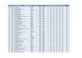 PTO. CÓDIGO INSTITUCIÓN MUNICIPIO CAL NATURALEZA JORNADA EST LC MAT SC NAT ING
PROMEDIO
PONDERADO
368 053561 I. E. R. PANTANILLO ABEJORRAL A OFICIAL COMPLETA 15 54,60 54,06 53,26 53,73 51,20 53,70
369 108167 E U SANTA TERESITA CAUCASIA A OFICIAL MAÑANA 68 54,57 53,57 52,64 54,26 52,94 53,70
370 001057 INST EDUC JAVIERA LONDOÑO MEDELLIN A OFICIAL TARDE 201 55,55 50,87 53,06 54,94 54,72 53,69
371 108258 INSTITUCION EDUCATIVA JOHN F. KENNEDY ITAGUI A OFICIAL MAÑANA 69 56,10 51,89 53,46 52,88 54,81 53,68
372 024679 LICEO TOMAS EASTMAN SANTA BARBARA A OFICIAL TARDE 94 55,19 54,08 52,23 54,13 50,88 53,68
373 031138 INST EDUC SAN CRISTOBAL MEDELLIN A OFICIAL MAÑANA 116 56,41 52,29 53,21 53,29 51,97 53,66
374 089979 I. E. CONCEJO MUNICIPAL LA CEJA A OFICIAL COMPLETA 36 54,33 53,55 51,38 55,52 53,16 53,65
375 051029 LIC MARCO FIDEL SUAREZ BELLO A OFICIAL TARDE 159 55,86 52,64 52,96 52,73 54,88 53,65
376 075622 I. E. CONCEJO MUNICIPAL LA ESTRELLA A OFICIAL MAÑANA 69 54,82 53,17 53,18 53,89 52,26 53,65
377 095950 COL MILIT GENERAL PEDRO NEL OSPINA MEDELLIN A NO OFICIAL MAÑANA 44 55,15 51,29 53,68 54,18 54,50 53,65
378 133751 ESC NATACHA Y MICHAEL BELLO A NO OFICIAL MAÑANA 38 54,89 52,52 52,84 53,71 55,39 53,64
379 002741 I. E. TECNICO AGROPECUARIO Y EN SALUD DE SONSÓN SONSON A OFICIAL COMPLETA 56 54,37 52,98 54,10 54,12 50,42 53,63
380 115014 I. E. MARIA AUXILIADORA CHIGORODO A OFICIAL TARDE 32 53,65 55,37 52,21 54,59 49,59 53,62
381 002410 LICEO JOSE MARIA CORDOBA RIONEGRO A OFICIAL COMPLETA 66 54,46 53,63 52,25 53,90 54,24 53,61
382 116970 INSTITUCION EDUCATIVA ORESTES SINDICCI ITAGUI A OFICIAL MAÑANA 134 55,30 53,78 52,48 52,68 53,85 53,58
383 126813 INST EDUC MARISCAL ROBLEDO MEDELLIN A OFICIAL TARDE 73 55,10 52,47 53,49 53,26 53,53 53,58
384 082602 I. E. SANTA BARBARA RIONEGRO A OFICIAL MAÑANA 29 56,06 52,55 52,00 52,55 56,96 53,57
385 001206 I. E. ESCUELA NORMAL SUPERIOR DE ABEJORRAL ABEJORRAL A OFICIAL COMPLETA 44 55,20 52,31 51,70 56,22 50,13 53,57
386 080283 INST EDUC JOSE ASUNCION SILVA MEDELLIN A OFICIAL TARDE 75 55,89 52,57 51,68 54,05 53,82 53,57
387 161802 INST EDUC CARLOS VIECO ORTIZ MEDELLIN A OFICIAL MAÑANA 101 54,38 52,67 52,22 54,25 55,70 53,56
388 107805 INST EDUC JOSE EUSEBIO CARO MEDELLIN A OFICIAL TARDE 68 55,64 52,13 53,95 52,83 52,58 53,56
389 002675 LICEO PBRO LUIS RODOLFO GOMEZ RAMIREZ SANTUARIO A OFICIAL TARDE 98 55,20 53,20 52,72 52,54 55,17 53,55
390 001644 LICEO COCORNA COCORNA A OFICIAL COMPLETA 83 54,43 53,74 50,27 54,66 56,57 53,53
391 131516 I.E. MARIA JOSEFA ESCOBAR - SEDE PRINCIPAL ITAGUI A OFICIAL MAÑANA 31 57,16 52,90 52,32 51,74 53,51 53,53
392 143545 I.E. GONZALO MEJIA CHIGORODO A OFICIAL MAÑANA 70 54,05 56,00 51,95 52,28 52,91 53,52
393 002543 I.E. ESCUELA NORMAL SUPERIOR SEÑOR DE LOS MILAGROS SAN PEDRO A OFICIAL COMPLETA 69 54,59 53,20 53,89 52,92 51,76 53,51
394 101881 COL FE Y ALEGRIA ABRAHAM REYES BELLO A OFICIAL TARDE 57 56,33 51,64 53,19 53,38 51,59 53,48
395 131474 INST EDUC VALLEJUELOS MEDELLIN A OFICIAL TARDE 36 55,72 50,02 54,97 54,16 50,61 53,48
396 040071 I. E. PABLO VI PUERTO TRIUNFO A OFICIAL COMPLETA 22 55,22 53,81 51,72 53,68 51,86 53,47
397 001677 LICEO PBRO. BERNARDO MONTOYA GIRALDO COPACABANA A OFICIAL MAÑANA 121 54,95 52,15 52,62 54,52 52,18 53,45
398 138222 GILBERTO ECHEVERRI MEJIA BELLO A OFICIAL MAÑANA 62 56,46 53,32 51,45 53,11 51,83 53,45
399 101972 COL RURAL LA UNION BELLO A OFICIAL TARDE 21 55,42 53,04 51,76 54,00 52,09 53,44
400 095893 COL DE EDUCACION INTEGRAL ABC BELLO A NO OFICIAL MAÑANA 23 53,43 53,65 51,00 54,91 55,73 53,44
401 002865 I. E. SAN JOSE VENECIA A OFICIAL MAÑANA 51 55,76 54,23 52,33 52,25 50,74 53,42
402 001735 COLEGIO DONMATIAS DON MATIAS A OFICIAL COMPLETA 163 54,59 53,44 53,17 52,66 52,85 53,42
403 121616 I. E. MADRE LAURA APARTADO A OFICIAL TARDE 78 54,71 51,10 54,17 52,44 57,16 53,42
404 093278 I. E. R. SAN MIGUEL DEL TIGRE YONDO (CASABE) A OFICIAL COMPLETA 22 54,77 51,36 53,54 55,68 48,31 53,41
405 037820 INSTITUCION EDUCATIVA COMERCIAL DE ENVIGADO ENVIGADO A OFICIAL COMPLETA 187 54,43 52,27 53,12 53,24 54,82 53,39
406 144477 I. E. R. LOS LLANOS PEQUE A OFICIAL COMPLETA 15 55,60 51,80 53,33 53,60 50,86 53,37
407 133355 I. E. PRESBITERO GERARDO MONTOYA AMALFI A OFICIAL COMPLETA 45 54,31 54,02 53,11 52,08 53,24 53,37
408 002170 COLEGIO BERNARDO URIBE LONDOÑO LA CEJA A OFICIAL TARDE 85 54,37 53,45 52,40 53,12 53,74 53,37
409 101824 SEC ESC RICARDO URIBE ESCOBAR MEDELLIN A OFICIAL MAÑANA 22 52,95 54,45 52,77 53,50 52,68 53,36
410 085977 I. E. SAN JOSE ANDES A OFICIAL COMPLETA 5 55,00 50,40 55,60 52,40 53,40 53,35
411 110239 INST EDUC REPUBLICA DE HONDURAS MEDELLIN A OFICIAL MAÑANA 21 53,28 54,47 52,85 54,09 49,52 53,35
412 182311 I. E. R. JOSE MARIA OBANDO FREDONIA A OFICIAL COMPLETA 14 57,28 52,21 54,57 51,28 47,42 53,34
413 001768 LICEO SAN LUIS BELTRAN ENTRERRIOS A OFICIAL COMPLETA 81 53,82 53,67 53,56 53,01 51,24 53,34
414 113746 INSTITUCION EDUCATIVA CARLOS E. CORTES ITAGUI A OFICIAL MAÑANA 42 54,52 52,90 51,85 54,57 51,73 53,33
415 085951 I. E. R. DORADAL PUERTO TRIUNFO A OFICIAL MAÑANA 34 54,02 55,64 50,82 53,82 50,32 53,33
416 138859 INST EDUC ANGELA RESTREPO MORENO MEDELLIN A OFICIAL MAÑANA 65 55,23 52,03 53,69 53,10 51,06 53,32
417 117028 INSTITUCION EDUCATIVA RURAL EL TABLAZO BARBOSA A OFICIAL TARDE 18 55,55 52,16 52,22 54,77 48,88 53,31
418 001669 I. E. DE JESUS CONCORDIA A OFICIAL COMPLETA 92 55,31 54,16 51,71 52,86 50,64 53,29
419 043679 INST EDUC FE Y ALEGRIA LA CIMA MEDELLIN A OFICIAL TARDE 150 55,48 52,64 52,95 52,82 51,06 53,29
420 042119 INST EDUC ASAMBLEA DEPARTAMENTAL MEDELLIN A OFICIAL MAÑANA 57 54,66 53,01 52,50 52,17 55,66 53,28
 