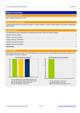Internet Competitive Analysis Report                                                                                         12/20/2011



Report Overview
Date of the Ranking Check
Date: Tuesday, December 20, 2011


Scope of this Ranking Report
4 keywords and one URL have been checked on 3 search engines. The first 35 result pages of each search engine have
been checked.


Visibility Statistics
This table lists the found rankings for all analyzed search terms, URLs and search engines.
Listings in the first position                                                                                                       0
Listings in the top 5 positions                                                                                                      1
Listings in the top 10 positions                                                                                                     1
Listings in the top 20 positions                                                                                                     2
Listings in the top 30 positions                                                                                                     3
Total listings                                                                                                                       6


Top 350 Listings
The left chart shows the number of top 350 rankings for your search terms, and the right chart shows the number of top
350 rankings in the search engines.

                 Top 350 listings for keywords                                  Top 350 listings in the search engines
     1                                                                      3




                                                                            2




                                                                            1



     0
                                                                            0
             1 top 350 listing for "Internet Marketing Services"
             1 top 350 listing for "Search Engine Optimization"                      3 top 350 listings in Yahoo.com
             1 top 350 listing for "Internet Marketing"                              0 top 350 listings in AOL.com
             0 top 350 listings for "expert seo"                                     0 top 350 listings in AltaVista.com (U.S.)




Created by SplinternetMarketing.com                                2 of 5                           www.SplinternetMarketing.com
 