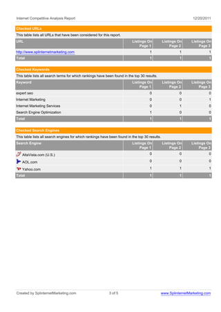 Internet Competitive Analysis Report                                                                           12/20/2011

Checked URLs
This table lists all URLs that have been considered for this report.
URL                                                                       Listings On           Listings On    Listings On
                                                                               Page 1                Page 2         Page 3
http://www.splinternetmarketing.com                                                   1                  1               1
Total                                                                                 1                  1               1


Checked Keywords
This table lists all search terms for which rankings have been found in the top 30 results.
Keyword                                                                   Listings On           Listings On    Listings On
                                                                               Page 1                Page 2         Page 3
expert seo                                                                            0                  0               0
Internet Marketing                                                                    0                  0               1
Internet Marketing Services                                                           0                  1               0
Search Engine Optimization                                                            1                  0               0
Total                                                                                 1                  1               1


Checked Search Engines
This table lists all search engines for which rankings have been found in the top 30 results.
Search Engine                                                             Listings On           Listings On    Listings On
                                                                               Page 1                Page 2         Page 3
   AltaVista.com (U.S.)                                                               0                  0               0

   AOL.com                                                                            0                  0               0

   Yahoo.com                                                                          1                  1               1
Total                                                                                 1                  1               1




Created by SplinternetMarketing.com                         3 of 5                            www.SplinternetMarketing.com
 