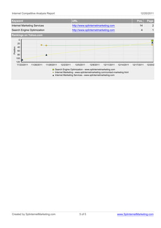 Internet Competitive Analysis Report                                                                                            12/20/2011

Keyword                                                        URL                                                           Pos.     Page
Internet Marketing Services                                    http://www.splinternetmarketing.com                             14         2
Search Engine Optimization                                     http://www.splinternetmarketing.com                              4         1
Rankings on Yahoo.com
              0
             20
             40
 Position




             60
             80
            100
            120
            11/23/2011   11/26/2011   11/29/2011   12/2/2011     12/5/2011     12/8/2011     12/11/2011    12/14/2011    12/17/2011   12/20/2011

                                              Search Engine Optimization - www.splinternetmarketing.com
                                              Internet Marketing - www.splinternetmarketing.com/contact-marketing.html
                                              Internet Marketing Services - www.splinternetmarketing.com




Created by SplinternetMarketing.com                                  5 of 5                               www.SplinternetMarketing.com
 