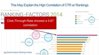 Via Searchmetrics’Ranking Factors
Click-Through-Rate showed a 0.67
correlation
This May Explainthe High Correlationof CTR ...