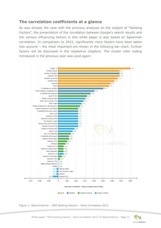 White paper: “SEO Ranking Factors – Rank Correlation 2013” © Searchmetrics – Page 12
The correlation coefficients at a glance
As was already the case with the previous analyses on the subject of "Ranking
Factors", the presentation of the correlation between Google's search results and
the various influencing factors in this white paper is also based on Spearman
correlation. In comparison to 2012, significantly more factors have been taken
into account ‒ the most important are shown in the following bar chart. Further
factors will be discussed in the respective chapters. The cluster color coding
introduced in the previous year was used again:
Figure 1: Searchmetrics ‒ SEO Ranking Factors – Rank Correlation 2013
 