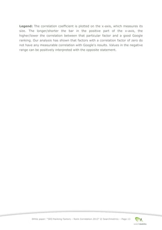White paper: “SEO Ranking Factors – Rank Correlation 2013” © Searchmetrics – Page 13
Legend: The correlation coefficient is plotted on the x-axis, which measures its
size. The longer/shorter the bar in the positive part of the x-axis, the
higher/lower the correlation between that particular factor and a good Google
ranking. Our analysis has shown that factors with a correlation factor of zero do
not have any measurable correlation with Google's results. Values in the negative
range can be positively interpreted with the opposite statement.
 