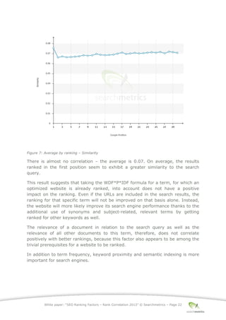 White paper: “SEO Ranking Factors – Rank Correlation 2013” © Searchmetrics – Page 22
Figure 7: Average by ranking ‒ Similarity
There is almost no correlation ‒ the average is 0.07. On average, the results
ranked in the first position seem to exhibit a greater similarity to the search
query.
This result suggests that taking the WDF*P*IDF formula for a term, for which an
optimized website is already ranked, into account does not have a positive
impact on the ranking. Even if the URLs are included in the search results, the
ranking for that specific term will not be improved on that basis alone. Instead,
the website will more likely improve its search engine performance thanks to the
additional use of synonyms and subject-related, relevant terms by getting
ranked for other keywords as well.
The relevance of a document in relation to the search query as well as the
relevance of all other documents to this term, therefore, does not correlate
positively with better rankings, because this factor also appears to be among the
trivial prerequisites for a website to be ranked.
In addition to term frequency, keyword proximity and semantic indexing is more
important for search engines.
 
