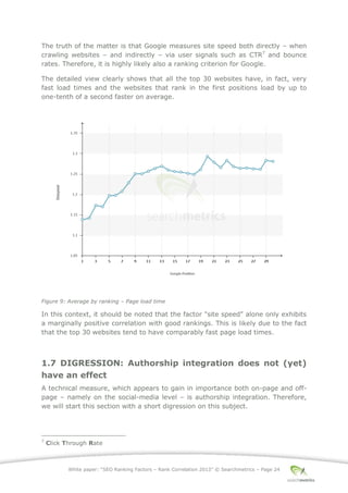 White paper: “SEO Ranking Factors – Rank Correlation 2013” © Searchmetrics – Page 24
The truth of the matter is that Google measures site speed both directly ‒ when
crawling websites ‒ and indirectly ‒ via user signals such as CTR7
and bounce
rates. Therefore, it is highly likely also a ranking criterion for Google.
The detailed view clearly shows that all the top 30 websites have, in fact, very
fast load times and the websites that rank in the first positions load by up to
one-tenth of a second faster on average.
Figure 9: Average by ranking ‒ Page load time
In this context, it should be noted that the factor "site speed" alone only exhibits
a marginally positive correlation with good rankings. This is likely due to the fact
that the top 30 websites tend to have comparably fast page load times.
1.7 DIGRESSION: Authorship integration does not (yet)
have an effect
A technical measure, which appears to gain in importance both on-page and off-
page ‒ namely on the social-media level ‒ is authorship integration. Therefore,
we will start this section with a short digression on this subject.
7
Click Through Rate
 