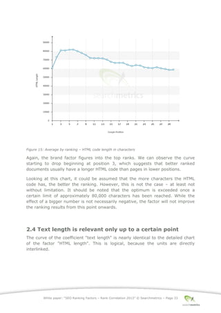 White paper: “SEO Ranking Factors – Rank Correlation 2013” © Searchmetrics – Page 33
Figure 15: Average by ranking ‒ HTML code length in characters
Again, the brand factor figures into the top ranks. We can observe the curve
starting to drop beginning at position 3, which suggests that better ranked
documents usually have a longer HTML code than pages in lower positions.
Looking at this chart, it could be assumed that the more characters the HTML
code has, the better the ranking. However, this is not the case ‒ at least not
without limitation. It should be noted that the optimum is exceeded once a
certain limit of approximately 80,000 characters has been reached. While the
effect of a bigger number is not necessarily negative, the factor will not improve
the ranking results from this point onwards.
2.4 Text length is relevant only up to a certain point
The curve of the coefficient "text length" is nearly identical to the detailed chart
of the factor "HTML length". This is logical, because the units are directly
interlinked.
 