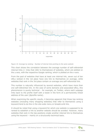White paper: “SEO Ranking Factors – Rank Correlation 2013” © Searchmetrics – Page 37
Figure 19: Average by ranking ‒ Number of internal links pointing to the same website
This chart shows the correlation between the average number of self-referential
internal links (= links that refer to themselves) of websites, which are plotted on
the y-axis, with the respective Google ranking, which is plotted on the x-axis.
From the pool of websites that have at least one internal link, seven out of ten
URLs ranked in the 1st place have one link to themselves on average, while
websites that rank in the 3rd place contain on average one self-referential link.
This number is naturally influenced by several websites, which have more than
one self-referential link. In the case of some domains and associated URLs, this
phenomenon is purely technical ‒ for example, on Twitter, where each subpage
links back to the profile itself with a tweet in the form of a permanently linked
address of the user (@profile name).
When examining the specific results, it becomes apparent that those top-ranking
websites (including many shopping websites) that refer to themselves using a
keyword tend to do this in the site-wide menu or breadcrumb link.
It should be noted that using a keyword for which one website is supposed to be
ranked to establish a link to another website should be avoided. However, many
websites that rank in the top positions create another internal link to themselves
using the keyword ‒ mainly on a structurally-technical basis.
 