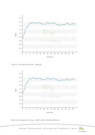 White paper: “SEO Ranking Factors – Rank Correlation 2013” © Searchmetrics – Page 39
Figure 21: Average by ranking ‒ AdSense
Figure 22: Average by ranking ‒ Adlinks total (including AdSense)
 