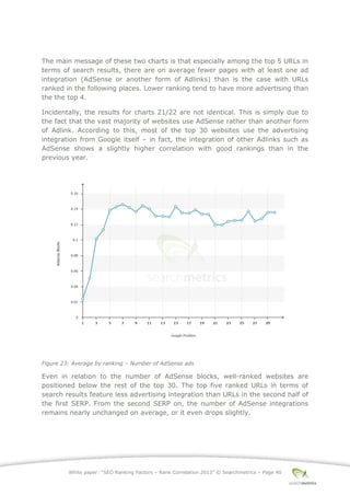 White paper: “SEO Ranking Factors – Rank Correlation 2013” © Searchmetrics – Page 40
The main message of these two charts is that especially among the top 5 URLs in
terms of search results, there are on average fewer pages with at least one ad
integration (AdSense or another form of Adlinks) than is the case with URLs
ranked in the following places. Lower ranking tend to have more advertising than
the the top 4.
Incidentally, the results for charts 21/22 are not identical. This is simply due to
the fact that the vast majority of websites use AdSense rather than another form
of Adlink. According to this, most of the top 30 websites use the advertising
integration from Google itself ‒ in fact, the integration of other Adlinks such as
AdSense shows a slightly higher correlation with good rankings than in the
previous year.
Figure 23: Average by ranking ‒ Number of AdSense ads
Even in relation to the number of AdSense blocks, well-ranked websites are
positioned below the rest of the top 30. The top five ranked URLs in terms of
search results feature less advertising integration than URLs in the second half of
the first SERP. From the second SERP on, the number of AdSense integrations
remains nearly unchanged on average, or it even drops slightly.
 