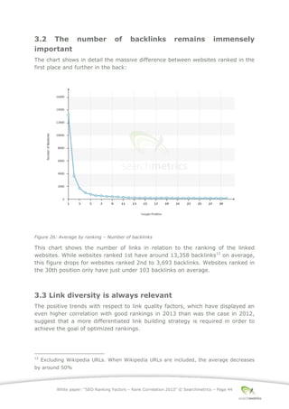 White paper: “SEO Ranking Factors – Rank Correlation 2013” © Searchmetrics – Page 44
3.2 The number of backlinks remains immensely
important
The chart shows in detail the massive difference between websites ranked in the
first place and further in the back:
Figure 26: Average by ranking ‒ Number of backlinks
This chart shows the number of links in relation to the ranking of the linked
websites. While websites ranked 1st have around 13,358 backlinks12
on average,
this figure drops for websites ranked 2nd to 3,693 backlinks. Websites ranked in
the 30th position only have just under 103 backlinks on average.
3.3 Link diversity is always relevant
The positive trends with respect to link quality factors, which have displayed an
even higher correlation with good rankings in 2013 than was the case in 2012,
suggest that a more differentiated link building strategy is required in order to
achieve the goal of optimized rankings.
12
Excluding Wikipedia URLs. When Wikipedia URLs are included, the average decreases
by around 50%
 