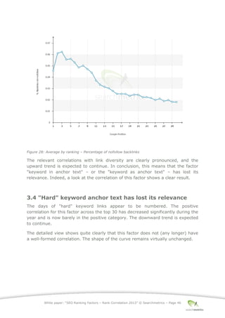 White paper: “SEO Ranking Factors – Rank Correlation 2013” © Searchmetrics – Page 46
Figure 28: Average by ranking ‒ Percentage of nofollow backlinks
The relevant correlations with link diversity are clearly pronounced, and the
upward trend is expected to continue. In conclusion, this means that the factor
"keyword in anchor text" ‒ or the "keyword as anchor text" ‒ has lost its
relevance. Indeed, a look at the correlation of this factor shows a clear result.
3.4 "Hard" keyword anchor text has lost its relevance
The days of "hard" keyword links appear to be numbered. The positive
correlation for this factor across the top 30 has decreased significantly during the
year and is now barely in the positive category. The downward trend is expected
to continue.
The detailed view shows quite clearly that this factor does not (any longer) have
a well-formed correlation. The shape of the curve remains virtually unchanged.
 