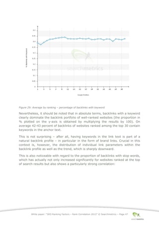 White paper: “SEO Ranking Factors – Rank Correlation 2013” © Searchmetrics – Page 47
Figure 29: Average by ranking ‒ percentage of backlinks with keyword
Nevertheless, it should be noted that in absolute terms, backlinks with a keyword
clearly dominate the backlink portfolio of well-ranked websites (the proportion in
% plotted on the y-axis is obtained by multiplying the results by 100). On
average 42-43 percent of backlinks of websites ranked among the top 30 contain
keywords in the anchor text.
This is not surprising ‒ after all, having keywords in the link text is part of a
natural backlink profile ‒ in particular in the form of brand links. Crucial in this
context is, however, the distribution of individual link parameters within the
backlink profile as well as the trend, which is sharply downward.
This is also noticeable with regard to the proportion of backlinks with stop words,
which has actually not only increased significantly for websites ranked at the top
of search results but also shows a particularly strong correlation:
 