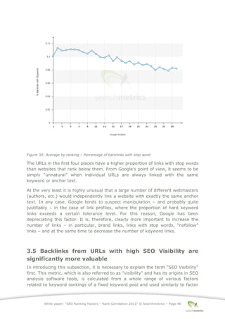 White paper: “SEO Ranking Factors – Rank Correlation 2013” © Searchmetrics – Page 48
Figure 30: Average by ranking ‒ Percentage of backlinks with stop word
The URLs in the first four places have a higher proportion of links with stop words
than websites that rank below them. From Google’s point of view, it seems to be
simply "unnatural” when individual URLs are always linked with the same
keyword or anchor text.
At the very least it is highly unusual that a large number of different webmasters
(authors, etc.) would independently link a website with exactly the same anchor
text. In any case, Google tends to suspect manipulation ‒ and probably quite
justifiably ‒ in the case of link profiles, where the proportion of hard keyword
links exceeds a certain tolerance level. For this reason, Google has been
depreciating this factor. It is, therefore, clearly more important to increase the
number of links ‒ in particular, brand links, links with stop words, “nofollow”
links ‒ and at the same time to decrease the number of keyword links.
3.5 Backlinks from URLs with high SEO Visibility are
significantly more valuable
In introducing this subsection, it is necessary to explain the term "SEO Visibility"
first. This metric, which is also referred to as "visibility" and has its origins in SEO
analysis software tools, is calculated from a whole range of various factors
related to keyword rankings of a fixed keyword pool and used similarly to factor
 
