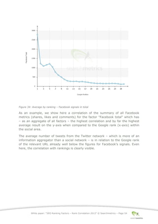 White paper: “SEO Ranking Factors – Rank Correlation 2013” © Searchmetrics – Page 54
Figure 34: Average by ranking ‒ Facebook signals in total
As an example, we show here a correlation of the summary of all Facebook
metrics (shares, likes and comments) for the factor "Facebook total" which has
‒ as an aggregate of all factors ‒ the highest correlation and by far the highest
average result on the y-axis when compared to the Google rank (x-axis) within
the social area.
The average number of tweets from the Twitter network ‒ which is more of an
information aggregator than a social network ‒ is in relation to the Google rank
of the relevant URL already well below the figures for Facebook's signals. Even
here, the correlation with rankings is clearly visible.
 